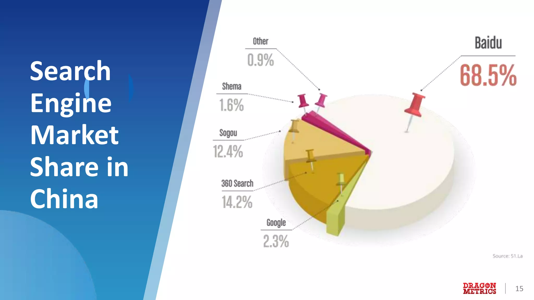 15
Search
Engine
Market
Share in
China
 