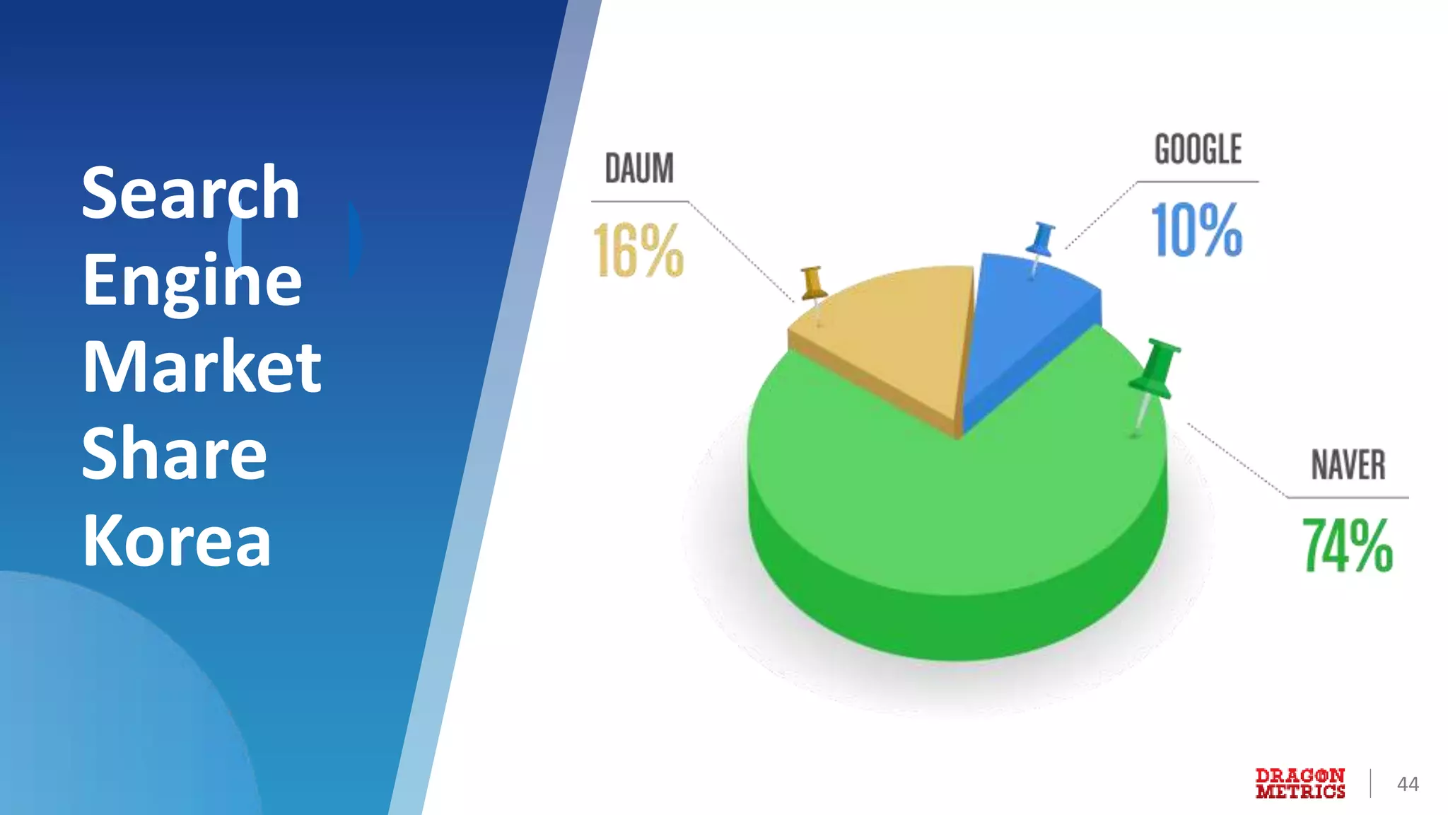 44
Search
Engine
Market
Share
Korea
 