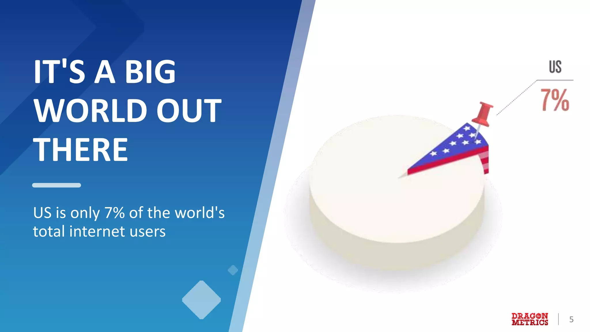 5
IT'S A BIG
WORLD OUT
THERE
US is only 7% of the world's
total internet users
 