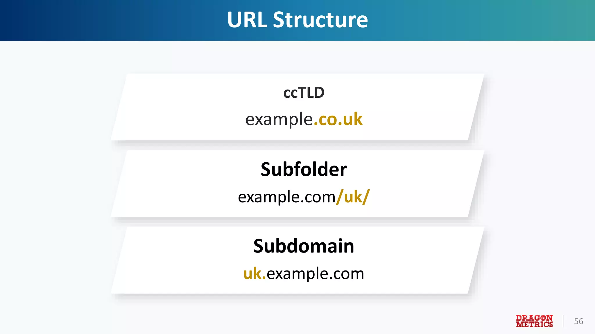 56
URL Structure
ccTLD
example.co.uk
Subfolder
example.com/uk/
Subdomain
uk.example.com
 