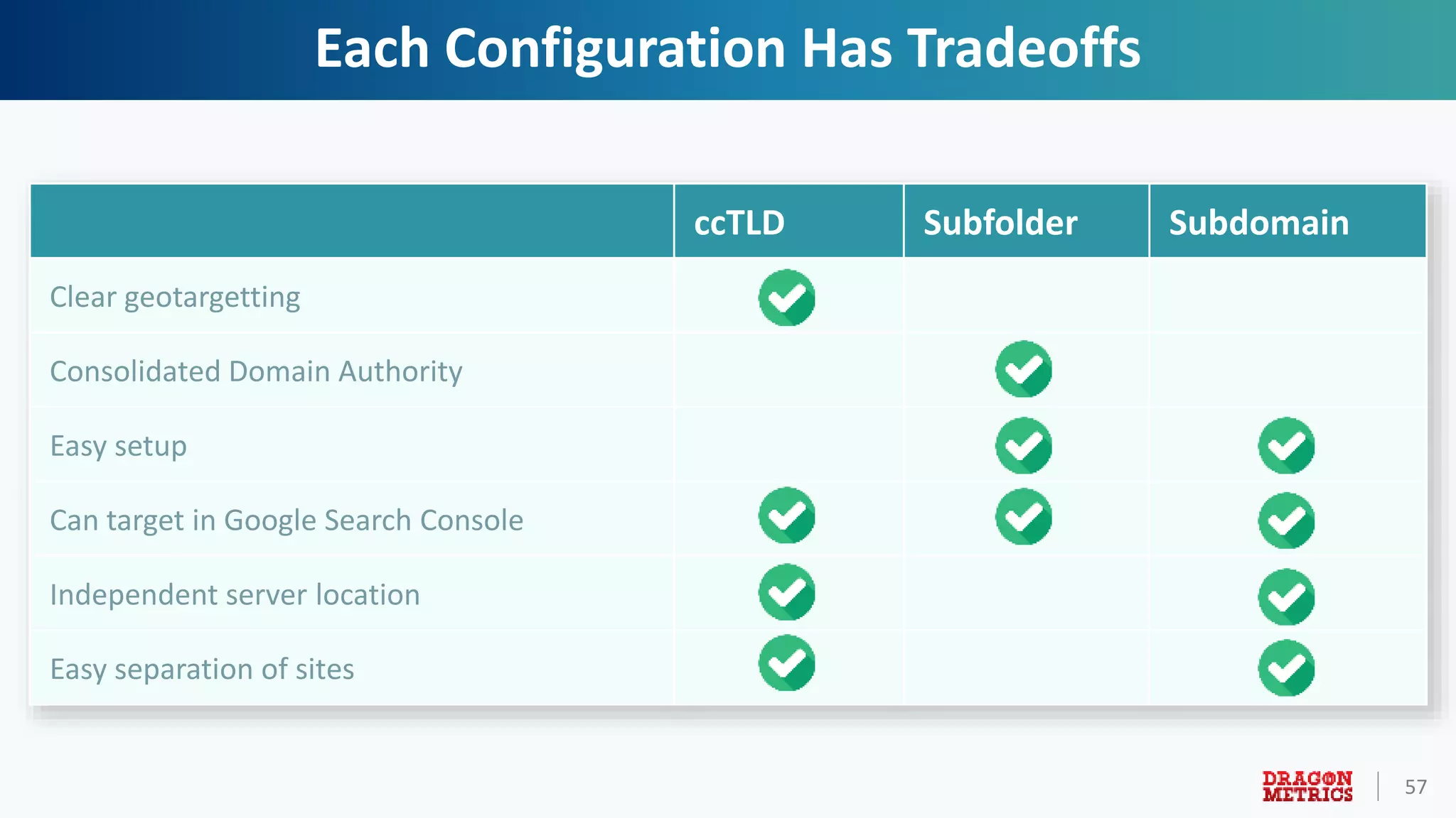 57
Each Configuration Has Tradeoffs
ccTLD Subfolder Subdomain
Clear geotargetting 1
Consolidated Domain Authority 1
Easy setup 1 1
Can target in Google Search Console 1 1 1
Independent server location 1 1
Easy separation of sites 1 1
 