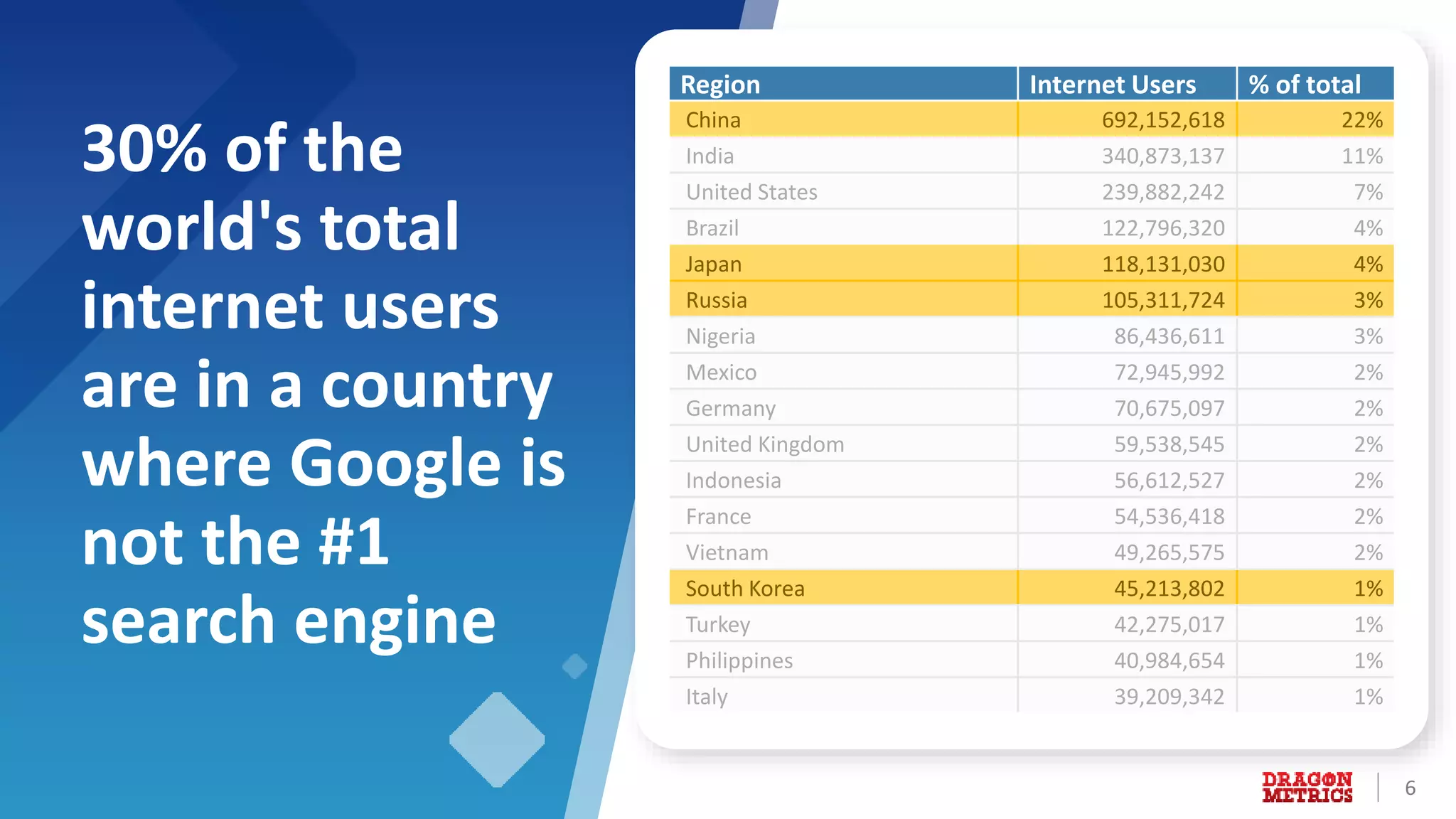 6
30% of the
world's total
internet users
are in a country
where Google is
not the #1
search engine
Region Internet Users % of total
China 692,152,618 22%
India 340,873,137 11%
United States 239,882,242 7%
Brazil 122,796,320 4%
Japan 118,131,030 4%
Russia 105,311,724 3%
Nigeria 86,436,611 3%
Mexico 72,945,992 2%
Germany 70,675,097 2%
United Kingdom 59,538,545 2%
Indonesia 56,612,527 2%
France 54,536,418 2%
Vietnam 49,265,575 2%
South Korea 45,213,802 1%
Turkey 42,275,017 1%
Philippines 40,984,654 1%
Italy 39,209,342 1%
 