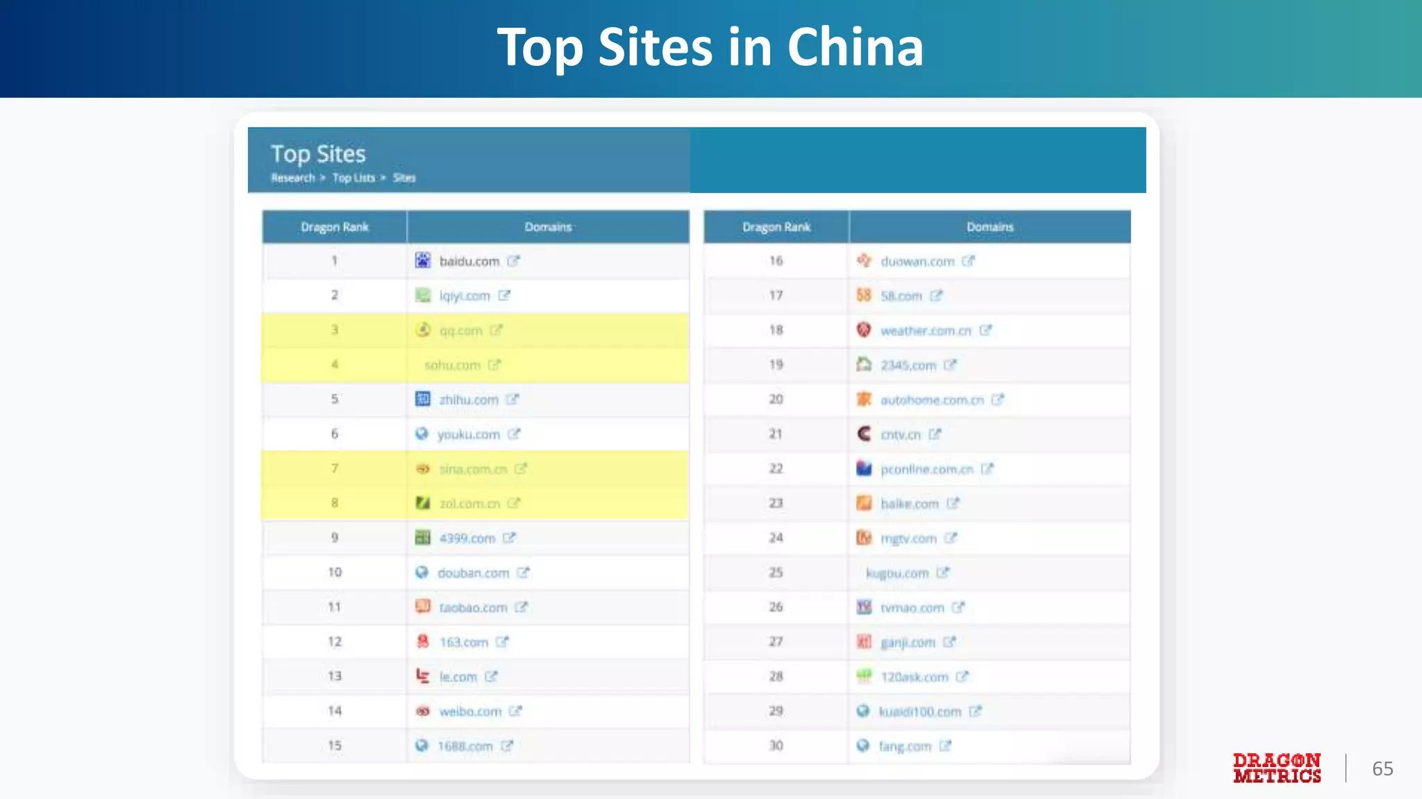 65
Top Sites in China
 