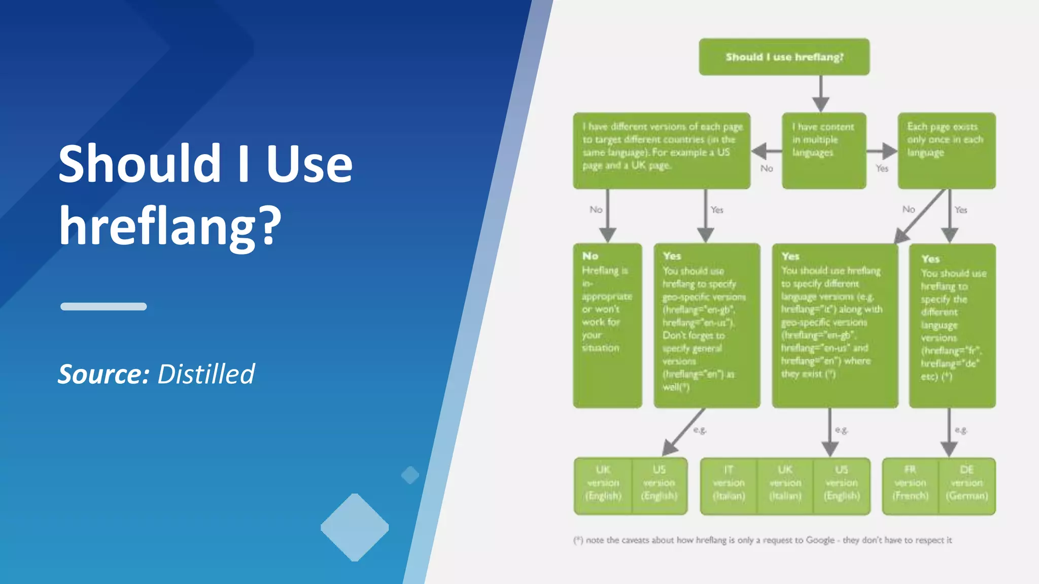 77
Source: Distilled
Should I Use
hreflang?
 