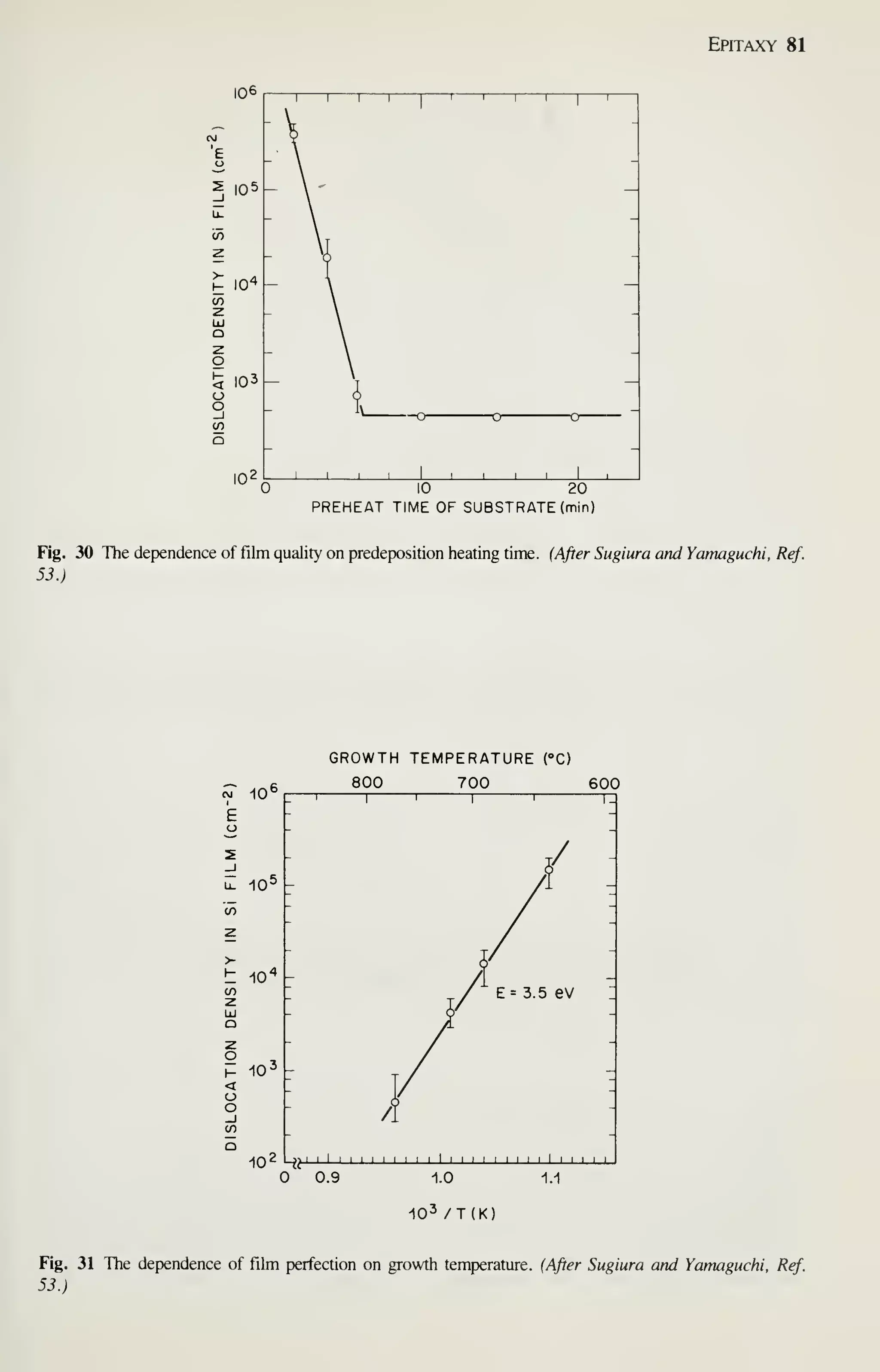 Epitaxy 81
106
105 -
103 —
10'
"1 I I I I
r I
I I
1
r
J I u
—
o
o-
_l I L.
10 20
PREHEAT TIME OF SUBSTRATE (min)
Fig. 30 The dependence of film quality on predeposition heating time. (After Sugiura and Yamaguchi, Ref.
53.)
CVl 10
E
GROWTH TEMPERATURE (°C)
6 800 700
'
1 1
1
1
600
ti- 10-
en
z
t 10^ I-
en
2
LlI
Q
Z
H 10^ -
<
o
o
_l
en
10'
E= 3.5 ev
^ll
'
I I I I I I I I I I I I I I 1 I I I I ] I 1
0.9 1.0 1.1
10^ /T(K)
Fig. 31 The dependence of film perfection on growth temperature. (After Sugiura and Yamaguchi, Ref.
53.)
 