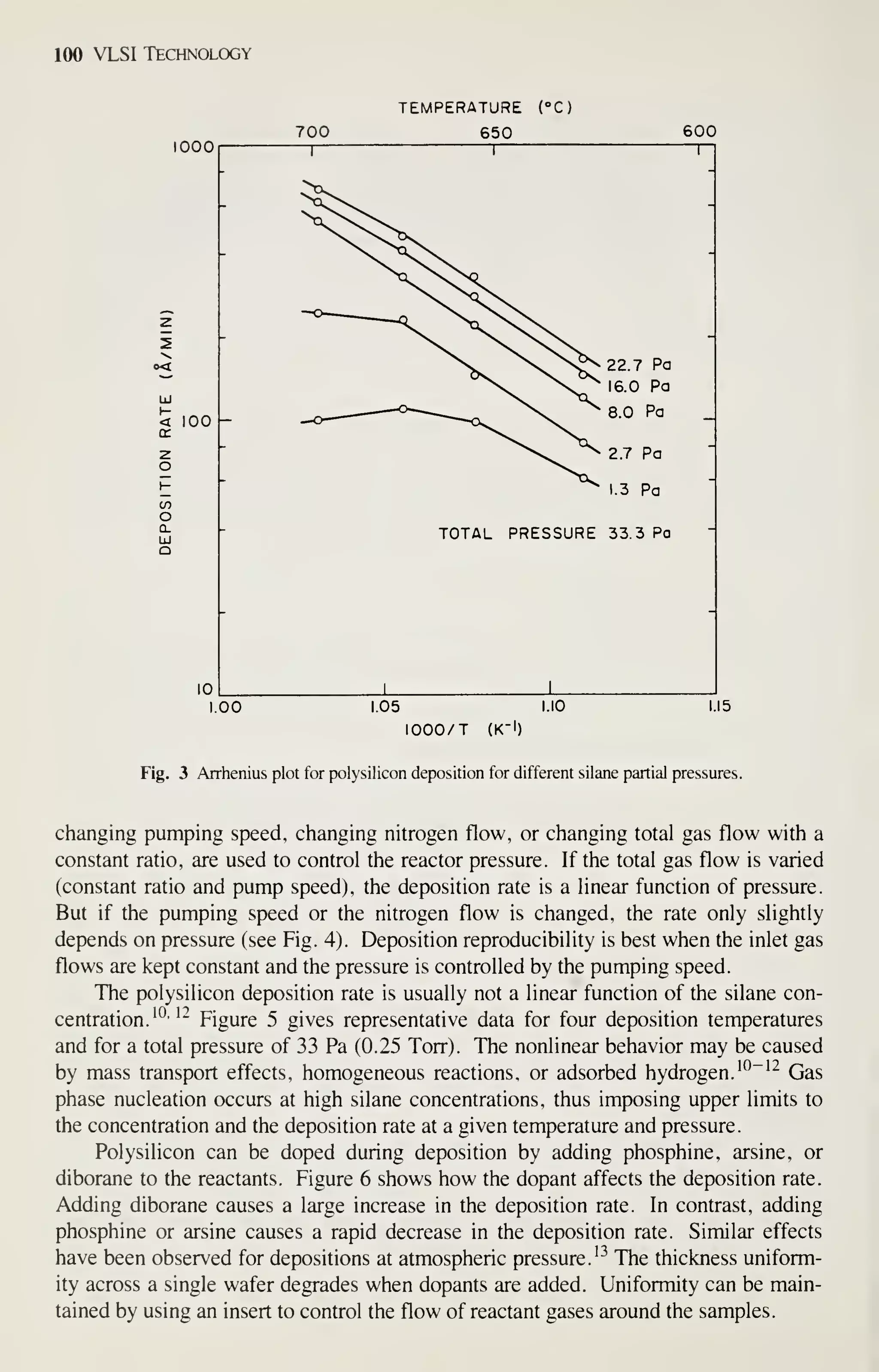 100 VLSI Technology
1000
700
TEMPERATURE (°C:
650 600
o<
100
10
2.7 Pa
.3 Pa
TOTAL PRESSURE 33. 3 Pa
.00 1.05 1. 10
lOOO/T (K-l)
1.15
Fig. 3 Arrhenius plot for polysilicon deposition for different silane partial pressures.
changing pumping speed, ciianging nitrogen flow, or changing total gas flow with a
constant ratio, are used to control the reactor pressure. If the total gas flow is varied
(constant ratio and pump speed), the deposition rate is a linear function of pressure.
But if the pumping speed or the nitrogen flow is changed, the rate only slightly
depends on pressure (see Fig. 4). Deposition reproducibility is best when the inlet gas
flows are kept constant and the pressure is controlled by the pumping speed.
The polysilicon deposition rate is usually not a linear function of the silane con-
centration.'^'" Figure 5 gives representative data for four deposition temperatures
and for a total pressure of 33 Pa (0.25 Torr). The nonlinear behavior may be caused
by mass transport effects, homogeneous reactions, or adsorbed hydrogen. '°~'^
Gas
phase nucleation occurs at high silane concentrations, thus imposing upper limits to
the concentration and the deposition rate at a given temperature and pressure.
Polysilicon can be doped during deposition by adding phosphine, arsine, or
diborane to the reactants. Figure 6 shows how the dopant affects the deposition rate.
Adding diborane causes a large increase in the deposition rate. In contrast, adding
phosphine or arsine causes a rapid decrease in the deposition rate. Similar effects
have been observed for depositions at atmospheric pressure. '^^
The thickness uniform-
ity across a single wafer degrades when dopants are added. Uniformity can be main-
tained by using an insert to control the flow of reactant gases around the samples.
 