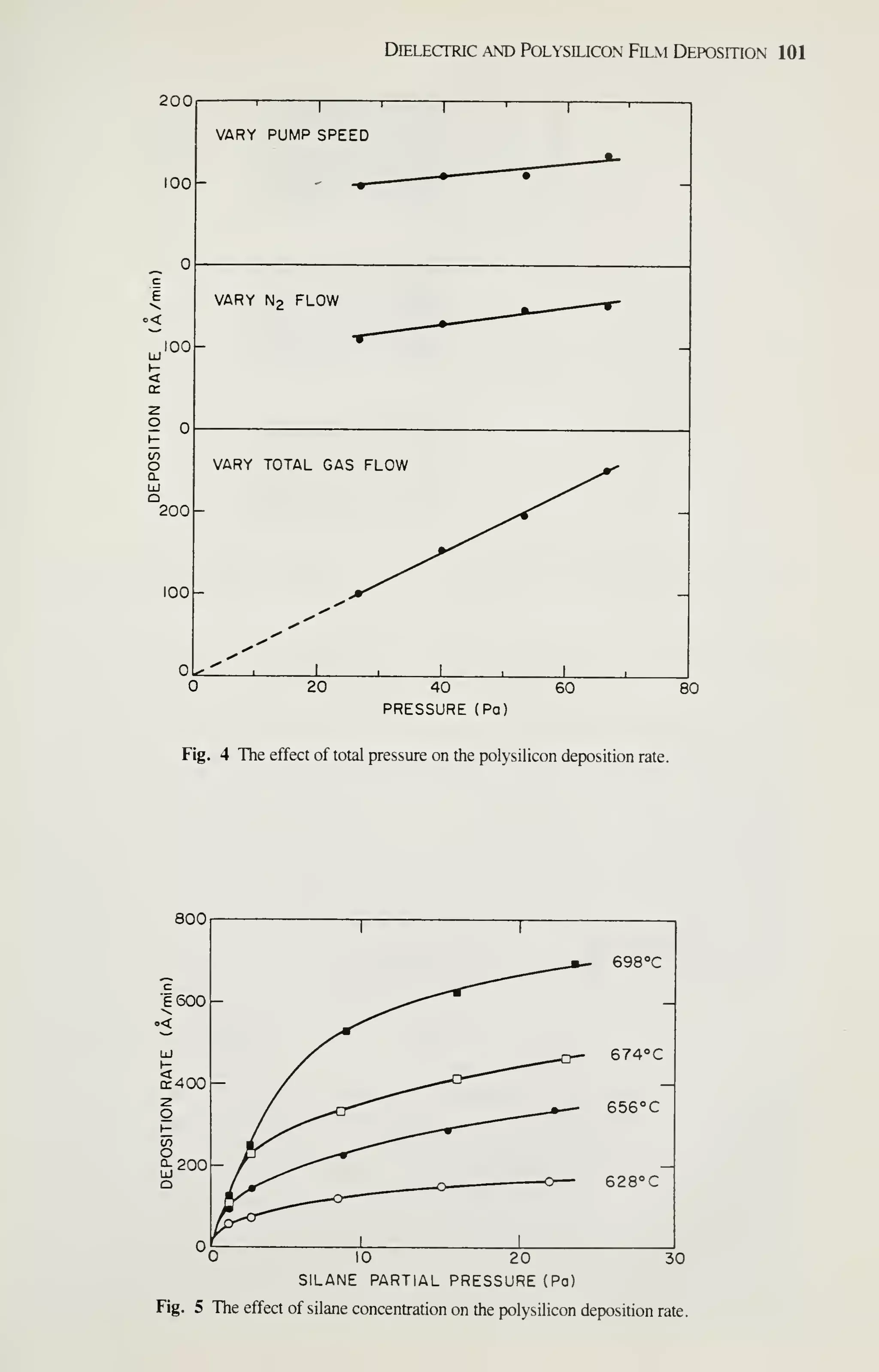 Dielectric and Polysilicon Film Deposition 101
200
100
.100
^
200
100
VARY PUMP SPEED
VARY N2 FLOW
VARY TOTAL GAS FLOW
20 40 60
PRESSURE (Pa)
80
Fig. 4 The effect of total pressure on the polysiUcon deposition rate.
800
698°C
628°C
30
10 20
SILANE PARTIAL PRESSURE (Pa)
Fig. 5 The effect of silane concentration on the polysiUcon deposition rate
 