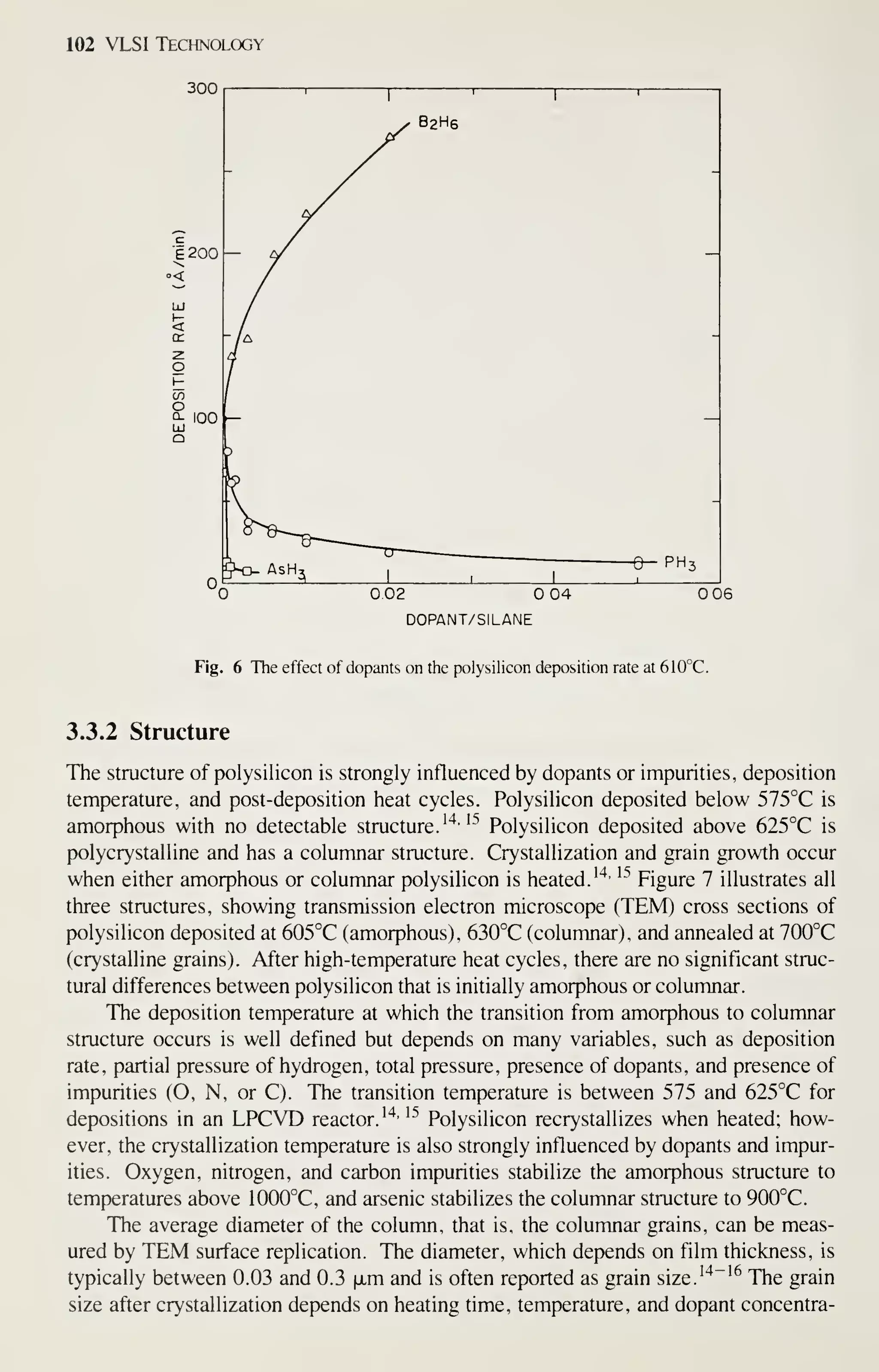 102 VLSI Technology
300
02 04
DOPANT/SILANE
06
Fig. 6 The effect of dopants on the polysiUcon deposition rate at 610°C.
3.3.2 Structure
The structure of polysilicon is strongly influenced by dopants or impurities, deposition
temperature, and post-deposition heat cycles. Polysilicon deposited below 575°C is
amorphous with no detectable structure.'"^' ^^ Polysilicon deposited above 625°C is
polycrystalline and has a columnar structure. Crystallization and grain growth occur
when either amorphous or columnar polysilicon is heated.'"^' '^
Figure 7 illustrates all
three structures, showing transmission electron microscope (TEM) cross sections of
polysilicon deposited at 605°C (amorphous), 630°C (columnar), and annealed at 700°C
(crystalline grains). After high-temperature heat cycles, there are no significant struc-
tural differences between polysilicon that is initially amorphous or columnar.
The deposition temperature at which the transition from amorphous to columnar
structure occurs is well defined but depends on many variables, such as deposition
rate, partial pressure of hydrogen, total pressure, presence of dopants, and presence of
impurities (O, N, or C). The transition temperature is between 575 and 625°C for
depositions in an LPCVD reactor.''^' '^
Polysilicon recrystallizes when heated; how-
ever, the crystallization temperature is also strongly influenced by dopants and impur-
ities. Oxygen, nitrogen, and carbon impurities stabilize the amorphous structure to
temperatures above 1000°C, and arsenic stabilizes the columnar structure to 900°C.
The average diameter of the column, that is, the columnar grains, can be meas-
ured by TEM surface replication. The diameter, which depends on film thickness, is
typically between 0.03 and 0.3 (xm and is often reported as grain size.'"^"'^ The grain
size after crystallization depends on heating time, temperature, and dopant concentra-
 