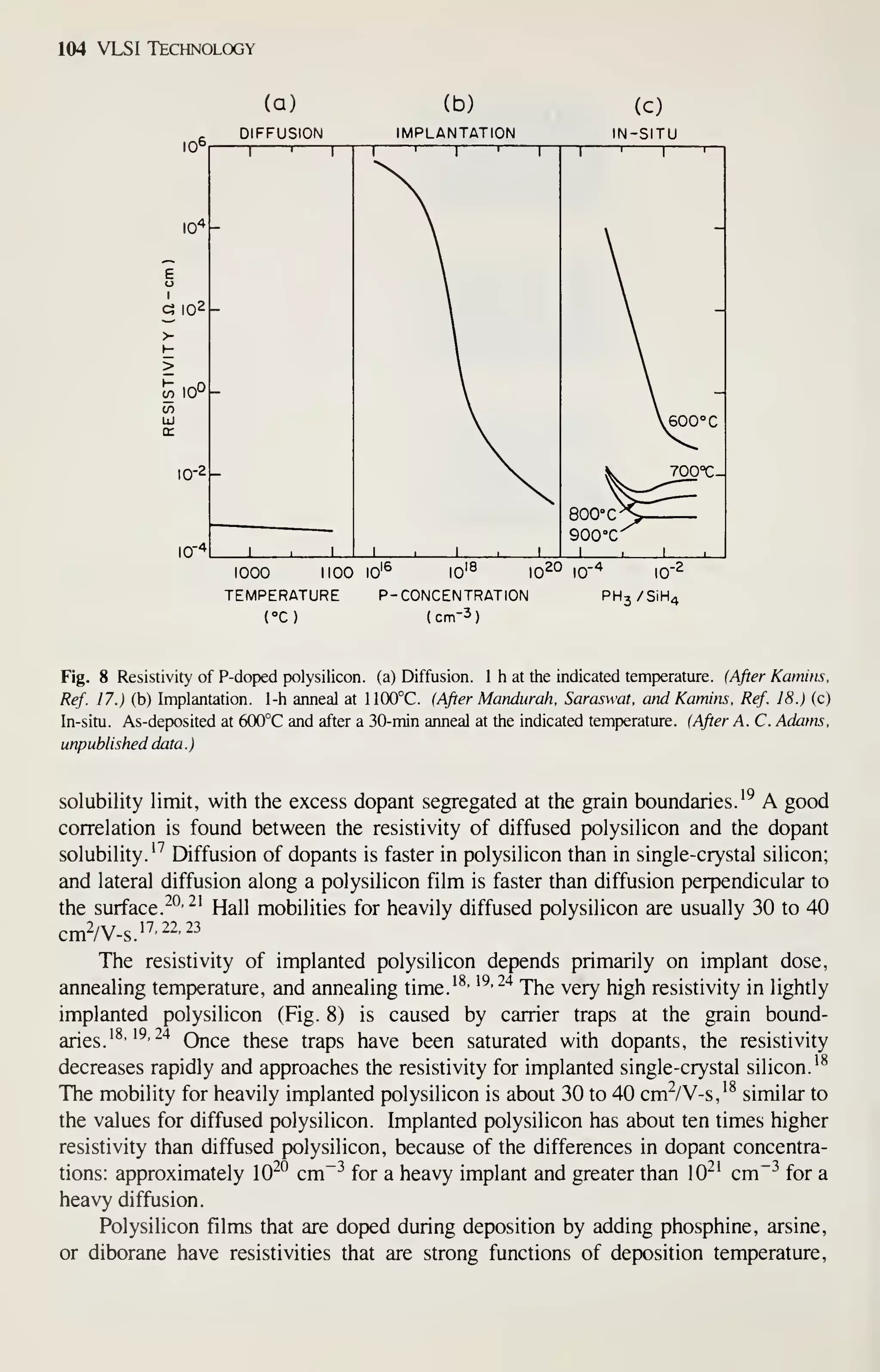 104 VLSI TECHNOLOGY
TEMPERATURE
(°C)
P-CONCENTRATION
(cm-3)
PH3/SiH4
Fig. 8 Resistivity of P-dop)ed polysilicon. (a) Diffusion. 1 h at the indicated temperature. (After Kamins,
Ref. 17.) (b) Implantation. 1-h anneal at 1100°C. (After Mandurah, Saraswat, and Kamins, Ref. 18.) (c)
In-situ. As-dep)osited at 6(X)°C and after a 30-min anneal at the indicated temperature. (After A. C. Adams,
unpublished data .
)
solubility limit, with the excess dopant segregated at the grain boundaries.'^ A good
correlation is found between the resistivity of diffused polysilicon and the dopant
solubility.'^ Diffusion of dopants is faster in polysilicon than in single-crystal silicon;
and lateral diffusion along a polysilicon film is faster than diffusion perpendicular to
the surface. ^°'^'
Hall mobilities for heavily diffused polysilicon are usually 30 to 40
Cm2/V-S.'^'22.23
The resistivity of implanted polysilicon depends primarily on implant dose,
annealing temperature, and annealing time.'^' '^' ^"^
The very high resistivity in lightly
implanted polysilicon (Fig. 8) is caused by carrier traps at the grain bound-
Once these traps have been saturated with dopants, the resistivity
anes 18, 19,24
decreases rapidly and approaches the resistivity for implanted single-crystal silicon.'^
The mobility for heavily implanted polysilicon is about 30 to 40 cm^/V-s,'^ similar to
the values for diffused polysilicon. Implanted polysilicon has about ten times higher
resistivity than diffused polysilicon, because of the differences in dopant concentra-
tions: approximately 10^° cm~-^ for a heavy implant and greater than 10^' cm"-' for a
heavy diffusion.
Polysilicon films that are doped during deposition by adding phosphine, arsine,
or diborane have resistivities that are strong functions of deposition temperature,
 