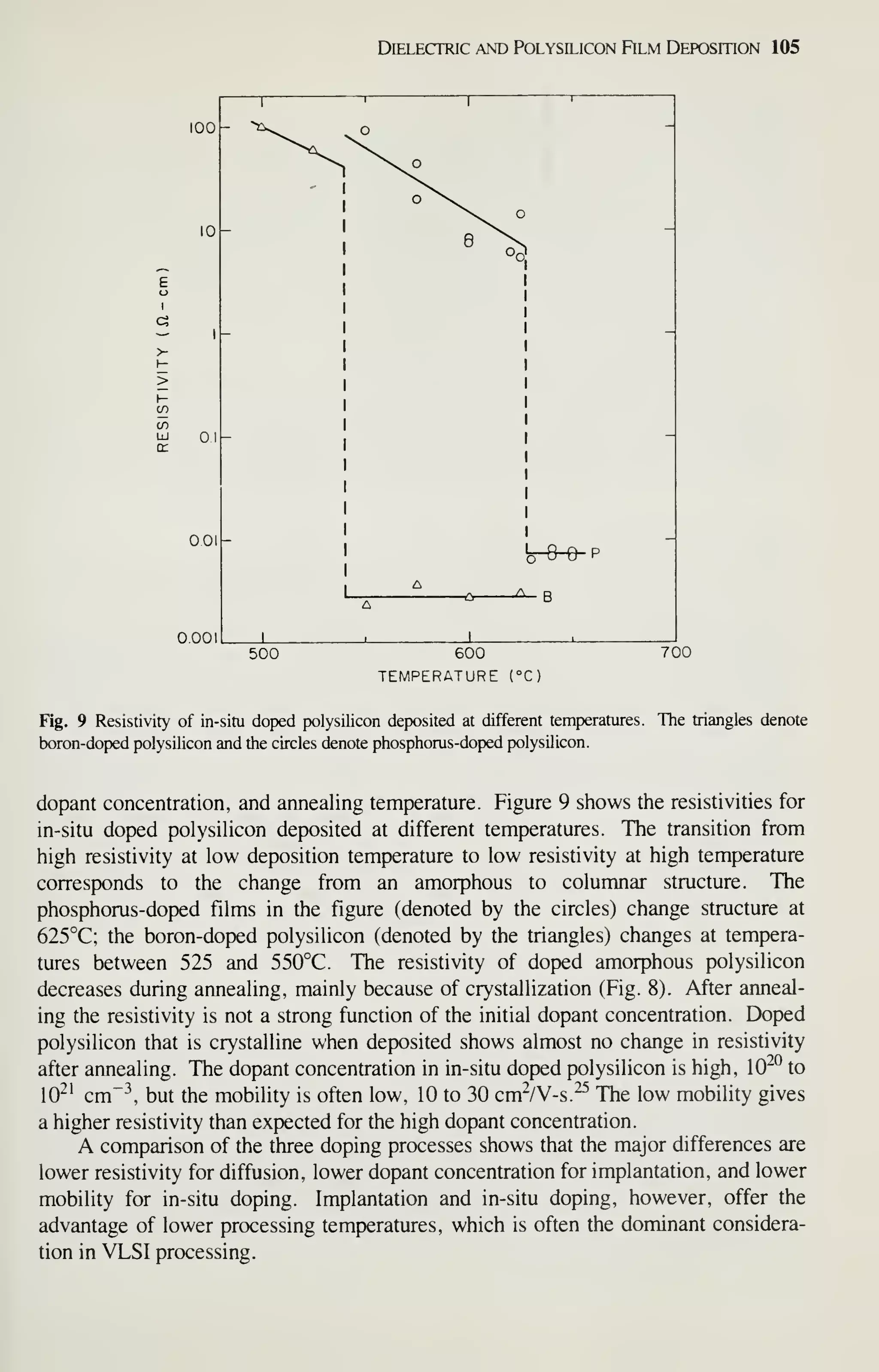 Dielectric and Polysilicon Rlm Deposition 105
100
1
o
1
o
~
10
1
-
e
"^1
-
Ol - -
001 -
A ^ n
3-P
-
A
0.001 1 ,
1
500 600
TEMPERATURE (°C)
700
Fig. 9 Resistivity of in-situ doped polysilicon deposited at different temperatures. The triangles denote
boron-doped polysilicon and the circles denote phosphorus-doped polysilicon.
dopant concentration, and annealing temperature. Figure 9 shows the resistivities for
in-situ doped polysilicon deposited at different temperatures. The transition from
high resistivity at low deposition temperature to low resistivity at high temperature
corresponds to the change from an amorphous to columnar structure. The
phosphorus-doped films in the figure (denoted by the circles) change structure at
625°C; the boron-doped polysilicon (denoted by the triangles) changes at tempera-
tures between 525 and 550°C. The resistivity of doped amorphous polysilicon
decreases during annealing, mainly because of crystallization (Fig. 8). After anneal-
ing the resistivity is not a strong function of the initial dopant concentration. Doped
polysilicon that is crystalline when deposited shows almost no change in resistivity
after annealing. The dopant concentration in in-situ doped polysilicon is high, 10^^ to
10^' cm"^, but the mobility is often low, 10 to 30 cm^/V-s.^^ The low mobility gives
a higher resistivity than expected for the high dopant concentration.
A comparison of the three doping processes shows that the major differences are
lower resistivity for diffusion, lower dopant concentration for implantation, and lower
mobility for in-situ doping. Implantation and in-situ doping, however, offer the
advantage of lower processing temperatures, which is often the dominant considera-
tion in VLSI processing.
 