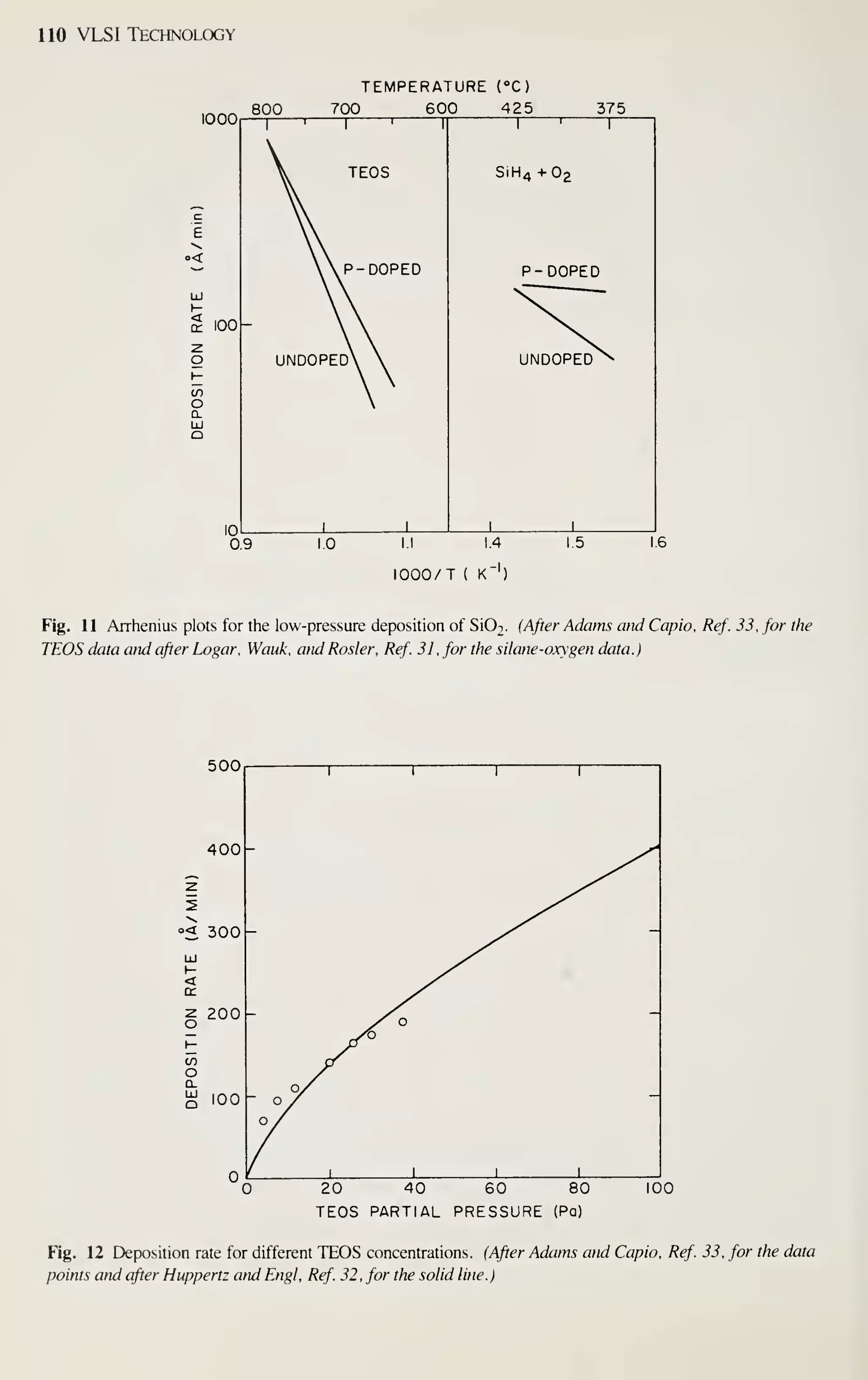 110 VLSI Technology
1000
TEMPERATURE {°C)
800 700 600 425 375
100
10
09
P-DOPED
UNDOPED
SiH4 +O2
P-DOPED
UNDOPED
lOOO/T ( K'
16
Fig. 11 Arrhenius plots for the low-pressure deposition of SiO^. (After Adams and Capio, Ref. 33, for the
TEOS data and after Logar, Waiik, and Rosier, Ref. 31 . for the silane-oxygen data.)
500
400-
»< 300 -
200 -
20 40 60 80
TEOS PARTIAL PRESSURE (Pa)
100
Fig. 12 Deposition rate for different TEOS concentrations. (After Adams and Capio, Ref. 33, for the data
points and after Huppertz and Engl, Ref. 32, for the solid line.)
 