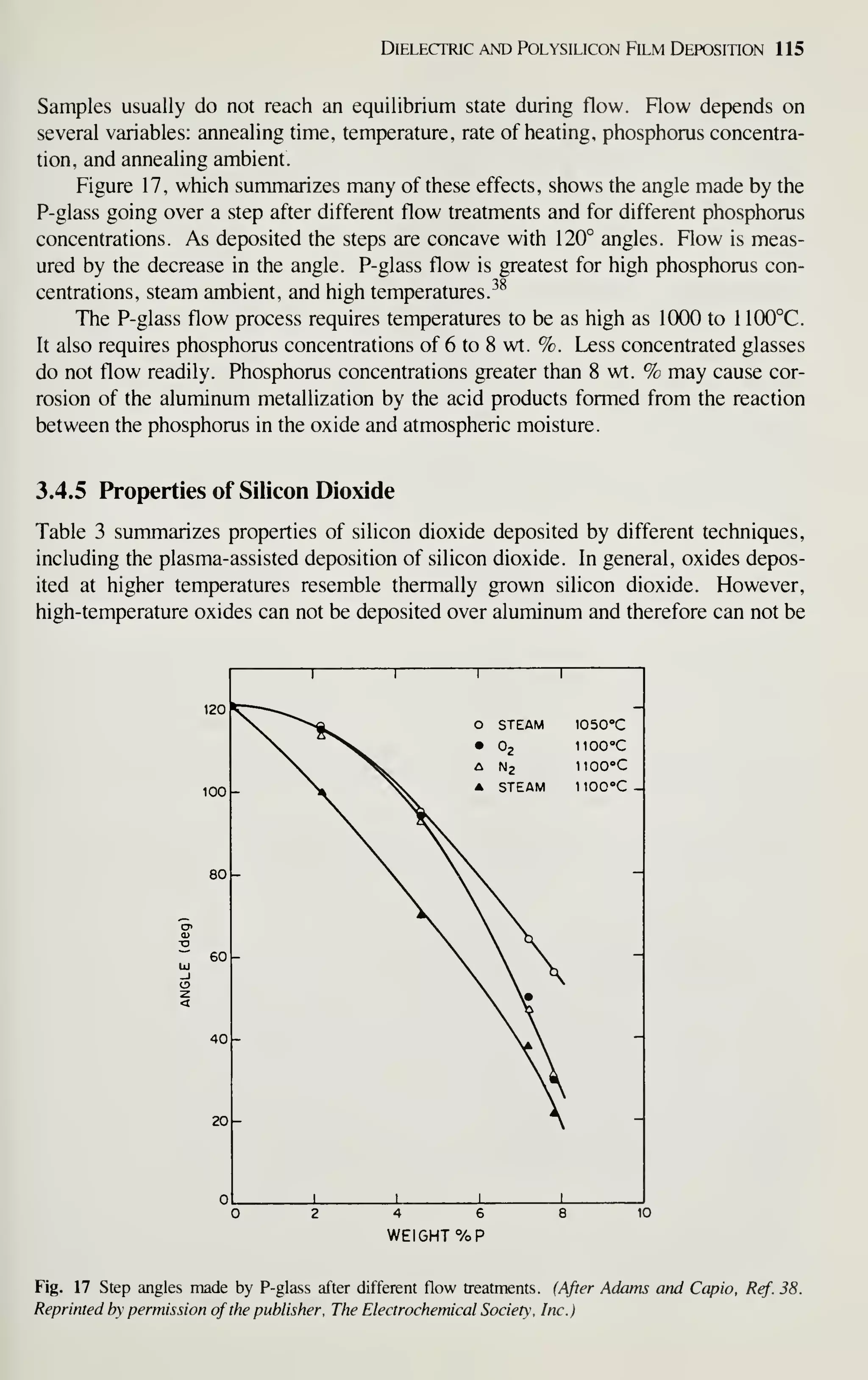 Dielectric AND PolYsiLicoN FtLM Deposition 115
Samples usually do not reach an equilibrium state during flow. Flow depends on
several variables: annealing time, temperature, rate of heating, phosphorus concentra-
tion, and annealing ambient.
Figure 17, which summarizes many of these effects, shows the angle made by the
P-glass going over a step after different flow treatments and for different phosphorus
concentrations. As deposited the steps are concave with 120° angles. Row is meas-
ured by the decrease in the angle. P-glass flow is greatest for high phosphorus con-
centrations, steam ambient, and high temperatures.^^
The P-glass flow process requires temperatures to be as high as 1000 to 1 100°C.
It also requires phosphorus concentrations of 6 to 8 wt. %. Less concentrated glasses
do not flow readily. Phosphorus concentrations greater than 8 wt. % may cause cor-
rosion of the aluminum metallization by the acid products formed from the reaction
between the phosphorus in the oxide and atmospheric moisture.
3.4.5 Properties of Silicon Dioxide
Table 3 summarizes properties of silicon dioxide deposited by different techniques,
including the plasma-assisted deposition of silicon dioxide. In general, oxides depos-
ited at higher temperatures resemble thermally grown silicon dioxide. However,
high-temperature oxides can not be deposited over aluminum and therefore can not be
120
1 1 1
Ny "^"^is^ ° STEAM 1050°C
 ^V • 02 iioo°c
 ^V ^ ^2 itoo-c
100 >^ ^^ A STEAM iiocc _
80
-
 -
60
 V
s,
40

-
20 ^V
^
1 1 1
1
4 6
WEIGHT %P
Fig. 17 Step angles made by P-glass after different flow treatments. (After Adams and Capio, Ref. 38.
Reprinted by permission of the publisher, The Electrochemical Society , Inc.)
 
