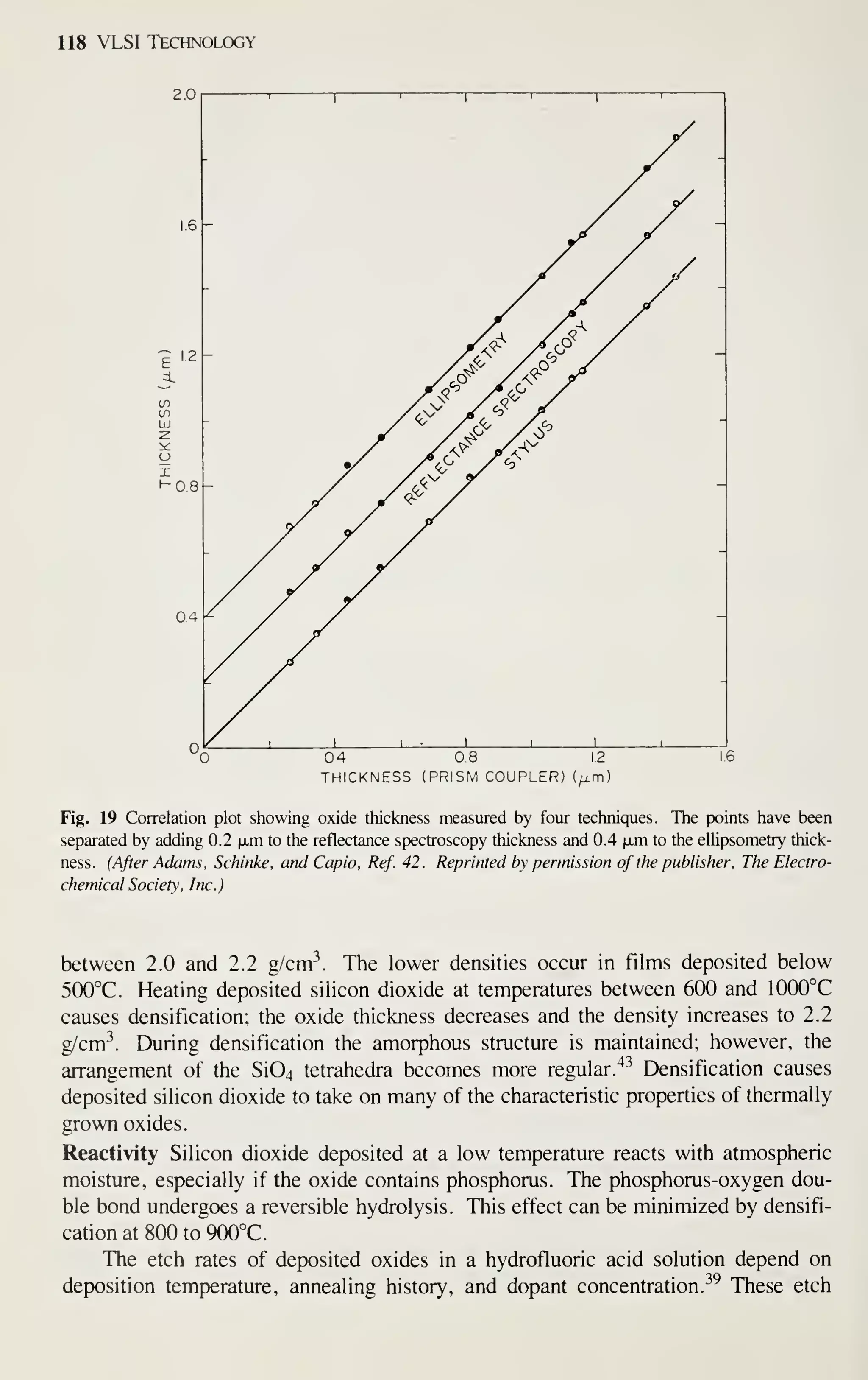 118 VLSI Technology
04 0.8 1.2
THICKNESS (PRISM COUPLER) (^m)
1.6
Fig. 19 Correlation plot showing oxide thickness measured by four techniques. The points have been
separated by adding 0.2 ixm to the reflectance spectroscopy thickness and 0.4 |xm to the eUipsometry thick-
ness. (After Adams, Schinke, andCapio, Ref. 42. Reprinted by permission of the publisher, The Electro-
chemical Society , Inc.)
between 2.0 and 2.2 g/cm^. The lower densities occur in films deposited below
500°C. Heating deposited silicon dioxide at temperatures between 600 and 1000°C
causes densification; the oxide thickness decreases and the density increases to 2.2
g/cm-^. During densification the amorphous structure is maintained; however, the
arrangement of the Si04 tetrahedra becomes more regular.
"^-^
Densification causes
deposited silicon dioxide to take on many of the characteristic properties of thermally
grown oxides.
Reactivity Silicon dioxide deposited at a low temperature reacts with atmospheric
moisture, especially if the oxide contains phosphorus. The phosphorus-oxygen dou-
ble bond undergoes a reversible hydrolysis. This effect can be minimized by densifi-
cation at 800 to 900°C.
The etch rates of deposited oxides in a hydrofluoric acid solution depend on
deposition temperature, annealing history, and dopant concentration.-'^ These etch
 