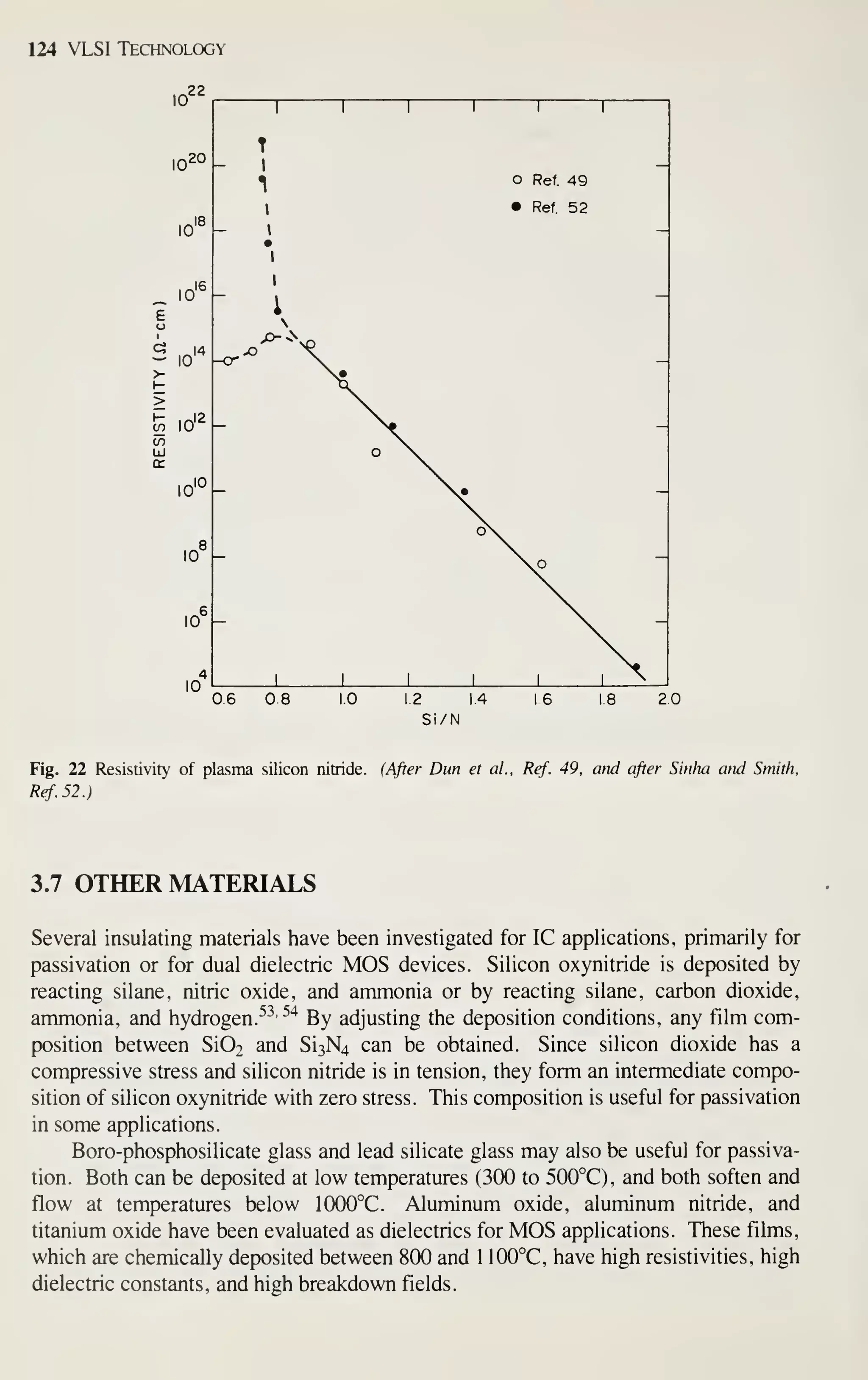 124 VLSI Technology
10
22
20
10
10
o Ref. 49
• Ref. 52
Fig. 22 Resistivity of plasma silicon nitride. (After Dun et al., Ref. 49, and after Sinlm and Smith,
Ref. 52.)
3.7 OTHER MATERIALS
Several insulating materials have been investigated for IC applications, primarily for
passivation or for dual dielectric MOS devices. Silicon oxynitride is deposited by
reacting silane, nitric oxide, and ammonia or by reacting silane, carbon dioxide,
ammonia, and hydrogen.^^' ^'^
By adjusting the deposition conditions, any film com-
position between Si02 and Si3N4 can be obtained. Since silicon dioxide has a
compressive stress and silicon nitride is in tension, they form an intermediate compo-
sition of silicon oxynitride with zero stress. This composition is useful for passivation
in some applications.
Boro-phosphosilicate glass and lead silicate glass may also be useful for passiva-
tion. Both can be deposited at low temperatures (300 to 500°C), and both soften and
flow at temperatures below 1000°C. Aluminum oxide, aluminum nitride, and
titanium oxide have been evaluated as dielectrics for MOS applications. These films,
which are chemically deposited between 800 and 1 100°C, have high resistivities, high
dielectric constants, and high breakdown fields.
 
