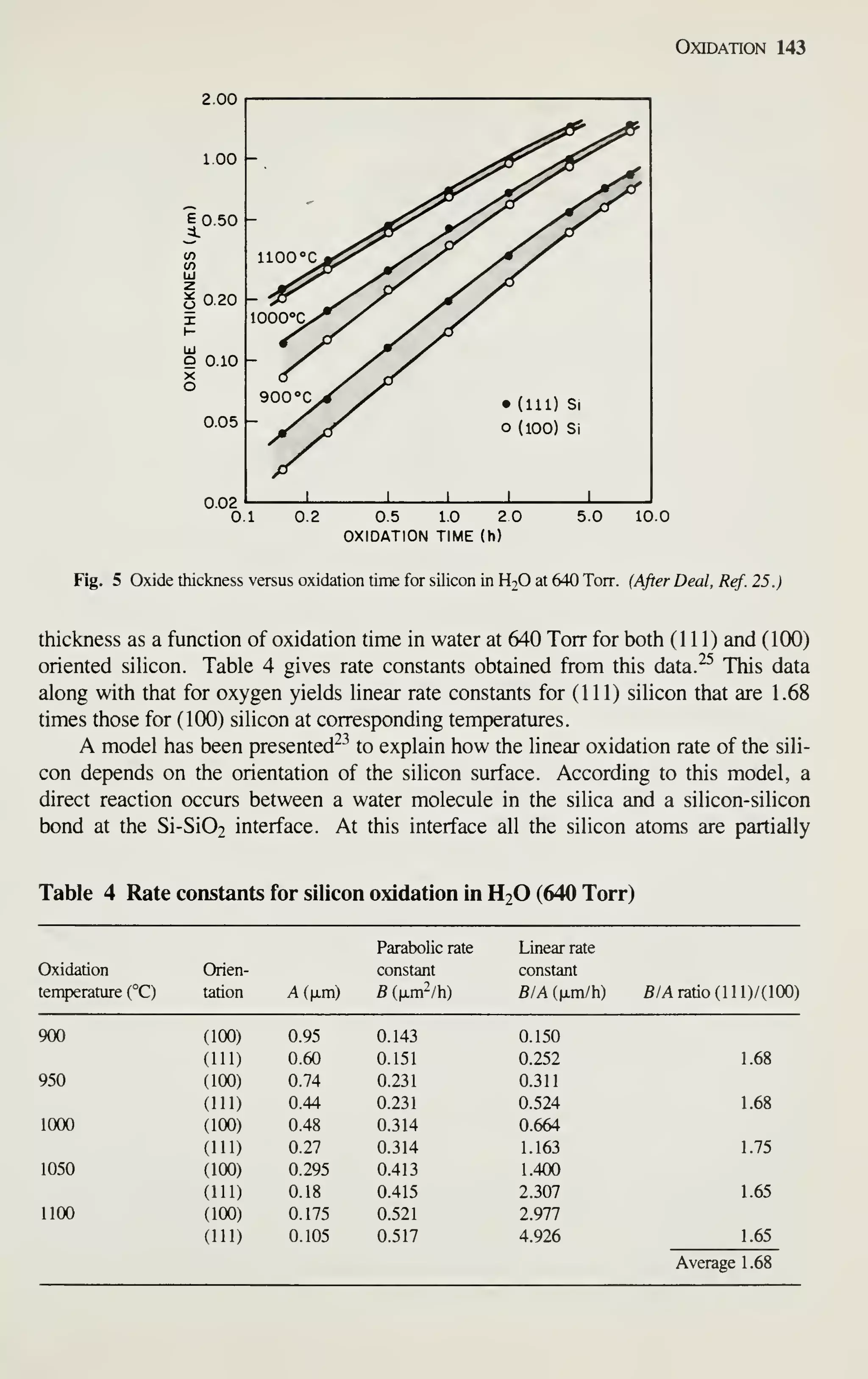 Oxidation 143
2.00
1.00 -
eo.50
0.20
Q 0.10
X
o
0.05 -
0.02
llOO'C
1000°C
goo'c • (111) Si
O (100) Si
0.1 0.2 0.5 1.0 2.0
OXIDATION TIME (h)
5.0 10.0
F^. 5 Oxide thickness versus oxidation time for silicon in H2O at 640 Torr. (After Deal, Ref. 25.)
thickness as a function of oxidation time in water at 640 Torr for both (111) and (100)
oriented silicon. Table 4 gives rate constants obtained from this data.^^ This data
along with that for oxygen yields linear rate constants for (111) silicon that are 1.68
times those for (100) silicon at corresponding temperatures.
A model has been presented^^ to explain how the linear oxidation rate of the sili-
con depends on the orientation of the silicon surface. According to this model, a
direct reaction occurs between a water molecule in the silica and a silicon-silicon
bond at the Si-Si02 interface. At this interface all the silicon atoms are partially
Table 4 Rate constants for silicon oxidation in H2O (640 Torr)
Parabolic rate Linear rate
Oxidation Orien- constant constant
temperature (°C) tation A(|jLm) B(x.vc?li) BIA (|j.m/h) fiM ratio (lll)/( 100)
900 (100) 0.95 0.143 0.150
(111) 0.60 0.151 0.252 1.68
950 (100) 0.74 0.231 0.311
(111) 0.44 0.231 0.524 1.68
1000 (100) 0.48 0.314 0.664
(111) 0.27 0.314 1.163 1.75
1050 (100) 0.295 0.413 1.400
(111) 0.18 0.415 2.307 1.65
1100 (100) 0.175 0.521 2.977
(111) 0.105 0.517 4.926
Average
1.65
1.68
 