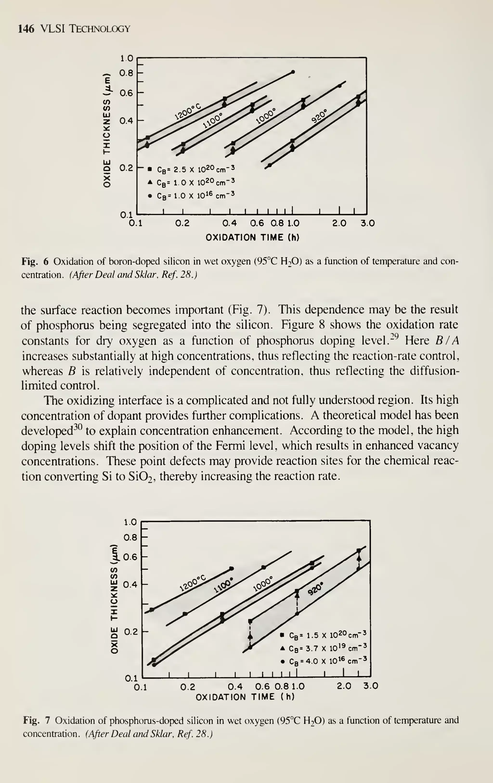 146 VLSI Technology
Q 0.2
0.1
Cb= 2.5 X 1020cm-'
A Cb= 1 X 1020cm-'
• Cb= 10 X 10^^ cm-5
J I
0.1 0.2 0.4 0.6 0.8 1.0
OXIDATION TIME (h)
2.0 3.0
Fig. 6 Oxidation of boron-doped silicon in wet oxygen (95°C H^O) as a function of temperature and con-
centration . (After Deal and Sklar. Ref. 28 .
)
the surface reaction becomes important (Fig. 7). This dependence may be the resuU
of phosphorus being segregated into the sihcon. Figure 8 shows the oxidation rate
constants for dry oxygen as a function of phosphorus doping level.
-"^
Here B/A
increases substantially at high concentrations, thus reflecting the reaction-rate control,
whereas B is relatively independent of concentration, thus reflecting the diffusion-
limited control.
The oxidizing interface is a complicated and not fully understood region. Its high
concentration of dopant provides further complications. A theoretical model has been
developed"'^ to explain concentration enhancement. According to the model, the high
doping levels shift the position of the Fermi level, which results in enhanced vacancy
concentrations. These point defects may provide reaction sites for the chemical reac-
tion converting Si to Si02, thereby increasing the reaction rate.
0.1
0.1 0.2 0.4 0.6 0.8 1.0
OXIDATION TIME ( h)
2.0 3.0
Fig. 7 Oxidation of phosphorus-doped silicon in wet oxygen (95°C H2O) as a function of temperature and
concentration. (After Deal and Sklar, Ref. 28.)
 