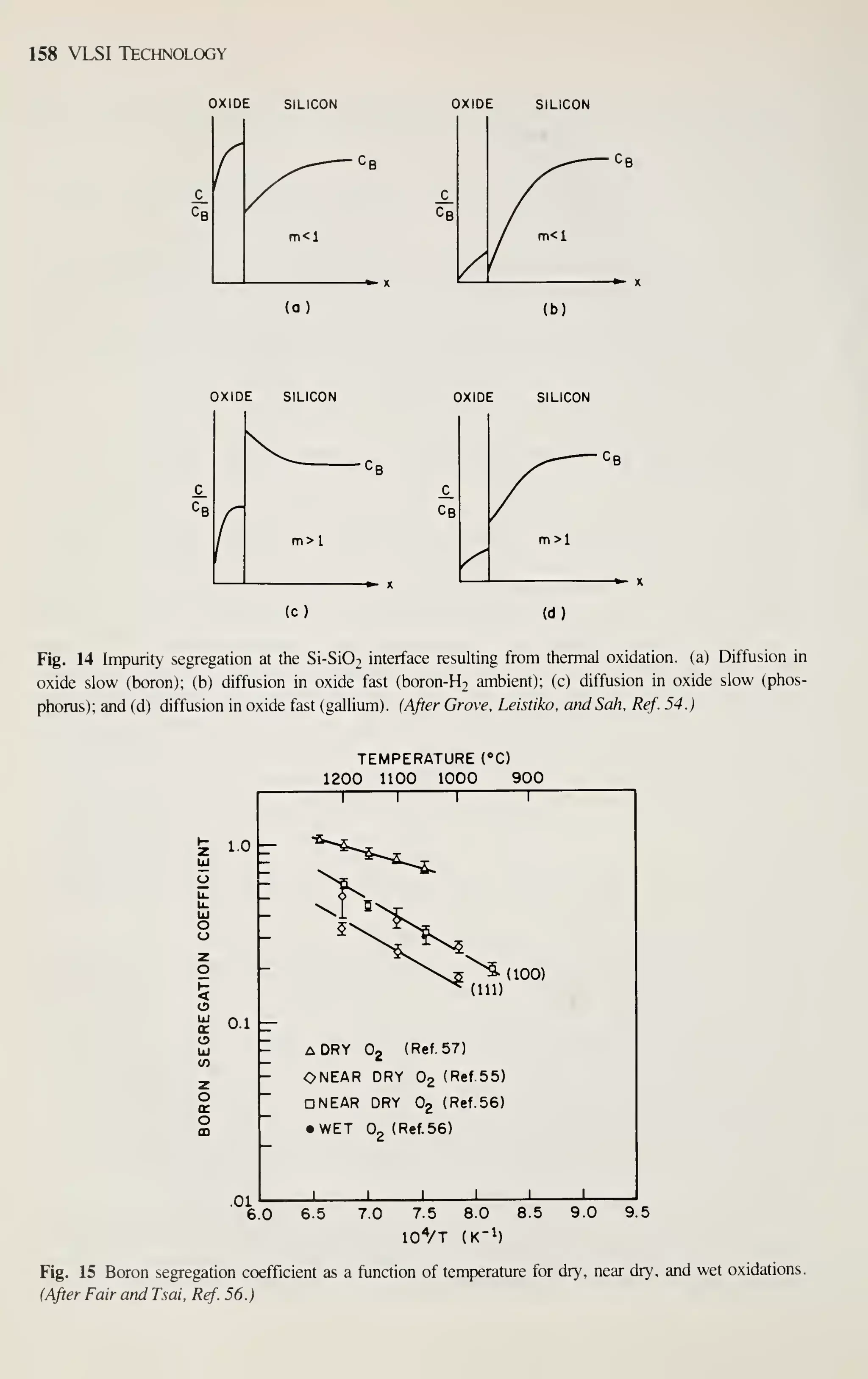 158 VLSI Technology
OXIDE SILICON
f
m<l
(a)
OXIDE SILICON
(b)
OXIDE SILICON
-Cb
c XID i SILICON
c_ /
r Cb /
f
m>l
^
m>l
»-
(c) (d)
Fig. 14 Impurity segregation at the Si-Si02 interface resulting from thermal oxidation, (a) Diffusion in
oxide slow (boron); (b) diffusion in oxide fast (boron-H2 ambient); (c) diffusion in oxide slow (phos-
phorus); and (d) diffusion in oxide fast (gallium). {After Grove, Leistiko. atidSah. Ref. 54.)
TEMPERATURE CO
1200 1100 1000 900
1.0 —
<
o
^ 0.1
o
UJ
v>
^
Ill 1
-
^^^x^"^
-
-
^5^ (100)
^ (111)
-
A DRY Og (Ref. 57)
ONEAR DRY Og (Ref.55)
-
DNEAR DRY Og (Ref. 56)
• WET Og (Ref. 56)
1 1 1 1 1 1
.01
6.0 65 7.0 7.5 8.0 8.5 9.0 9.5
ioVt (k-1)
Fig. 15 Boron segregation coefficient as a function of temperature for dry, near dry, and wet oxidations.
(After Fair and Tsai, Ref. 56.)
 