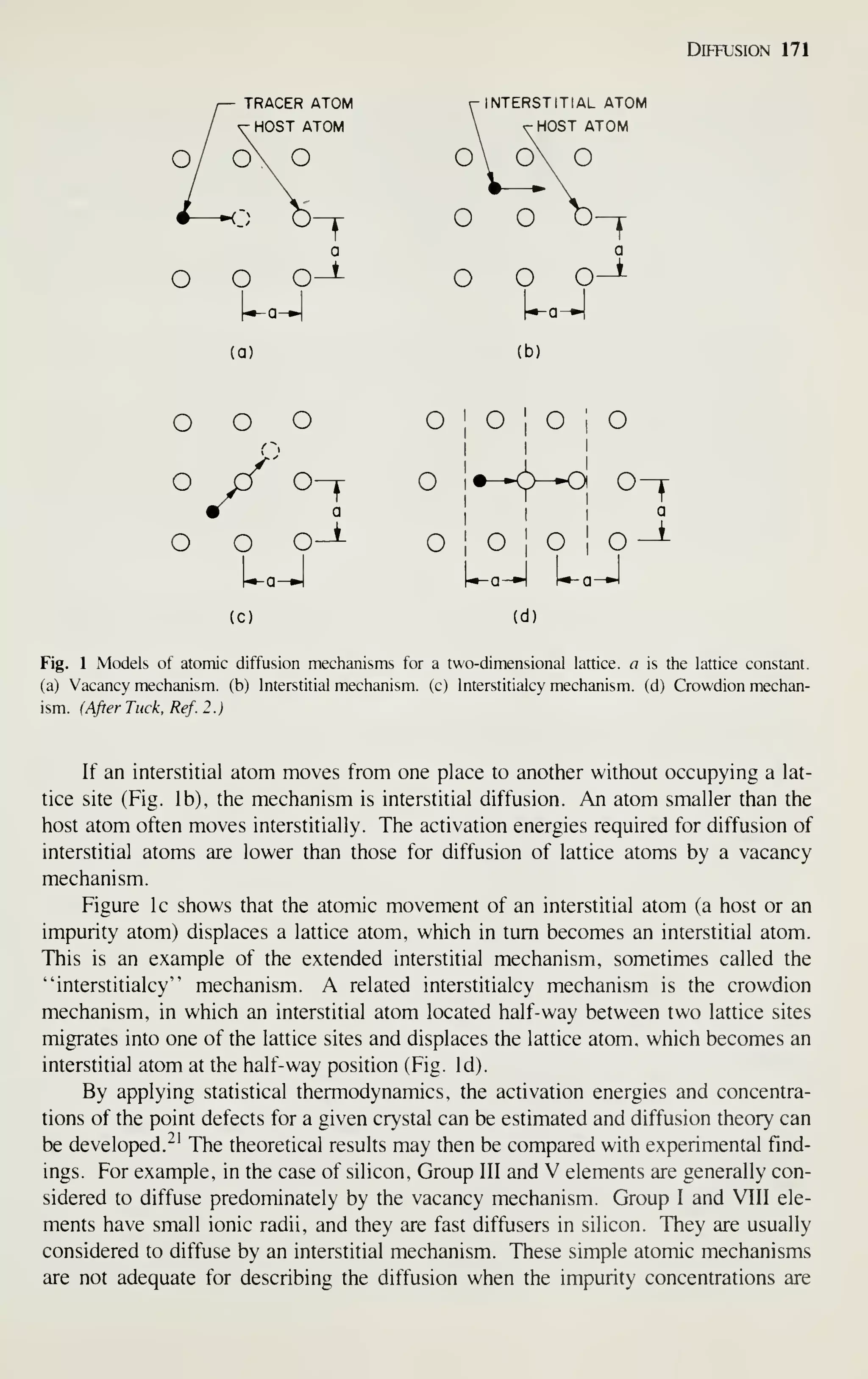 Diffusion 171
TRACER ATOM
HOST ATOM
o o o-
INTERSTITIAL ATOM
HOST ATOM
(a) (b)
o o o
o o~1
a
o o o-
(c)
o
o
o
o ;
o ;
o
I
I
a
,
o I
o ;
o
(d)
Fig. 1 Models of atomic diffusion mechanisms for a two-dimensional lattice, a is the lattice constant,
(a) Vacancy mechanism, (b) Interstitial mechanism, (c) Interstitialcy mechanism, (d) Crowdion mechan-
ism. (After Tuck. Ref. 2.)
If an interstitial atom moves from one place to another without occupying a lat-
tice site (Fig. lb), the mechanism is interstitial diffusion. An atom smaller than the
host atom often moves interstitially. The activation energies required for diffusion of
interstitial atoms are lower than those for diffusion of lattice atoms by a vacancy
mechanism.
Figure Ic shows that the atomic movement of an interstitial atom (a host or an
impurity atom) displaces a lattice atom, which in turn becomes an interstitial atom.
This is an example of the extended interstitial mechanism, sometimes called the
"interstitialcy" mechanism. A related interstitialcy mechanism is the crowdion
mechanism, in which an interstitial atom located half-way between two lattice sites
migrates into one of the lattice sites and displaces the lattice atom, which becomes an
interstitial atom at the half-way position (Fig. Id).
By applying statistical thermodynamics, the activation energies and concentra-
tions of the point defects for a given crystal can be estimated and diffusion theory can
be developed.-' The theoretical results may then be compared with experimental find-
ings. For example, in the case of silicon, Group III and V elements are generally con-
sidered to diffuse predominately by the vacancy mechanism. Group I and VIII ele-
ments have small ionic radii, and they are fast diffusers in silicon. They are usually
considered to diffuse by an interstitial mechanism. These simple atomic mechanisms
are not adequate for describing the diffusion when the impurity concentrations are
 
