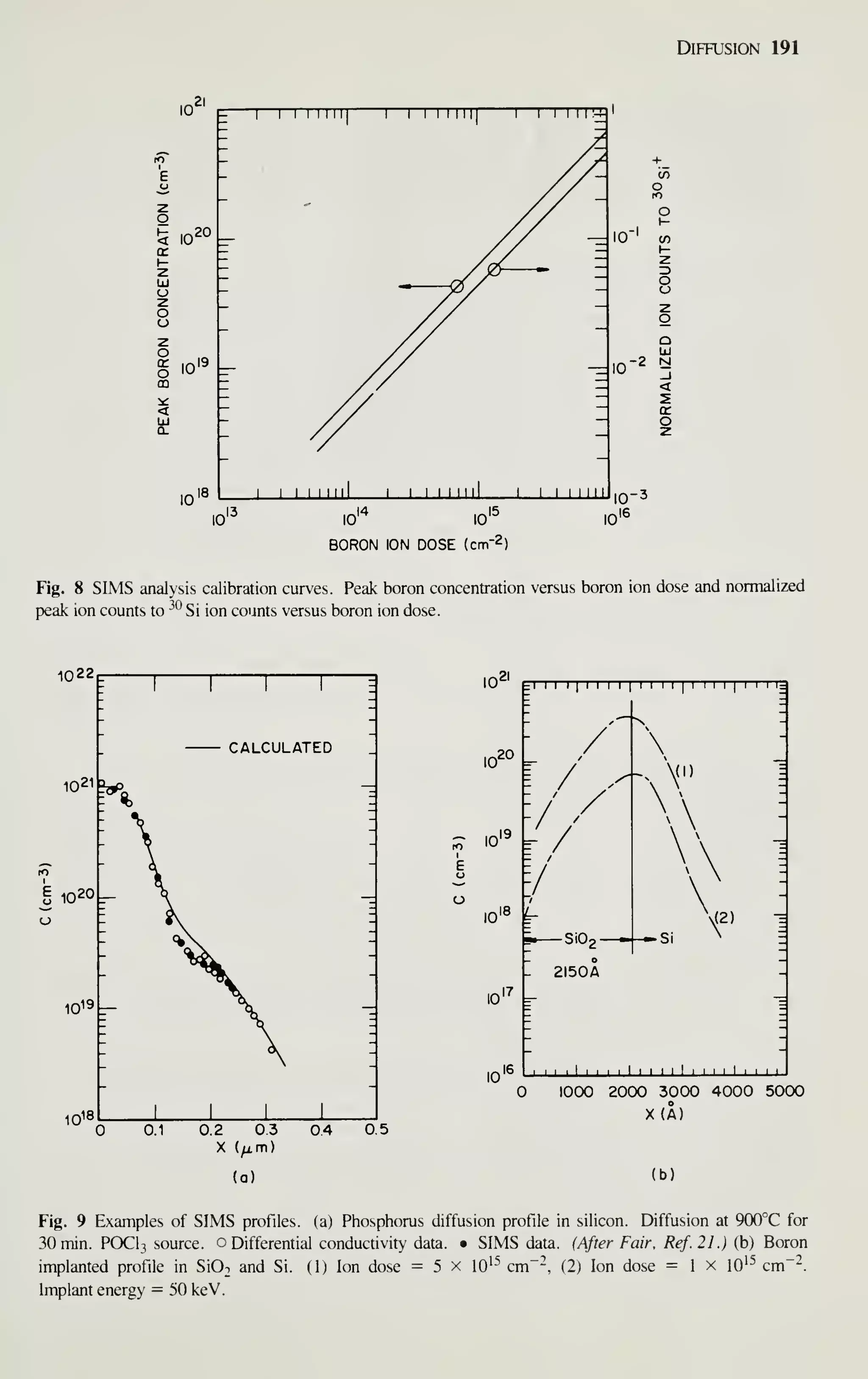 Diffusion 191
10
5 10^
§ 10'^
10'
10''
10 10
BORON ION DOSE (cm-2)
J
I I M ml I LXJ_LLLU|o-3
15 ,^16
10"
Fig. 8 SIMS analysis calibration curves. Peak boron concentration versus boron ion dose and normalized
peak ion counts to ^^ Si ion counts versus boron ion dose.
1022
1021
i 1020 ^
10 bi I I I
I
' ' ' '
I
' ' '
M ' ' ' '
I
' ' '
'=
I02°k
— ,^19
io'« h-
10'
- I
'--I

'>
—Si02-
2I50A
16 I .... I I . I I I I I I I I I
'
.(2)
1000 2000 3000 4000 5000
X(A)
(b)
Fig. 9 Examples of SIMS profiles, (a) Phosphorus diffusion profile in silicon. Diffusion at 900°C for
30min. POCI3 source, o Differential conductivity data. • SIMS data. {After Fair. Ref.21.) (b) Boron
implanted profile in Si02 and Si. (1) Ion dose = 5 x lO'^^ cm^-, (2) Ion dose = 1 x lO'^ cm"^.
Implant energy = 50 keV.
 