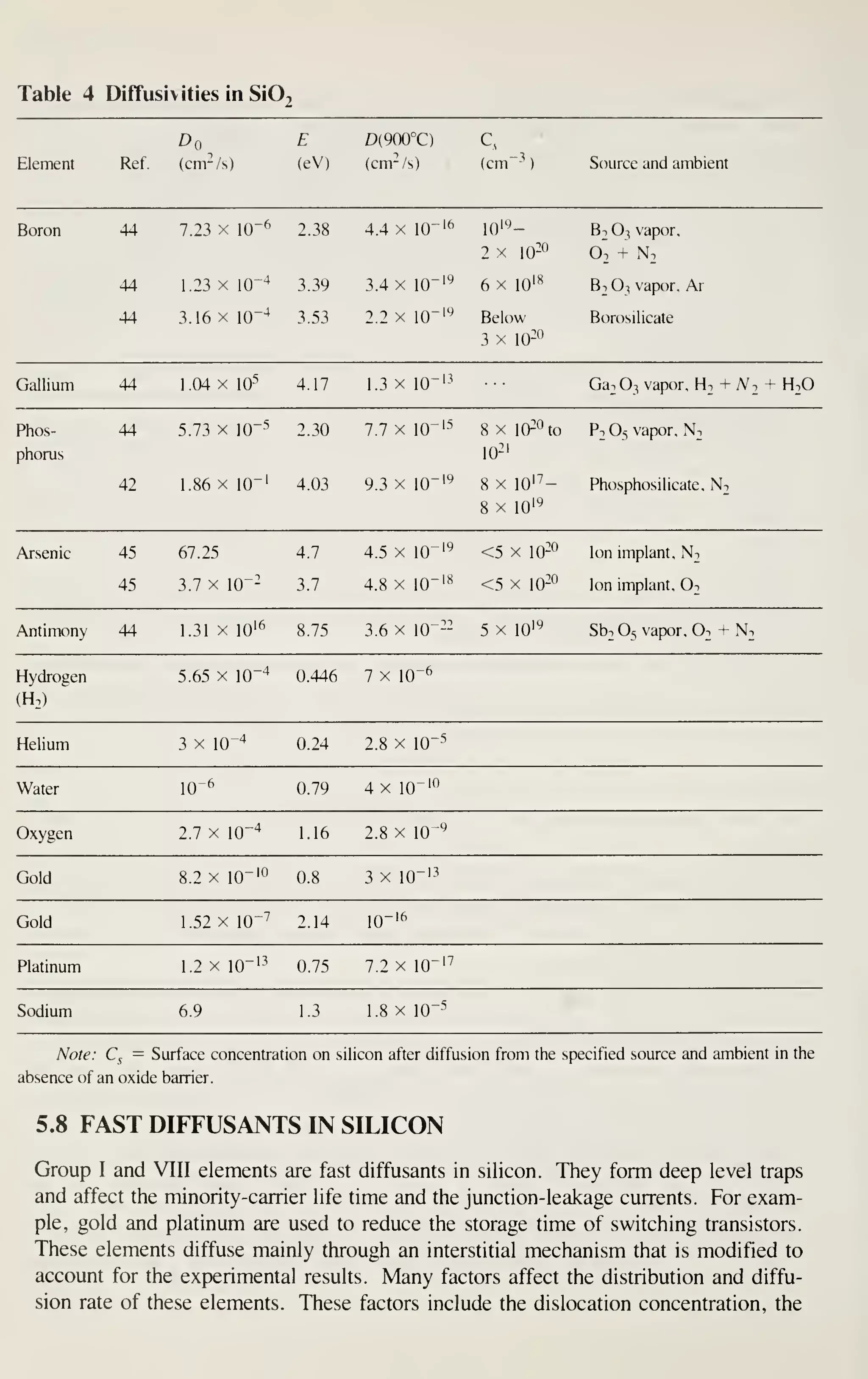 Table 4 Diffusivities in Sid
D
Ref. (cm^/s)
E
(eV)
D(900°C)
(cm-/s) (cm" Source and ambient
Boron 44
44
44
7.23X10"^ 2.38 4.4x10''^ lO'"^-
2 X 10-"
1.23 X lO""* 3.39 3.4 x lO""'*^ 6 x lO'*^
3.16x10"-* 3.53 2.2 xlO^'" Below
3 X 10-"
Bt O3 vapor,
O2 + N.
Bt O3 vapor. Ar
Borosilicate
44 1.04 X 10^^ 4.17 1.3 X 10" Ga.O^ vapor, H. + N. + H.O
44
42
5.73x10"-'^ 2.30 7.7X10"'-'^ 8x|0^"to P^Os vapor. N.
10-'
X 10" 4.03 9.3 X 10" 8 X 10'^-
8 X 10'^
Phosphosilicate. Ni
Arsenic 45
45
67.25
3.7 X 10"-
4.7
3.7
4.5 X 10"'''
4.8 X 10^'**
<5 X 10-"
<5 X 10-"
Ion implant. Nt
Ion implant. Ot
Antimony 44 1.31 X 10'^ 8.75 3.6 X 10"-- 5 X lO''^ Sbi O5 vapor. 0. + N.
Hydrogen
(H.)
5.65 X 10-^ 0.446 7 X 10"^
Helium 3 X 10-4 0.24 2.8 X 10-5
Water lO-*' 0.79 4 X 10-'"
Oxygen 2.7 X lO"'* 1.16 2.8 X IQ-'^
Gold 8.2 X 10"'" 0.8 3 X 10"'^^
Gold 1.52 X 10"^ 2,14 10-'^
Platinum 1.2 X 10"'-^ 0.75 7.2 X 10-'^
Sodium 6.9 1.3 1.8 X 10-5
Note: Q = Surface concentration on silicon after diffusion from the specified source and ambient in the
absence of an oxide barrier.
5.8 FAST DIFTUSANTS IN SILICON
Group I and VIII elements are fast diffusants in silicon. They form deep level traps
and affect the minority-carrier life time and the junction-leakage currents. For exam-
ple, gold and platinum are used to reduce the storage time of switching transistors.
These elements diffuse mainly through an interstitial mechanism that is modified to
account for the experimental results. Many factors affect the distribution and diffu-
sion rate of these elements. These factors include the dislocation concentration, the
 