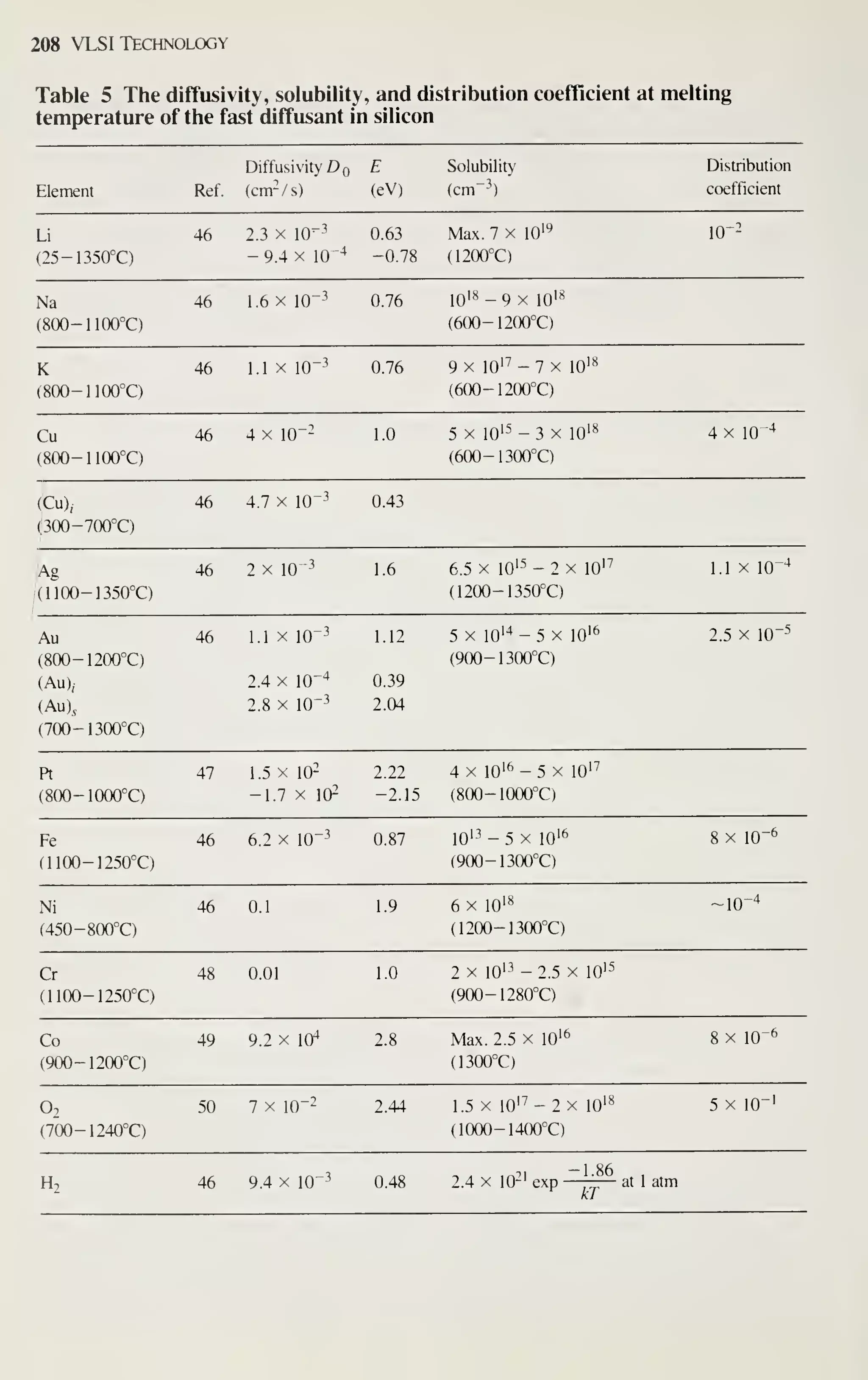 208 VLSI Technology
Table 5 The diffusivity, solubility, and distribution coefficient at melting
temperature of the fast diffusant in silicon
Element Ref.
Diffusivity Dq
(cm-/s)
E
(eV)
Solubility
(cm-3)
Distribution
coefficient
Li
(25-1350°C)
46 2.3 X 10"-
- 9.4 X 10"-*
0.63
-0.78
Max. 7 X 10''^
(1200°C)
10--
Na
(800- HOOT)
46 1.6 X 10"-^ 0.76 10'^ -9 X 10'^
(600-1200°C)
K
(800-1100°C)
46 1.1 X 10"-^ 0.76 9 X 10'^ -7 X 10'^
(600-1200°C)
Cu
(800-1100°C)
46 4 X 10"- 1.0 5 X 10'-^ - 3 X 10'**
(600-1300°C)
4 X 10"-^
(Cu),
(!300-700°C)
46 4.7 X 10-3 0.43
i'Ag
/(1100-1350°C)
46 2 X 10-3 1.6 6.5 X 10'5-2 X 10'^
(1200-1350°C)
1.1 X 10-^
Au 46 1.1 X 10-3 1.12 5 X 10'^ -5 X 10'^
(800-1200°C) (900-1300°C)
(Au), 2.4 X 10-'* 0.39
(Au), 2.8 X 10^3 2.04
(700-1300°C)
2.5 X 10"
Pt
(800-1000°C)
47 1.5 X Q'
-1.7 X 10^
2.22
-2.15
4x 10'^ -5 X 10'^
(800-lOOOT)
Fe
(1100-1250°C)
46 6.2 X 10-3 0.87 10'3-5 X 10'^
(900-1300°C)
8 X 10-"
Ni
(450-800°C)
46 0.1 1.9 6x 10'^
(1200-1300°C)
-lo-'*
Cr
(1100-1250°C)
48 0.01 1.0 2 X 10'3 - 2.5 X 10'5
(900-1280°C)
Co
(900-1200°C)
49 9.2 X 10^ 2.8 Max. 2.5 X 10'"
(1300°C)
8 X 10-"
O2
(7bo-1240°C)
50 7 X 10-- 2.44 1.5 X 10'^ -2 X 10'^
(1000-1400°C)
5 X 10-'
H2 46 9.4 X 10-3 0.48
1 Q/:
Kl
 