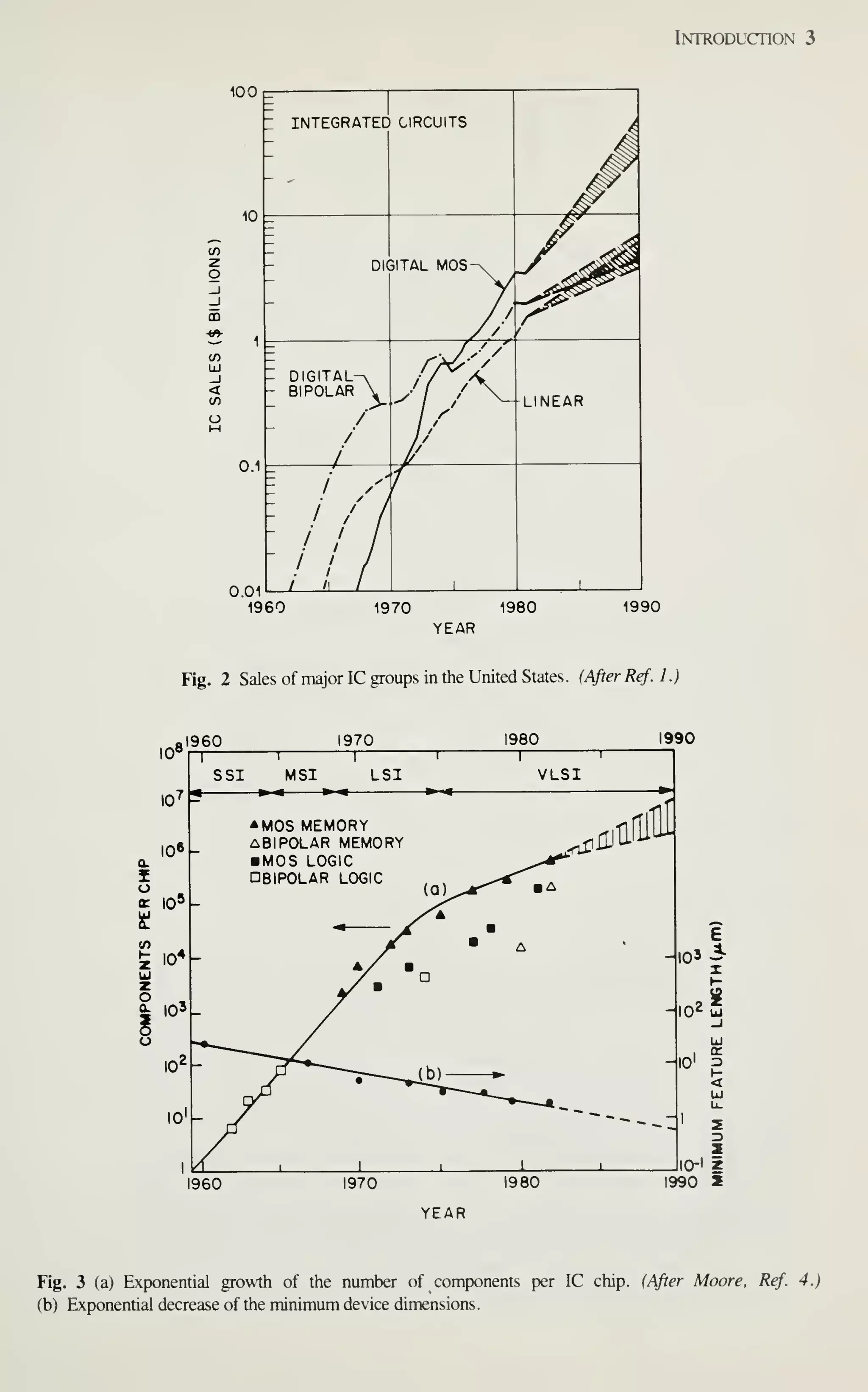 Introduction 3
100 C7
0.01
1960 1970 1980
YEAR
1990
Fig. 2 Sales of major IC groups in the United States. (After Ref.l.)
990
I960
YEAR
Fig. 3 (a) Exponential growth of the number of components per IC chip. (After Moore. Ref. 4.)
(b) Exponential decrease of the minimum device dimensions.
 