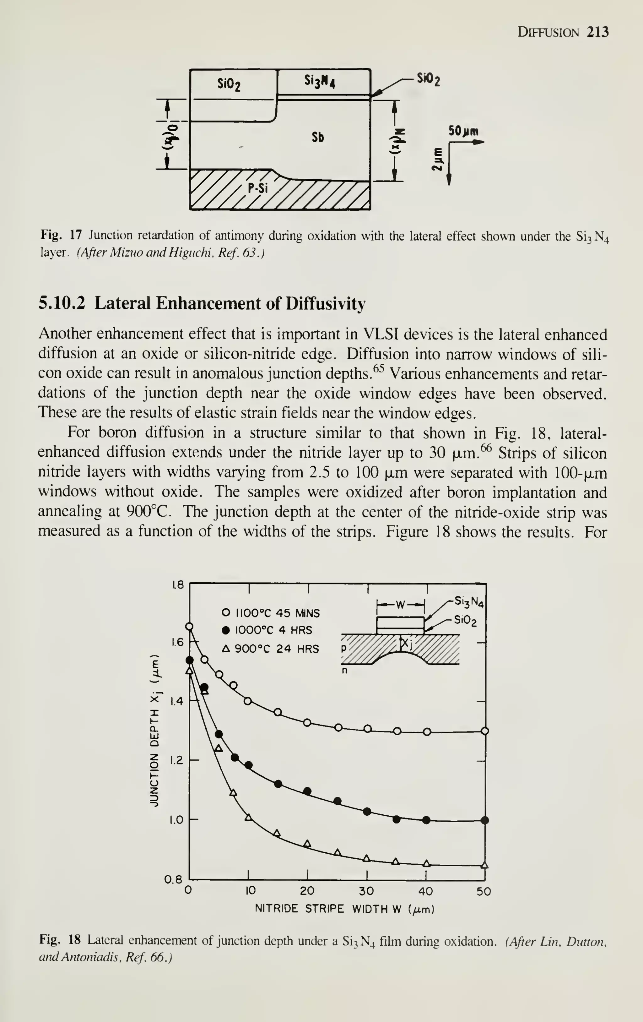 Diffusion 213
Si02 Si3N4 y^^i
t J
Sb
3" E
JO
T
Wf.y/////.
•— 1
50 Jim
Fig. 17 Junction retardation of antimony during oxidation witii the lateral effect shown under the Si3N4
layer. (After Miziio and Higiichi. Ref. 63.)
5.10.2 Lateral Enhancement of Diffusivity
Another enhancement effect that is important in VLSI devices is the lateral enhanced
diffusion at an oxide or silicon-nitride edge. Diffusion into narrow windows of sili-
con oxide can result in anomalous junction depths. ^^ Various enhancements and retar-
dations of the junction depth near the oxide window edges have been observed.
These are the results of elastic strain fields near the window edges.
For boron diffusion in a structure similar to that shown in Fig. 18, lateral-
enhanced diffusion extends under the nitride layer up to 30 ixm.^ Strips of silicon
nitride layers with widths varying from 2.5 to 100 ixm were separated with 100-|jLm
windows without oxide. The samples were oxidized after boron implantation and
annealing at 900°C. The junction depth at the center of the nitride-oxide strip was
measured as a function of the widths of the strips. Figure 18 shows the results. For
10 20 30 40
NITRIDE STRIPE WIDTH W (^m)
50
Fig. 18 Lateral enhancement of junction depth under a Si3N4 film during oxidation. (After Lin, Diitton.
and Antoniadis . Ref. 66.)
 
