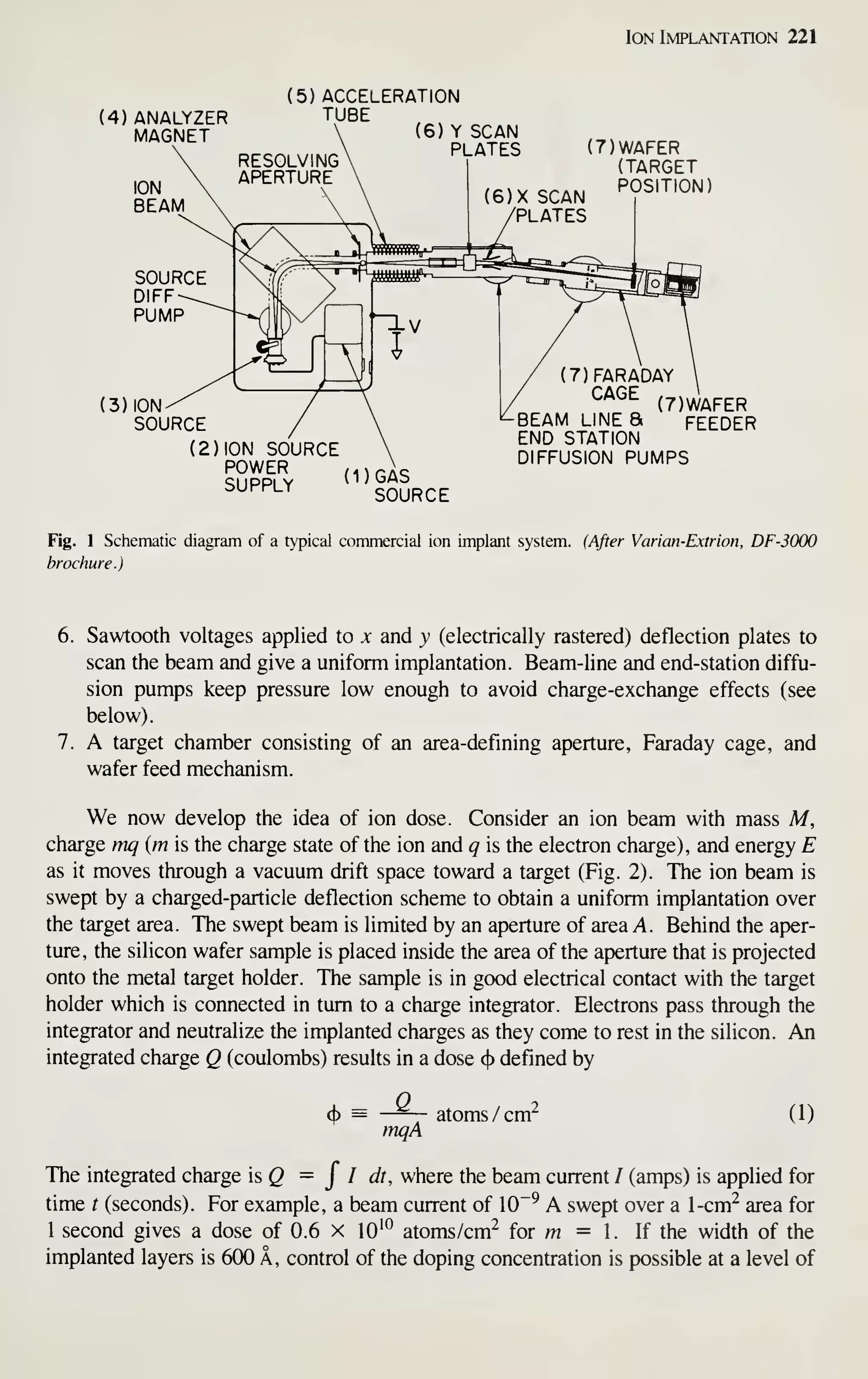 Ion Implantation 221
(4) ANALYZER
MAGNET
ION
BEAM
(5) ACCELERATION
TUBE
(6) Y SCAN
PLATFS
RESOLVING'
APERTURE
(7) WAFER
(TARGET
POSITION)
SOURCE
DIFF
PUMP
(3) ION
SOURCE
(2) ION SOURCE
POWER
SUPPLY
(7) WAFER
BEAM LINE 8. FEEDER
END STATION
DIFFUSION PUMPS
(DGAS
SOURCE
Fig. 1 Schematic diagram of a typical commercial ion implant system. (After Varian-Extrion, DF-3000
brochure.)
7.
Sawtooth voltages applied to x and y (electrically rastered) deflection plates to
scan the beam and give a uniform implantation. Beam-line and end-station diffu-
sion pumps keep pressure low enough to avoid charge-exchange effects (see
below).
A target chamber consisting of an area-defming aperture, Faraday cage, and
wafer feed mechanism.
We now develop the idea of ion dose. Consider an ion beam with mass M,
charge mq (m is the charge state of the ion and q is the electron charge), and energy E
as it moves through a vacuum drift space toward a target (Fig. 2). The ion beam is
swept by a charged-particle deflection scheme to obtain a uniform implantation over
the target area. The swept beam is limited by an aperture of area A. Behind the aper-
ture, the silicon wafer sample is placed inside the area of the aperture that is projected
onto the metal target holder. The sample is in good electrical contact with the target
holder which is connected in turn to a charge integrator. Electrons pass through the
integrator and neutralize the implanted charges as they come to rest in the silicon. An
integrated charge Q (coulombs) results in a dose <) defined by
<j) = —^— atoms /cm^
mqA
(1)
The integrated charge isQ = j I dt, where the beam current / (amps) is applied for
time t (seconds). For example, a beam current of 10~^ A swept over a 1-cm^ area for
1 second gives a dose of 0.6 x 10'° atoms/cm^ for m = 1. If the width of the
implanted layers is 6(X) A, control of the doping concentration is possible at a level of
 