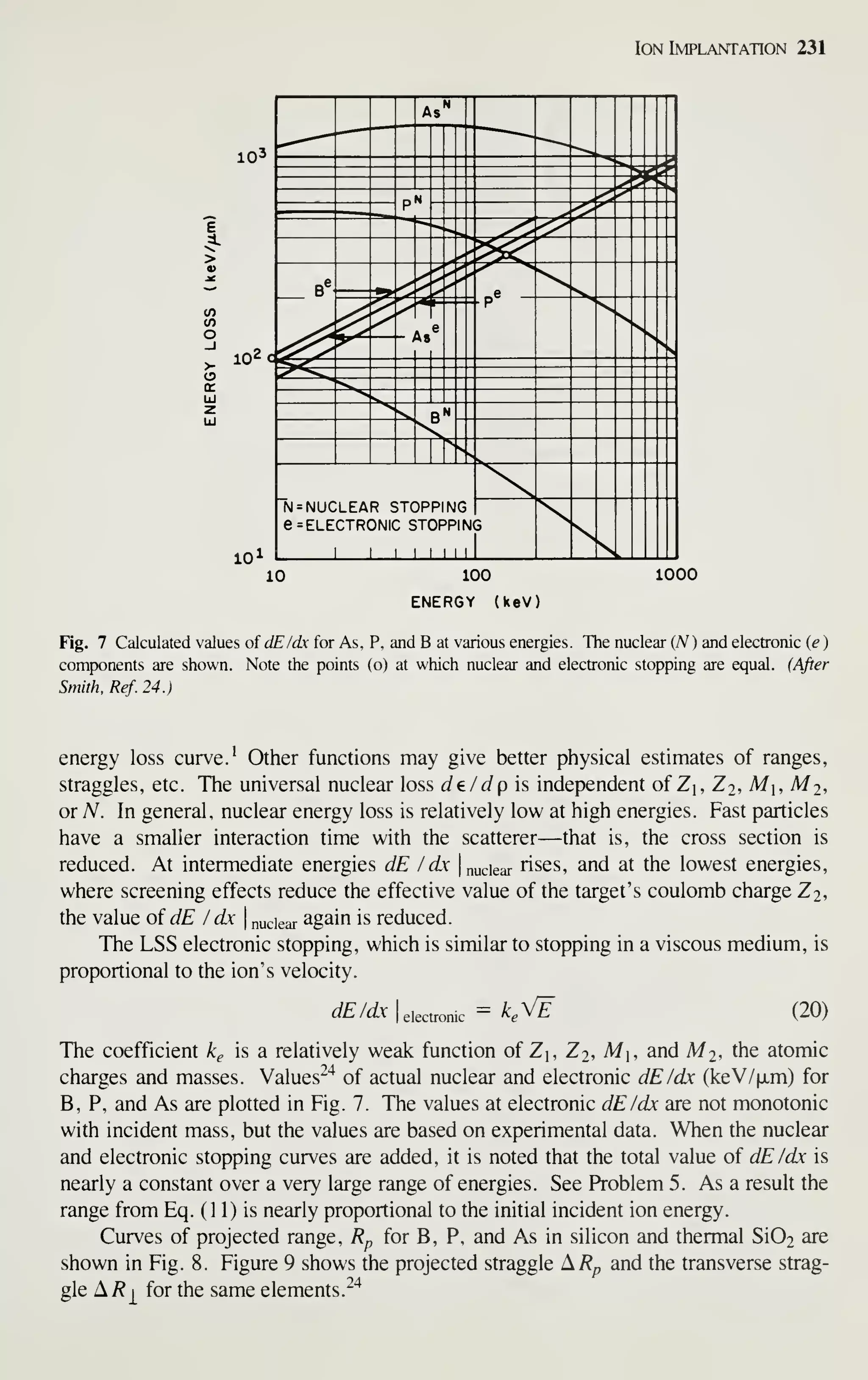 Ion Implantation 231
10^
10^
10^
^ As"
.,
r
'
—
,
'^
. "^
^ d'
y ? >y
pN ^ y
^
H "•^
L _.^^^ ^
i'
^
B« »• < y
y
^
^
;:
e
^s
^
^^ ^y'
1-
e
= P* V s s
^.
"^^y
^^^^^
^^^^^^
^^
"V,
V
N s
<
N
^s
V
N = NUC
e=ELE
LEA
CTR(
R STOPPING
DNIC STOPPirMG
1
N^
10 100
ENERGY (keV)
1000
Fig. 7 Calculated values of dEldx for As, P, and B at various energies. The nuclear (A' ) and electronic {e )
components are shown. Note the points (o) at which nuclear and electronic stopping are equal. {After
Smith. Ref. 24.)
energy loss curve. ^ Other functions may give better physical estimates of ranges,
straggles, etc. The universal nuclear loss de/dp is independent of Zi, Zj, Mj, M2,
or N. In general, nuclear energy loss is relatively low at high energies. Fast particles
have a smaller interaction time with the scatterer—that is, the cross section is
reduced. At intermediate energies dE I dx [nuclear rises, and at the lowest energies,
where screening effects reduce the effective value of the target's coulomb charge Z2,
the value oidE / dx  nuclear again is reduced.
The LSS electronic stopping, which is similar to stopping in a viscous medium, is
proportional to the ion's velocity.
dE/dx I electronic
= K^ (20)
The coefficient k^ is a relatively weak function of Zi, Z2, Mi, and Mi, the atomic
charges and masses. Values""* of actual nuclear and electronic dE/dx (keV/fxm) for
B, P, and As are plotted in Fig. 7. The values at electronic dE/dx are not monotonic
with incident mass, but the values are based on experimental data. When the nuclear
and electronic stopping curves are added, it is noted that the total value of dE/dx is
nearly a constant over a very large range of energies. See Problem 5. As a result the
range from Eq. (11) is nearly proportional to the initial incident ion energy.
Curves of projected range, Rp for B, P, and As in silicon and thermal Si02 are
shown in Fig. 8. Figure 9 shows the projected straggle ARp and the transverse strag-
gle A/? ^ for the same elements.
^^
 