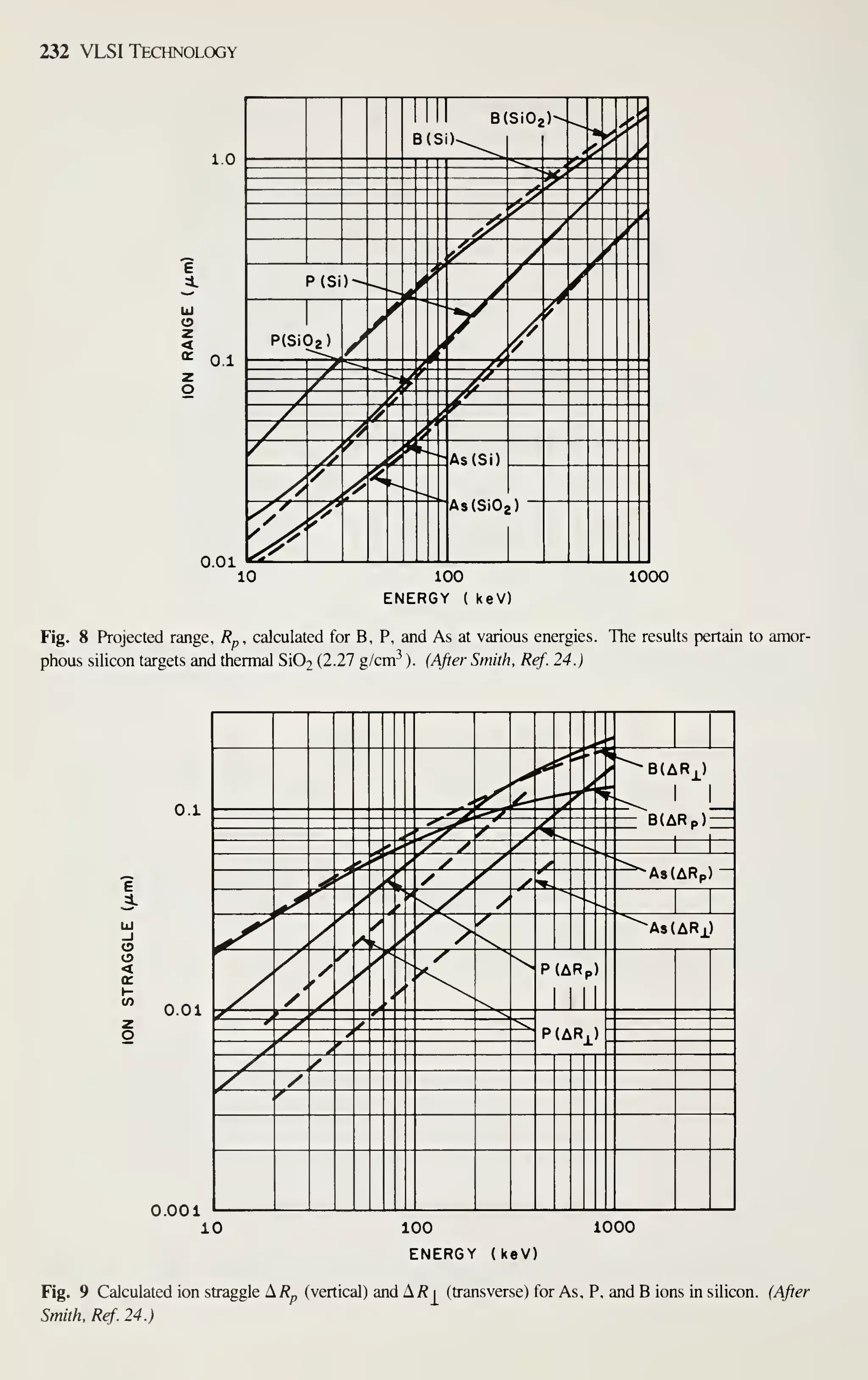 232 VLSI Technology
1.0
E
<
^ 0.1
0.01
1 1 1
1 1 1 B(Si02 )^
^j- <
"-^ -"V .*
K^
'
.^
? r
.i^ /
J^ / ^t
,/'** / /
'f y
r
/
/
P(Si)-
.'
/
A
/
f
PCSiOg)
/
/
f
/./
r
r ^"•".^
2 y*
y ^ A r />
/ f jfi
/ ^^ /^
/ // A^
/ A J
/
J?
, ^
*-k
-As(Si)
.-^ ^4"-^
^^
y"/.
^y
<*' A8(Si02)
10 100
ENERGY ( keV)
1000
Fig. 8 Projected range, /?„, calculated for B, P, and As at various energies. The results pertain to amor-
phous silicon targets and thermal Si02 (2.27 g/cm-' ). (After Smith, Ref. 24.)
0.1
0.01
0.001
.'
t^. A-
«^ ^
4
,'!
'"^B(^ Rj^)
1
^'^ v^ ,
<1*^ •
'"^^ / yS .^ 1
,<r.
' y ^ / "~
^_ 1 1
V
'>'
y y y /
J^
y>
,.< -^
v'
/
/ ^ -^^^AsCARp)
^l^
/,
/ ,
>^ / 1
^ /
y
^
/ /^>/ ^As(ARi)
y
/I
/
/
N
^ P(ARp)
1 III
X ' ^ 
P (ARj^)
/ ^ N
/
> ^
y /^
/ /
/
10 100
ENERGY (keV)
1000
Fig. 9 Calculated ion straggle ^Rp (vertical) and AT? i (transverse) for As, P, and B ions in silicon. (After
Smith, Ref. 24.)
 