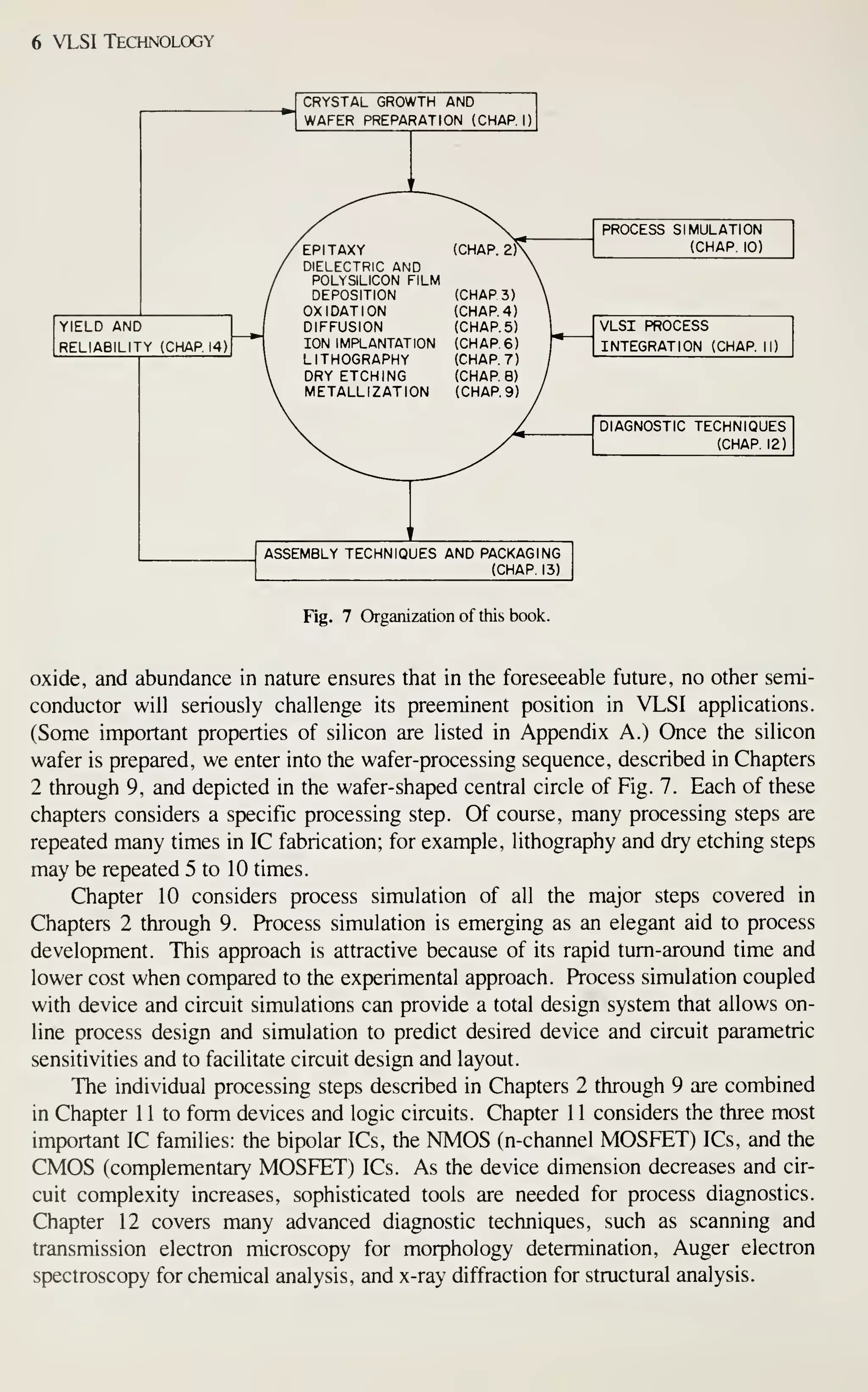 6 VLSI Technology
YIELD AND
RELIABILITY (CHAP. 14)
CRYSTAL GROWTH AND
WAFER PREPARATION (CHARD
PROCESS SIMULATION
(CHAP, 10)
VLSI PROCESS
INTEGRATION (CHAP II)
DIAGNOSTIC TECHNIQUES
(CHAP. 12)
ASSEMBLY TECHNIQUES AND PACKAGING
(CHAP. 13)
Fig. 7 Organizationof this book.
oxide, and abundance in nature ensures that in the foreseeable future, no other semi-
conductor will seriously challenge its preeminent position in VLSI applications.
(Some important properties of silicon are listed in Appendix A.) Once the silicon
wafer is prepared, we enter into the wafer-processing sequence, described in Chapters
2 through 9, and depicted in the wafer-shaped central circle of Fig. 7. Each of these
chapters considers a specific processing step. Of course, many processing steps are
repeated many times in IC fabrication; for example, lithography and dry etching steps
may be repeated 5 to 10 times.
Chapter 10 considers process simulation of all the major steps covered in
Chapters 2 through 9. Process simulation is emerging as an elegant aid to process
development. This approach is attractive because of its rapid turn-around time and
lower cost when compared to the experimental approach. Process simulation coupled
with device and circuit simulations can provide a total design system that allows on-
line process design and simulation to predict desired device and circuit parametric
sensitivities and to facilitate circuit design and layout.
The individual processing steps described in Chapters 2 through 9 are combined
in Chapter 1 1 to form devices and logic circuits. Chapter 1 1 considers the three most
important IC families: the bipolar ICs, the NMOS (n-channel MOSFET) ICs, and the
CMOS (complementary MOSFET) ICs. As the device dimension decreases and cir-
cuit complexity increases, sophisticated tools are needed for process diagnostics.
Chapter 12 covers many advanced diagnostic techniques, such as scanning and
transmission electron microscopy for morphology determination, Auger electron
spectroscopy for chemical analysis, and x-ray diffraction for structural analysis.
 