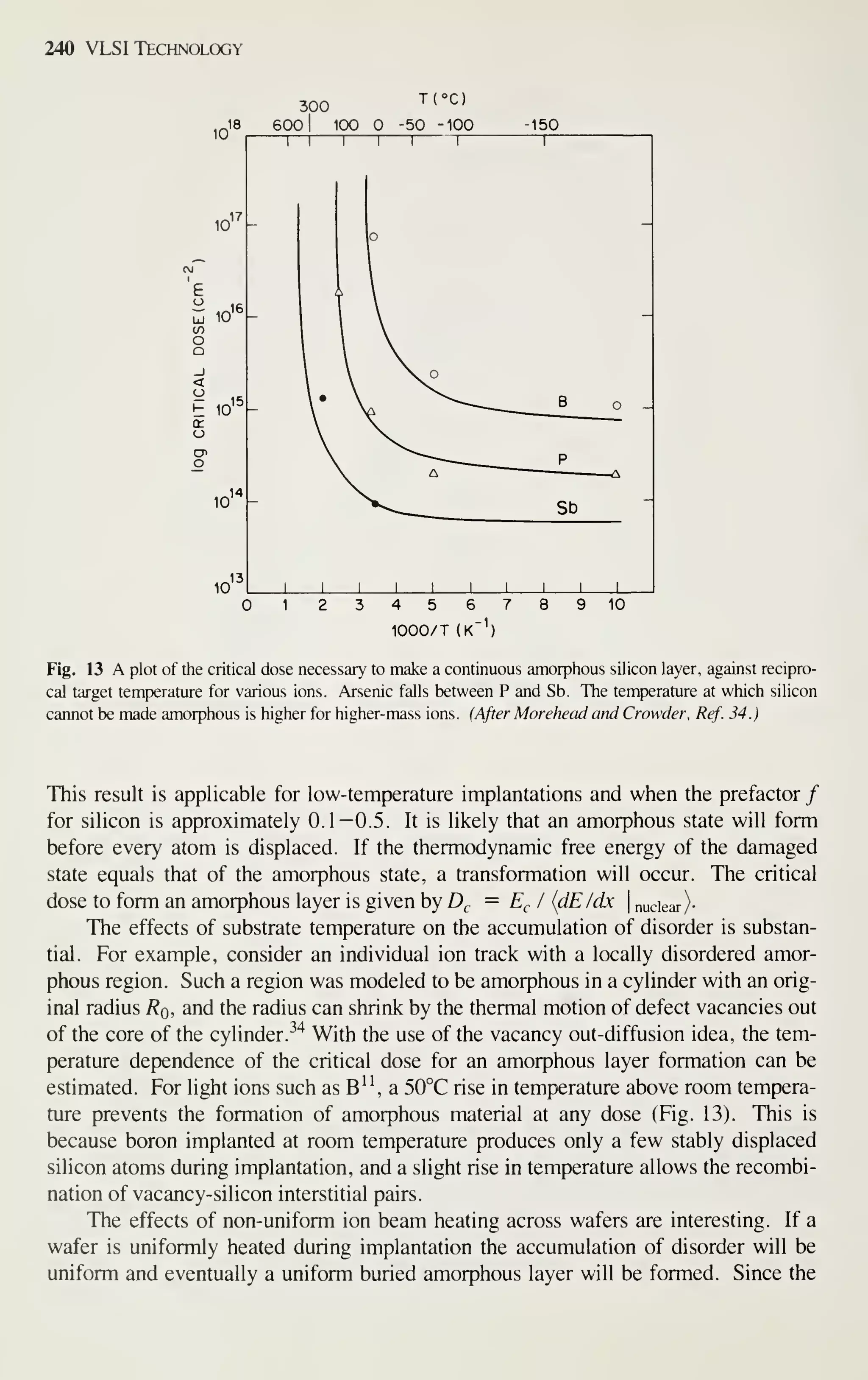 240 VLSI Technology
4 5
1000/T (K"')
Fig. 13 A plot of the critical dose necessary to make a continuous amorphous silicon layer, against recipro-
cal target temperature for various ions. Arsenic falls between P and Sb. The temperature at which silicon
cannot be made amorphous is higher for higher-mass ions. (After Morehead and Crowder, Ref. 34.)
This result is applicable for low-temperature implantations and when the prefactor /
for silicon is approximately 0.1-0.5. It is likely that an amorphous state will form
before every atom is displaced. If the thermodynamic free energy of the damaged
state equals that of the amorphous state, a transformation will occur. The critical
dose to form an amorphous layer is given by D^ = E^ / {dE/dx  nuclear)-
The effects of substrate temperature on the accumulation of disorder is substan-
tial. For example, consider an individual ion track with a locally disordered amor-
phous region. Such a region was modeled to be amorphous in a cylinder with an orig-
inal radius Rq, and the radius can shrink by the thermal motion of defect vacancies out
of the core of the cylinder. ^^ With the use of the vacancy out-diffusion idea, the tem-
perature dependence of the critical dose for an amorphous layer formation can be
estimated. For light ions such as B'^ a 50°C rise in temperature above room tempera-
ture prevents the formation of amorphous material at any dose (Fig. 13). This is
because boron implanted at room temperature produces only a few stably displaced
silicon atoms during implantation, and a slight rise in temperature allows the recombi-
nation of vacancy-silicon interstitial pairs.
The effects of non-uniform ion beam heating across wafers are interesting. If a
wafer is uniformly heated during implantation the accumulation of disorder will be
uniform and eventually a uniform buried amorphous layer will be formed. Since the
 