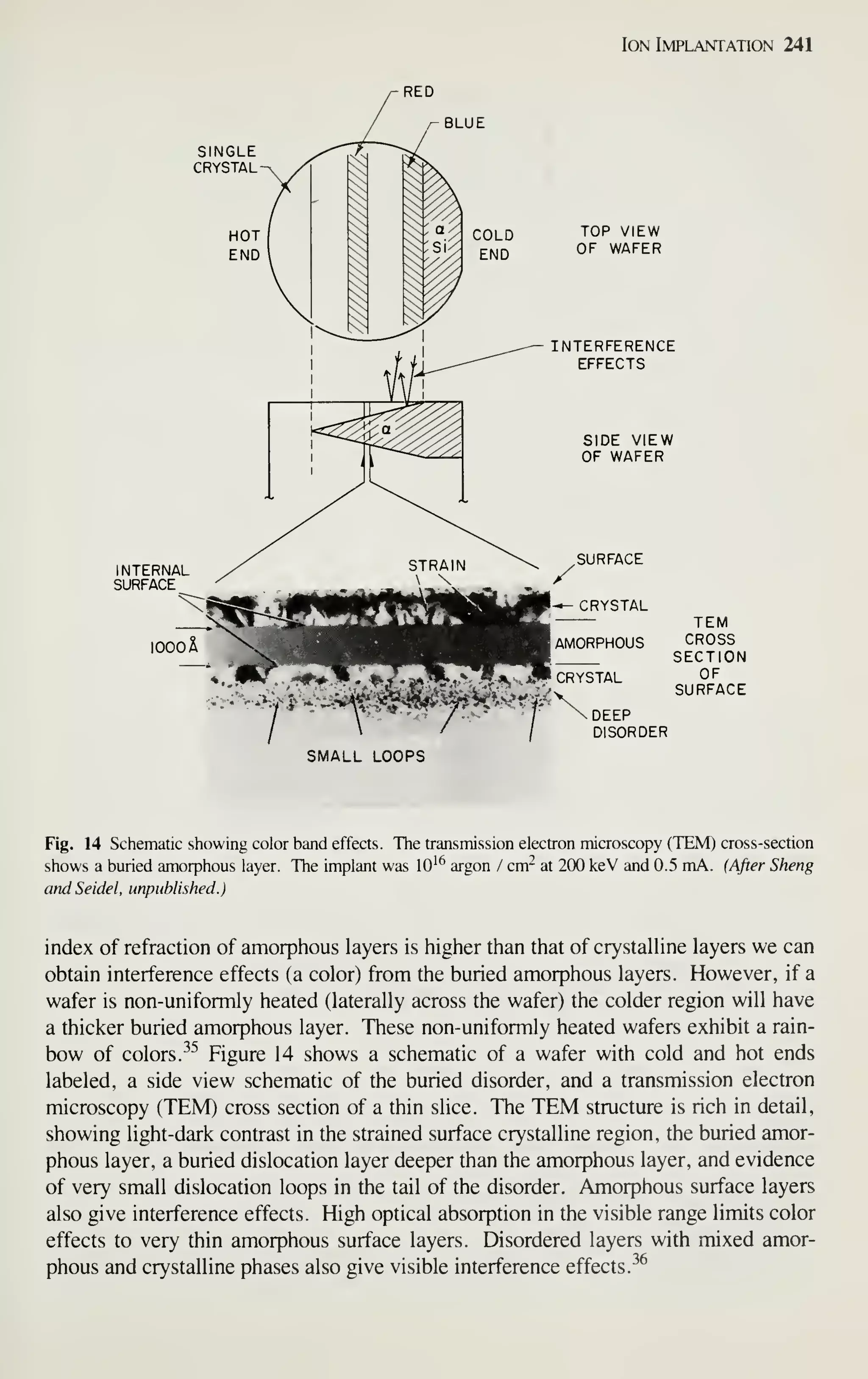 Ion Implantation 241
RED
BLUE
XS!-«A«'..**fe'<t.
1 000 A
SURFACE
CRYSTAL
AMORPHOUS
*,,« '^A>; n-fS-.W CRYSTAL
TEM
CROSS
SECTION
OF
SURFACE
DEEP
DISORDER
SMALL LOOPS
Fig. 14 Schematic showing color band effects. The transmission electron microscopy (TEM) cross-section
shows a buried amorphous layer. The implant was lO'^ argon / cm^ at 200 keV and 0.5 mA. (After Sheng
andSeidel, unpublished.)
index of refraction of amorphous layers is higher than that of crystalline layers we can
obtain interference effects (a color) from the buried amorphous layers. However, if a
wafer is non-uniformly heated (laterally across the wafer) the colder region will have
a thicker buried amorphous layer. These non-uniformly heated wafers exhibit a rain-
bow of colors.-'^ Figure 14 shows a schematic of a wafer with cold and hot ends
labeled, a side view schematic of the buried disorder, and a transmission electron
microscopy (TEM) cross section of a thin slice. The TEM structure is rich in detail,
showing light-dark contrast in the strained surface crystalline region, the buried amor-
phous layer, a buried dislocation layer deeper than the amorphous layer, and evidence
of very small dislocation loops in the tail of the disorder. Amorphous surface layers
also give interference effects. High optical absorption in the visible range limits color
effects to very thin amorphous surface layers. Disordered layers with mixed amor-
phous and crystalline phases also give visible interference effects.
^^
 