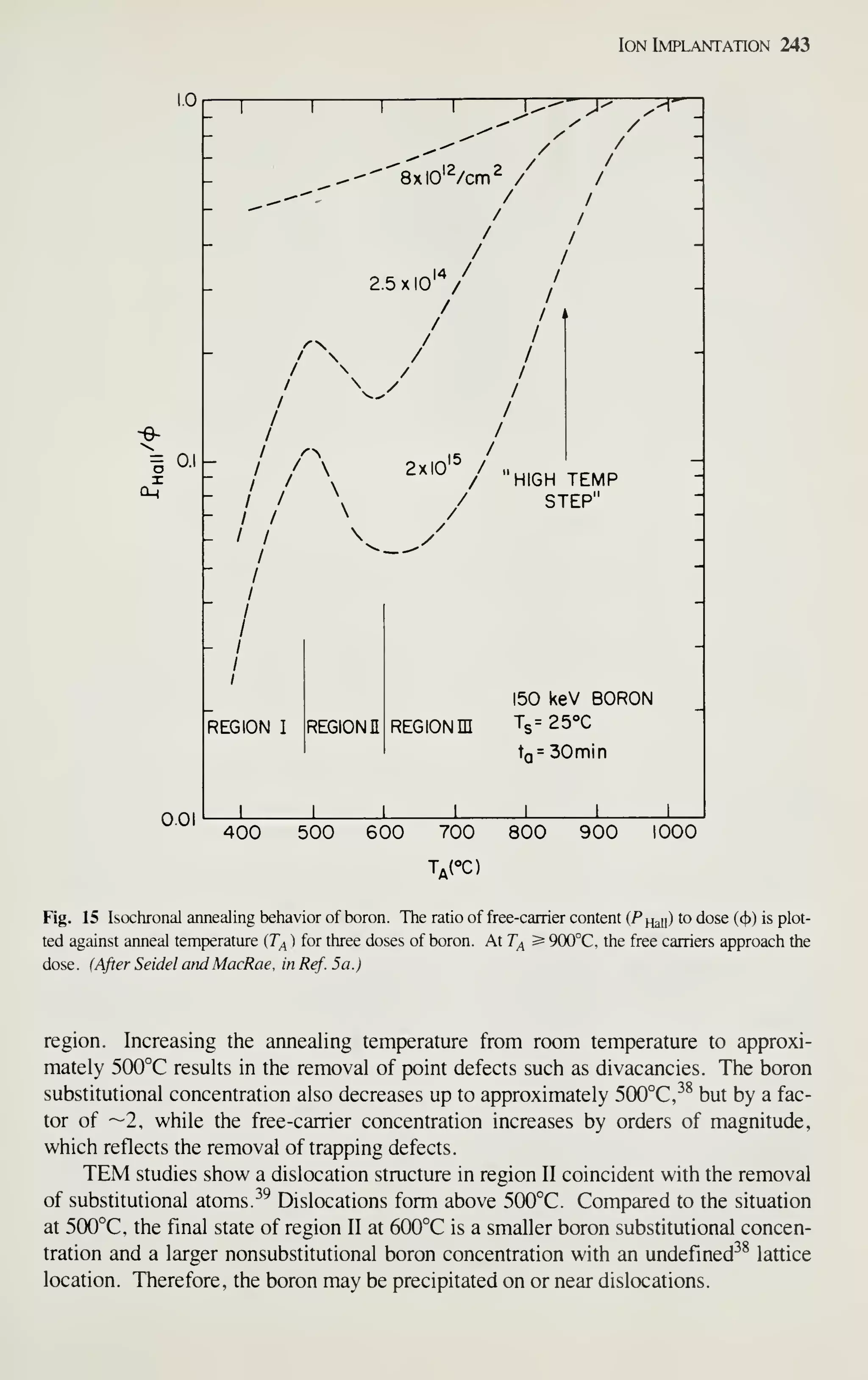 Ion Implantation 243
"^ 0.1
I
001
1 1 1 1 1^-- J^ ^-H'
_ _
-^-^ Sxlo'Vcm^ / /
^^' / /
/ /
/ /
1
-
1 ^v / /
1
Ky 1
1
1
1
1
1
1 /^ ,« /
- / /  ^'"^ / "HIGH TEMP
 / STEP"
-
- / /
-
- / /
-
- / /
V^^/^ -
/
"
/
/
/
/
- /
~
_
-
/
/
150 keV BORON
REGION I
1
REGION II
1
REGION m Ts=25°C
ta= 30min
1 1 1 1
400 500 600 700 800 900 1000
T^rc)
Fig. 15 Isochronal annealing behavior of boron. The ratio of free-carrier content (P^^) to dose (<t)) is plot-
ted against anneal temperature (r^ ) for three doses of boron. At T^ ^ 9(X)°C, the free carriers approach the
dose. {After Seidel and MacRae, in Ref. 5a.)
region. Increasing the annealing temperature from room temperature to approxi-
mately 500°C results in the removal of point defects such as divacancies. The boron
substitutional concentration also decreases up to approximately 5(X)°C,^^ but by a fac-
tor of ~2, while the free-carrier concentration increases by orders of magnitude,
which reflects the removal of trapping defects.
TEM studies show a dislocation structure in region II coincident with the removal
of substitutional atoms. ^^ Dislocations form above 500°C. Compared to the situation
at 500°C, the final state of region II at 600°C is a smaller boron substitutional concen-
tration and a larger nonsubstitutional boron concentration with an undefined^^ lattice
location. Therefore, the boron may be precipitated on or near dislocations.
 