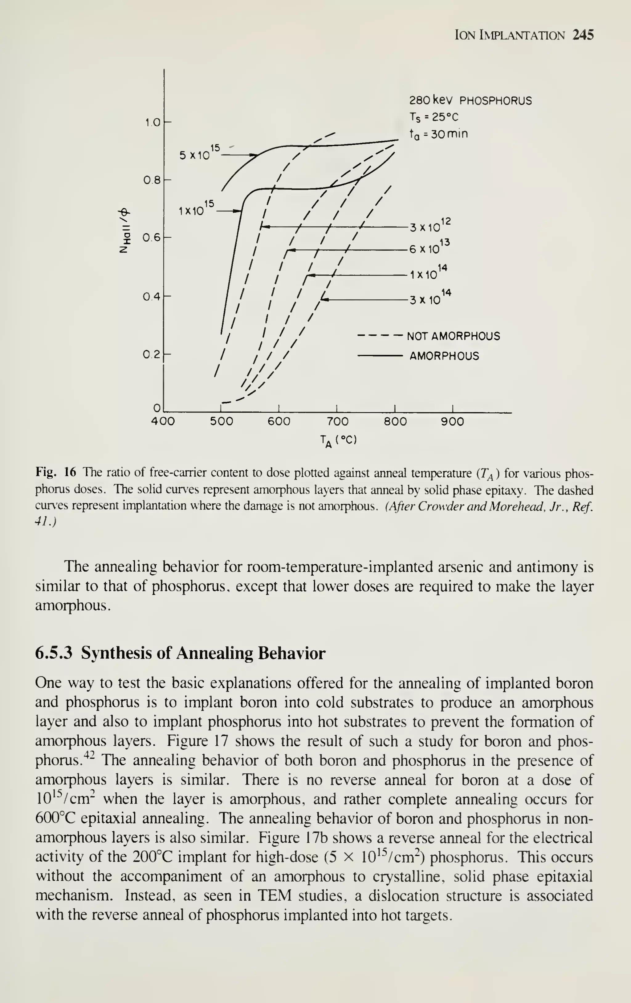 Ion Implantation 245
10 -
08
06
04
2 -
5X10
1X10
280 kev PHOSPHORUS
Is = 25'='C
to - SOmin
3X10
6X10
13
1X10^^
14
3X10
NOT AMORPHOUS
AMORPHOUS
400 500 600 700
Ta(X)
800 900
Fig. 16 The ratio of free-carrier content to dose plotted against anneal temperature (T^ ) for various phos-
phorus doses. The solid curves represent amorphous layers that anneal by solid phase epitaxy. The dashed
curves represent implantation where the damage is not amorphous. {After Crowder andMorehead, Jr.. Ref.
41.)
The annealing behavior for room-temperature-implanted arsenic and antimony is
similar to that of phosphorus, except that lower doses are required to make the layer
amorphous.
6.5.3 Synthesis of Annealing Behavior
One way to test the basic explanations offered for the annealing of implanted boron
and phosphorus is to implant boron into cold substrates to produce an amorphous
layer and also to implant phosphorus into hot substrates to prevent the formation of
amorphous layers. Figure 17 shows the result of such a study for boron and phos-
phorus."^- The annealing behavior of both boron and phosphorus in the presence of
amorphous layers is similar. There is no reverse anneal for boron at a dose of
lO'^'/cm- when the layer is amorphous, and rather complete annealing occurs for
600°C epitaxial annealing. The annealing behavior of boron and phosphorus in non-
amorphous layers is also similar. Figure 17b shows a reverse anneal for the electrical
activity of the 200°C implant for high-dose (5 x lO'^/cm") phosphorus. This occurs
without the accompaniment of an amorphous to crystalline, solid phase epitaxial
mechanism. Instead, as seen in TEM studies, a dislocation structure is associated
with the reverse anneal of phosphorus implanted into hot targets.
 
