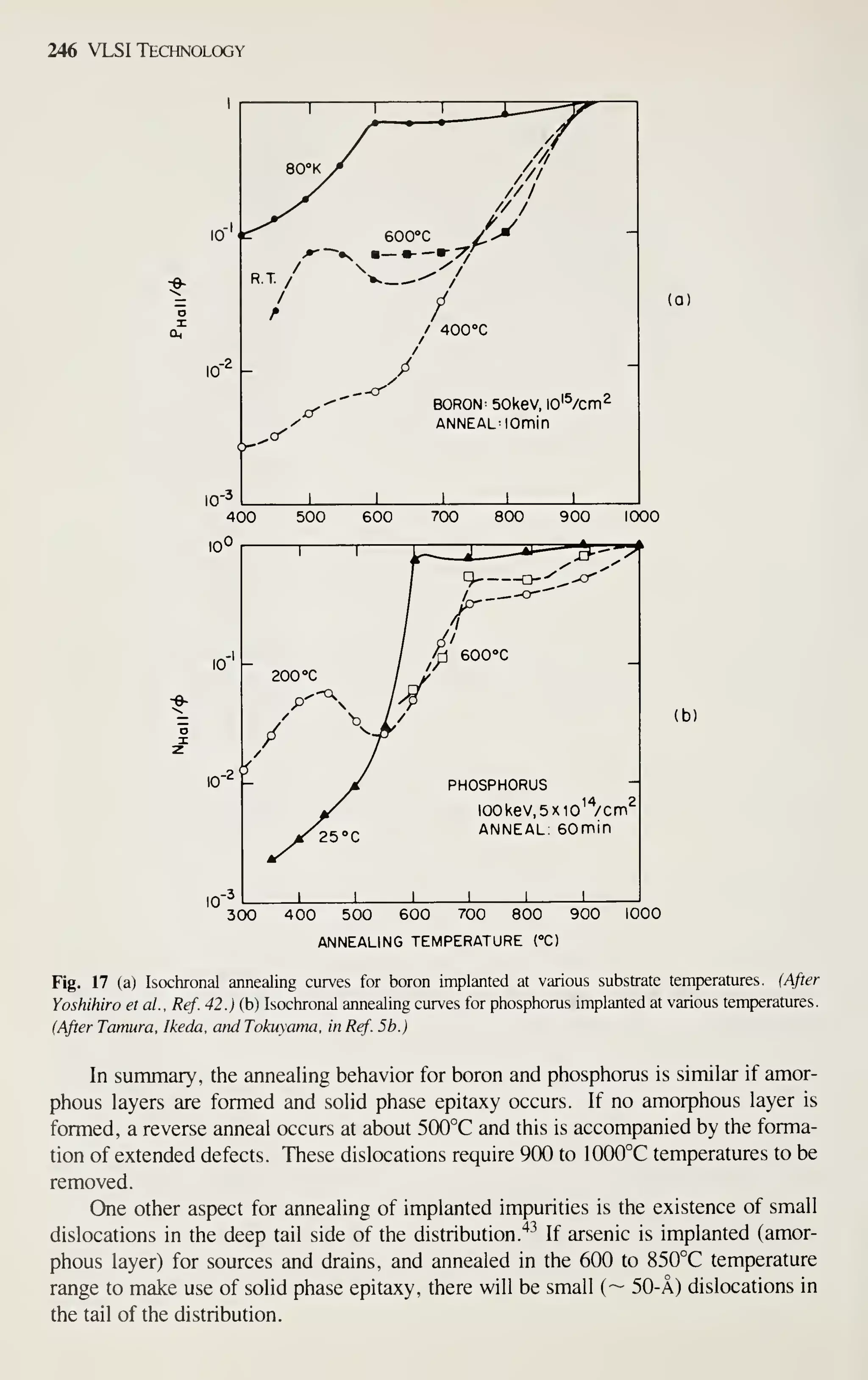 246 VLSI Technology
10''
10'
/
cf
,^
.--c<
/ 400''C
BORON 50kev,io'^/cm2
ANNEAL lOmin
(a)
400 500 600 700 800 900 1000
10^
10 -
10"^ -
1 1
—U~^.l—^^^—'
A-v
if- A ^^^-'
/ 9 Q-^^^T-
/ /^—-o'"
/
^
 /p eoooQ
200 °C
y
/ b 1/
/ 7^
V J
d PHOSPHORUS
IOOkev,5xio^'*/cnn^
^^25 "C
1 1
ANNEAL; 60min
1 1 1 1
(b)
300 400 500 600 700 800 900
ANNEALING TEMPERATURE (°C)
1000
Fig. 17 (a) Isochronal annealing curves for boron implanted at various substrate temperatures. (After
Yoshihiro et al., Ref. 42.) (b) Isochronal annealing curves for phosphorus implanted at various temperatures.
(After Tamura, Ikeda. and Tokuyama, in Ref. 5b.)
In summary, the annealing behavior for boron and phosphorus is similar if amor-
phous layers are formed and solid phase epitaxy occurs. If no amorphous layer is
formed, a reverse anneal occurs at about 5(X)°C and this is accompanied by the forma-
tion of extended defects. These dislocations require 900 to 1000°C temperatures to be
removed.
One other aspect for annealing of implanted impurities is the existence of small
dislocations in the deep tail side of the distribution.^-^ If arsenic is implanted (amor-
phous layer) for sources and drains, and annealed in the 600 to 850°C temperature
range to make use of solid phase epitaxy, there will be small (~ 50-A) dislocations in
the tail of the distribution.
 