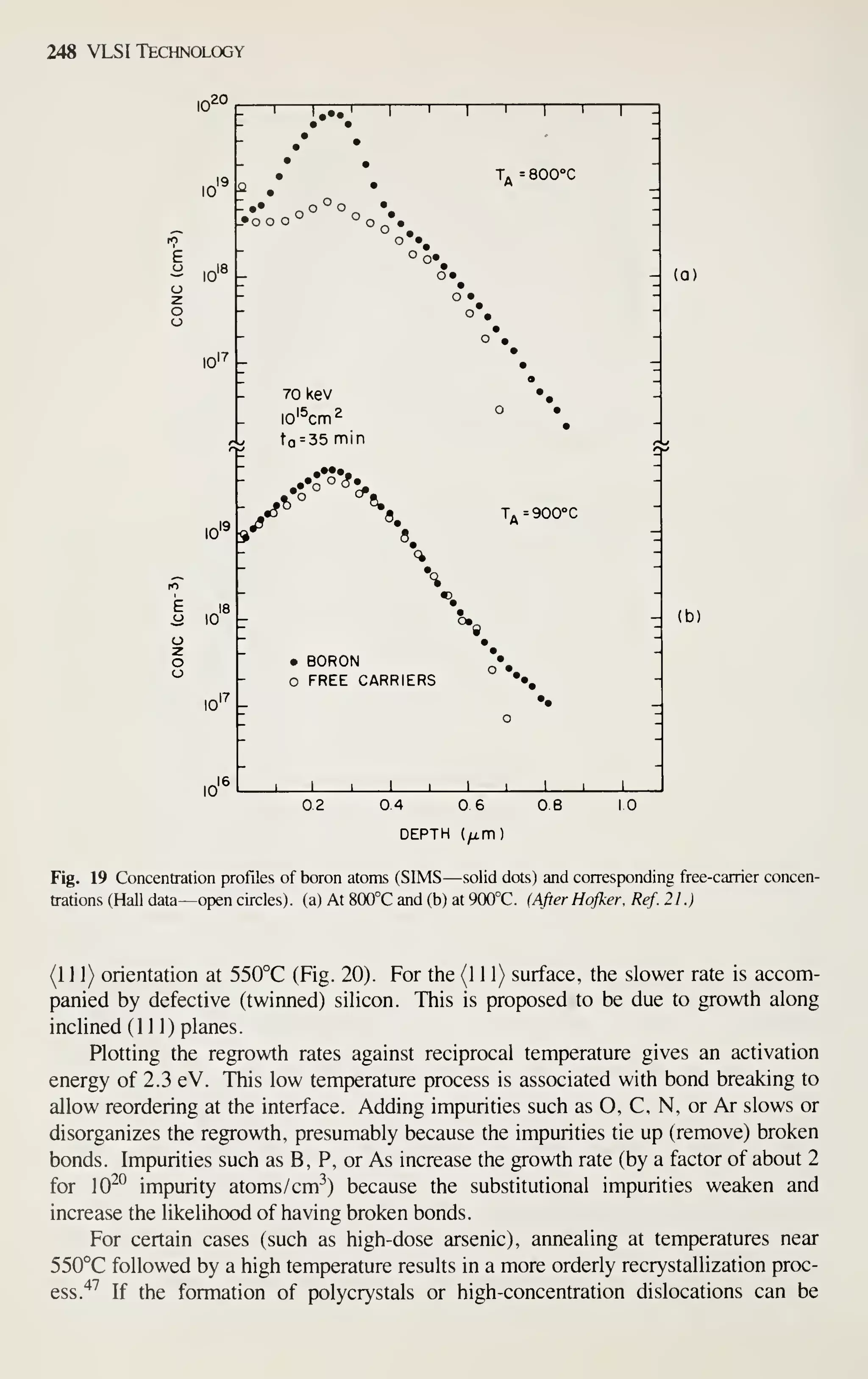248 VLSI Technology
^20
• o o •
U«ooo° Oq •.
- 10"
10'
10'-
ii 10
u
z
o
10'
10
1
^^7^ ^
r 1

^
r
T. =800°C
Oo«
o •
o •
70kev
lo'^cm^
ta = 35 min
•••••
 T. =900°C
• BORON
O FREE CARRIERS
I I I I I
(a)
(b)
0.2 0.4 6 0.8 10
DEPTH (/i.m)
Fig. 19 Concentration profiles of boron atoms (SIMS—solid dots) and corresponding free-carrier concen-
trations (HaU data—open circles), (a) At 800°C and (b) at 900°C. (After Hqfker. Ref. 21.)
(Ill) orientation at 550°C (Fig. 20). For the (1 1 1) surface, the slower rate is accom-
panied by defective (twinned) silicon. This is proposed to be due to growth along
inclined (111) planes.
Plotting the regrowth rates against reciprocal temperature gives an activation
energy of 2.3 eV. This low temperature process is associated with bond breaking to
allow reordering at the interface. Adding impurities such as O, C, N, or Ar slows or
disorganizes the regrowth, presumably because the impurities tie up (remove) broken
bonds. Impurities such as B, P, or As increase the growth rate (by a factor of about 2
for I0^° impurity atoms/cm-^) because the substitutional impurities weaken and
increase the likelihood of having broken bonds.
For certain cases (such as high-dose arsenic), annealing at temperatures near
550°C followed by a high temperature results in a more orderly recrystallization proc-
ess.'*^ If the formation of polycrystals or high-concentration dislocations can be
 