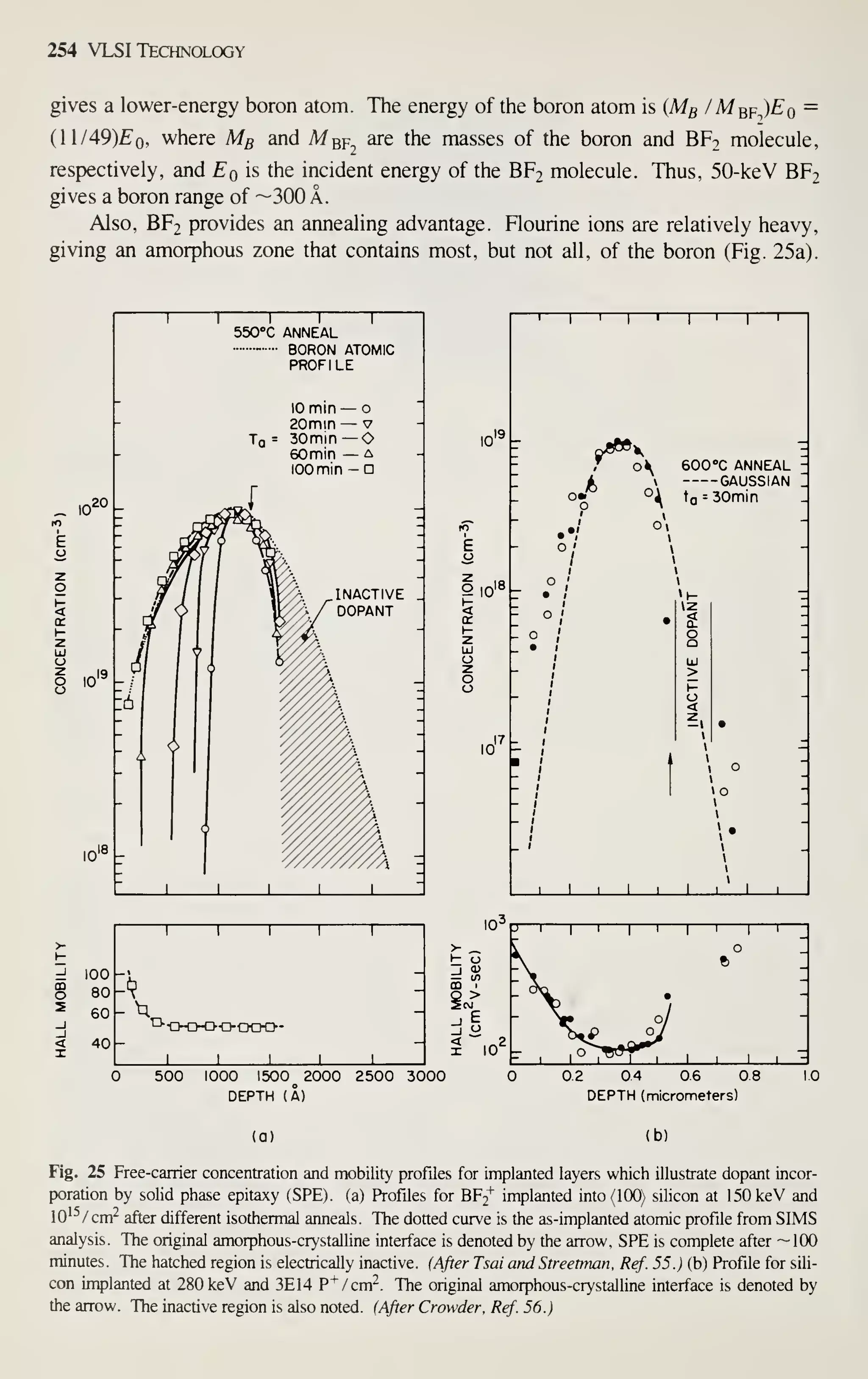 254 VLSI Technology
gives a lower-energy boron atom. The energy of the boron atom is (Mq /Mqp^)Eq =
(ll/49)£'o, where Ms and Mbf, are the masses of the boron and BF2 molecule,
respectively, and £0 is the incident energy of the BF2 molecule. Thus, 50-keV BF2
gives a boron range of —300 A.
Also, BF2 provides an annealing advantage. Flourine ions are relatively heavy,
giving an amorphous zone that contains most, but not all, of the boron (Fig. 25a).
„ 10'
E
10"
1 1 1
SSO'C ANNEAL
-
BORON ATOMIC
PROFILE
lOmin — o
20min — V
30min —
O
eomin — A
100 mm - n
INACTIVE
DOPANT
r.^'^
' 1 ' 1
1 1 1 1 1
U
E" 0^^ ^
7 c
-
lb
 eOO'C ANNEAL -
 GAUSSIAN I
- °r ° tQ = 30min
1

- 0. 

,-,18
1 1

U • 1 »H
-
?- -
: ° I • ^. :
- /
• 1
Q
UJ
-
>
1-
<
•
17
 _
— 1
—
<

-
/
-
/ ' •
till 1 1



,> 1 ,
100
-k
1 1 1 1 1
80 -
fiO -^. _
13 •OD-D-OOOO-
40 -
1 1 1 1
1
500 1000 I500_^ 2000 2500 3000
DEPTH (A)
02 04 06 01
DEPTH (micrometers)
(a) (b)
Fig. 25 Free-carrier concentration and mobility profiles for implanted layers which illustrate dopant incor-
poration by soUd phase epitaxy (SPE). (a) Profiles for BF2^ implanted into (100) silicon at 150 keV and
lO'^/cm^ after different isothermal anneals. The dotted curve is the as-implanted atomic profile from SIMS
analysis. The original amoiphous-crystaUine interface is denoted by the arrow, SPE is complete after —100
minutes. The hatched region is electrically inactive. (After Tsai and Streetman. Ref. 55.) (b) Profile for sili-
con implanted at 280 keV and 3E14 P'''/cm'^. The original amorphous-crystalline interface is denoted by
the arrow. The inactive region is also noted. (After Crowder. Ref. 56.)
 