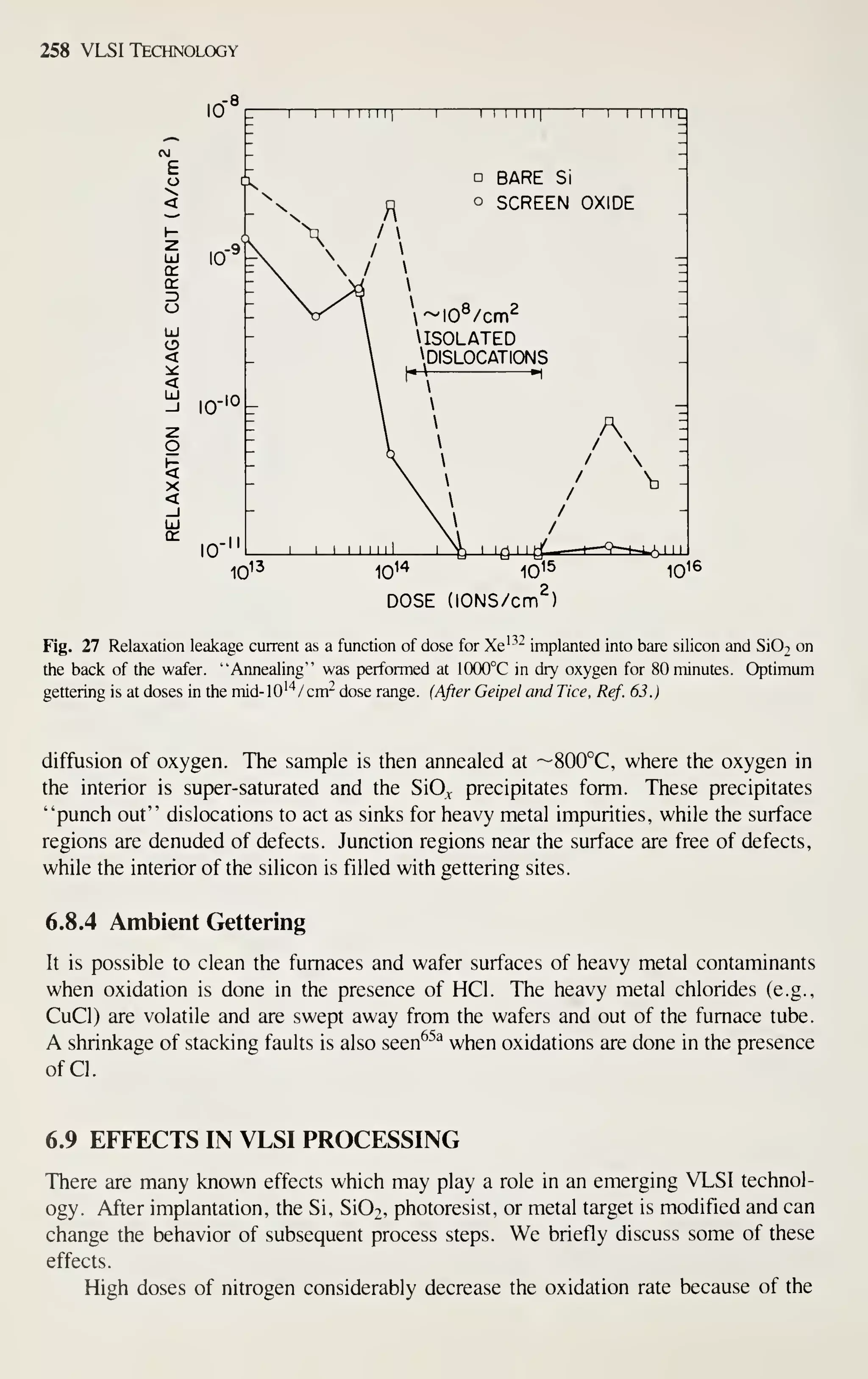 258 VLSI Technology
(r
loV "1
—I
—I I I 1 1
1|
TTTD
BARE Si
o SCREEN OXIDE
8/^„2
~IO°/cm'
ISOLATED
DISLOCATIONS
t--
— ^
A
/ 
I I I 1 1 1 1 1
1
10^5
DOSE (lONS/cm )
10^6
Fig. 27 Relaxation leakage current as a function of dose for Xe'^'^ implanted into bare silicon and Si02 on
the back of the wafer. "Annealing" was jDcrformed at 1000°C in dry oxygen for 80 minutes. Optimum
gettering is at doses in the mid-lO'^^/cm- dose range. (After Geipel and Tice, Ref. 63.)
diffusion of oxygen. The sample is tiien annealed at ~800°C, where the oxygen in
the interior is super-saturated and the SiO^ precipitates form. These precipitates
"punch out" dislocations to act as sinks for heavy metal impurities, while the surface
regions are denuded of defects. Junction regions near the surface are free of defects,
while the interior of the silicon is filled with gettering sites.
6.8.4 Ambient Gettering
It is possible to clean the furnaces and wafer surfaces of heavy metal contaminants
when oxidation is done in the presence of HCl. The heavy metal chlorides (e.g.,
CuCl) are volatile and are swept away from the wafers and out of the furnace tube.
A shrinkage of stacking faults is also seen^^^ when oxidations are done in the presence
of CI.
6.9 EFFECTS IN VLSI PROCESSING
There are many known effects which may play a role in an emerging VLSI technol-
ogy. After implantation, the Si, Si02, photoresist, or metal target is modified and can
change the behavior of subsequent process steps. We briefly discuss some of these
effects.
High doses of nitrogen considerably decrease the oxidation rate because of the
 