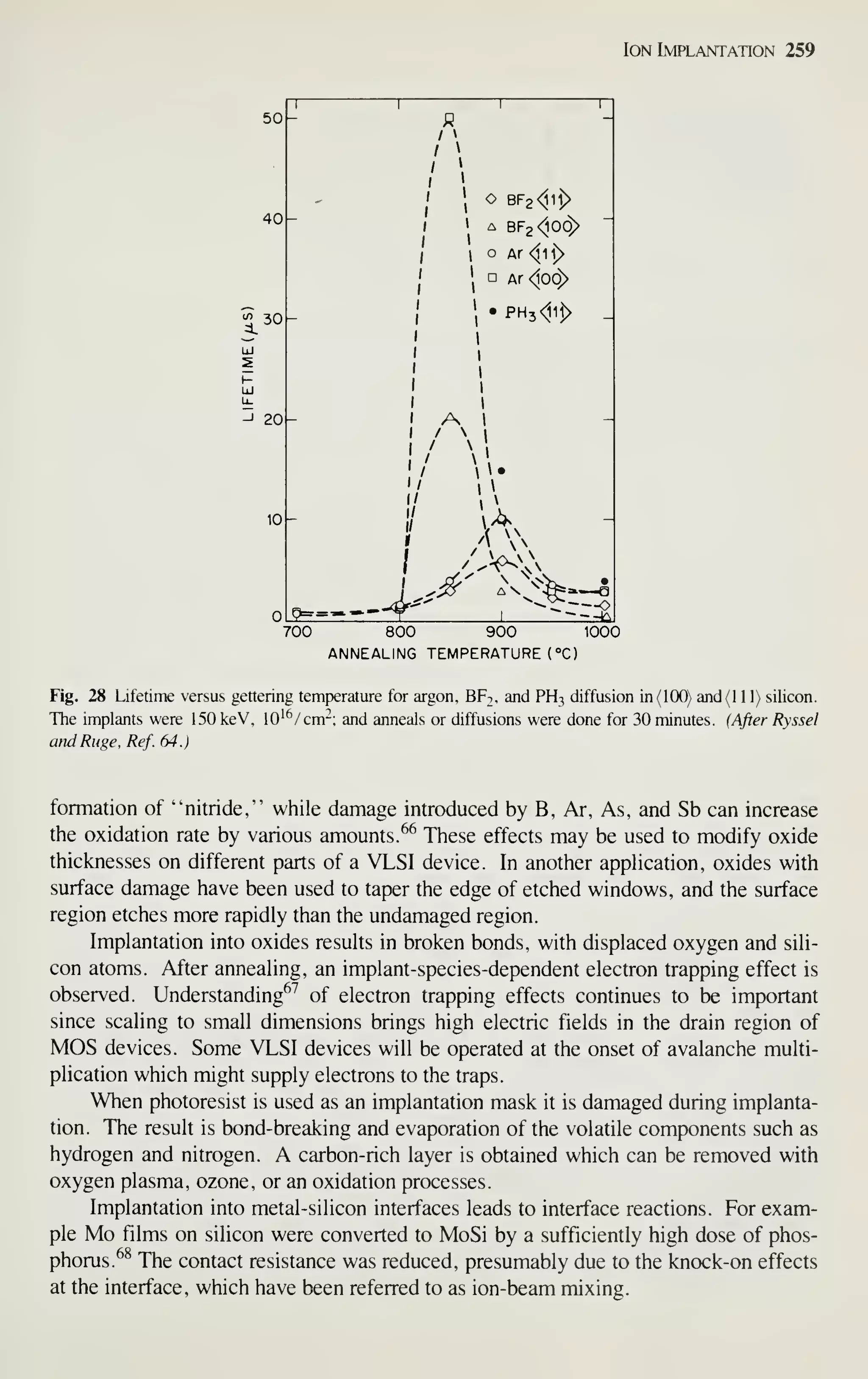 Ion Implantation 259
700 800 900 1000
ANNEALING TEMPERATURE (°C)
Fig. 28 Lifetime versus gettering temperature for argon, BF2, and PH3 diffusion in (100) and(l 1 1) silicon.
The implants were 150 keV, lO'^/cm-; and anneals or diffusions were done for 30 minutes. (After Ryssel
andRuge, Ref. 64.)
formation of "nitride," while damage introduced by B, Ar, As, and Sb can increase
the oxidation rate by various amounts. ^^ These effects may be used to modify oxide
thicknesses on different parts of a VLSI device. In another apphcation, oxides with
surface damage have been used to taper the edge of etched windows, and the surface
region etches more rapidly than the undamaged region.
Implantation into oxides results in broken bonds, with displaced oxygen and sili-
con atoms. After annealing, an implant-species-dependent electron trapping effect is
observed. Understanding^^ of electron trapping effects continues to be important
since scaling to small dimensions brings high electric fields in the drain region of
MOS devices. Some VLSI devices will be operated at the onset of avalanche multi-
plication which might supply electrons to the traps.
When photoresist is used as an implantation mask it is damaged during implanta-
tion. The result is bond-breaking and evaporation of the volatile components such as
hydrogen and nitrogen. A carbon-rich layer is obtained which can be removed with
oxygen plasma, ozone, or an oxidation processes.
Implantation into metal-silicon interfaces leads to interface reactions. For exam-
ple Mo films on silicon were converted to MoSi by a sufficiently high dose of phos-
phorus.^^ The contact resistance was reduced, presumably due to the knock-on effects
at the interface, which have been referred to as ion-beam mixing.
 