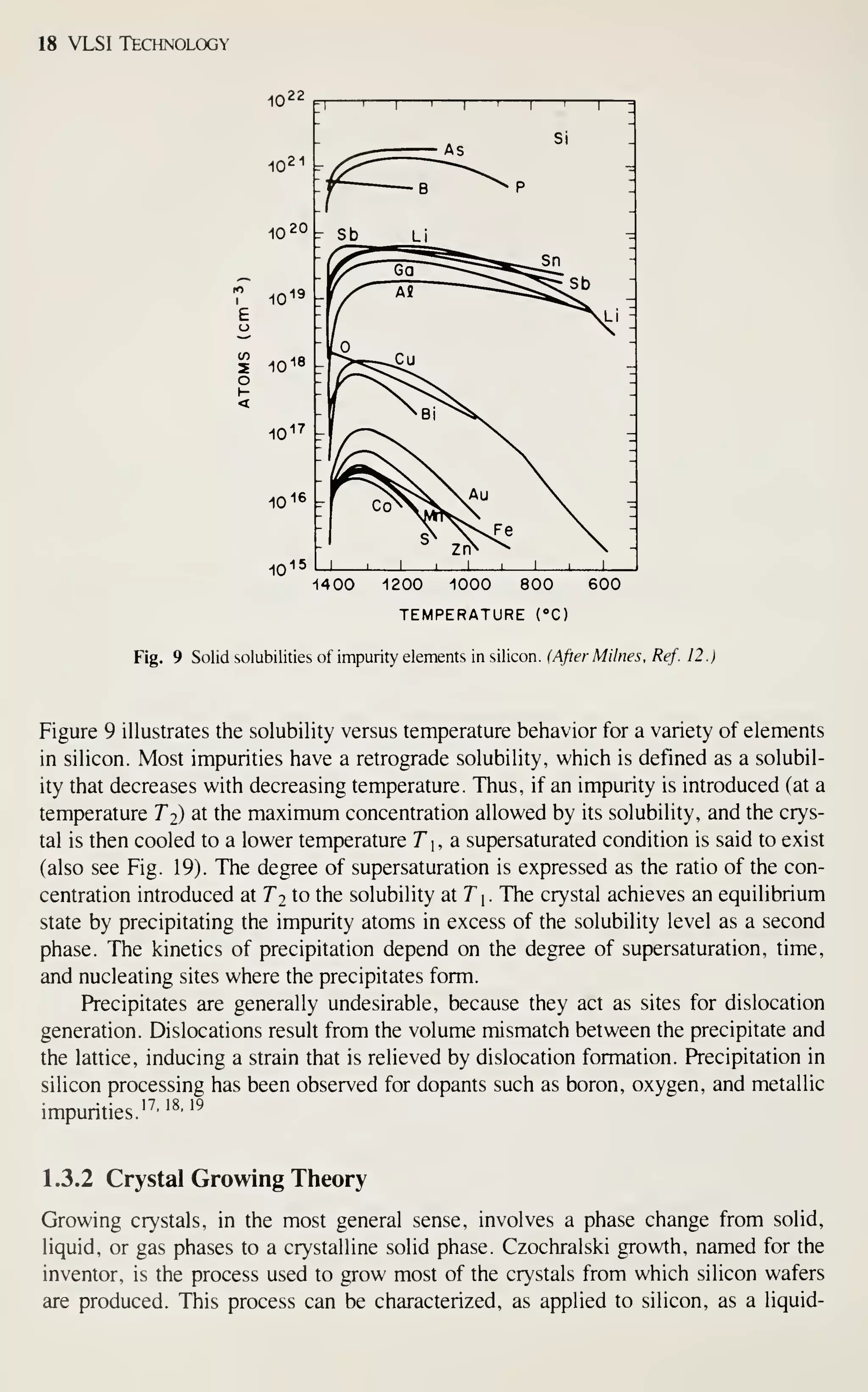 18 VLSI Technology
Li
-
1400 1200 1000 800 600
TEMPERATURE CO
Fig. 9 Solid solubilities of impurity elements in silicon. (After MHues. Ref. 12.)
Figure 9 illustrates the solubility versus temperature behavior for a variety of elements
in silicon. Most impurities have a retrograde solubility, which is defined as a solubil-
ity that decreases with decreasing temperature. Thus, if an impurity is introduced (at a
temperature Tj) at the maximum concentration allowed by its solubility, and the crys-
tal is then cooled to a lower temperature T, a. supersaturated condition is said to exist
(also see Fig. 19). The degree of supersaturation is expressed as the ratio of the con-
centration introduced at Tj to the solubility at Tj. The crystal achieves an equilibrium
state by precipitating the impurity atoms in excess of the solubility level as a second
phase. The kinetics of precipitation depend on the degree of supersaturation, time,
and nucleating sites where the precipitates form.
Precipitates are generally undesirable, because they act as sites for dislocation
generation. Dislocations result from the volume mismatch between the precipitate and
the lattice, inducing a strain that is relieved by dislocation formation. Precipitation in
silicon processing has been observed for dopants such as boron, oxygen, and metallic
• • 17 18 10
impurities. • '
1.3.2 Crystal Growing Theory
Growing crystals, in the most general sense, involves a phase change from solid,
liquid, or gas phases to a crystalline solid phase. Czochralski growth, named for the
inventor, is the process used to grow most of the crystals from which silicon wafers
are produced. This process can be characterized, as applied to silicon, as a liquid-
 