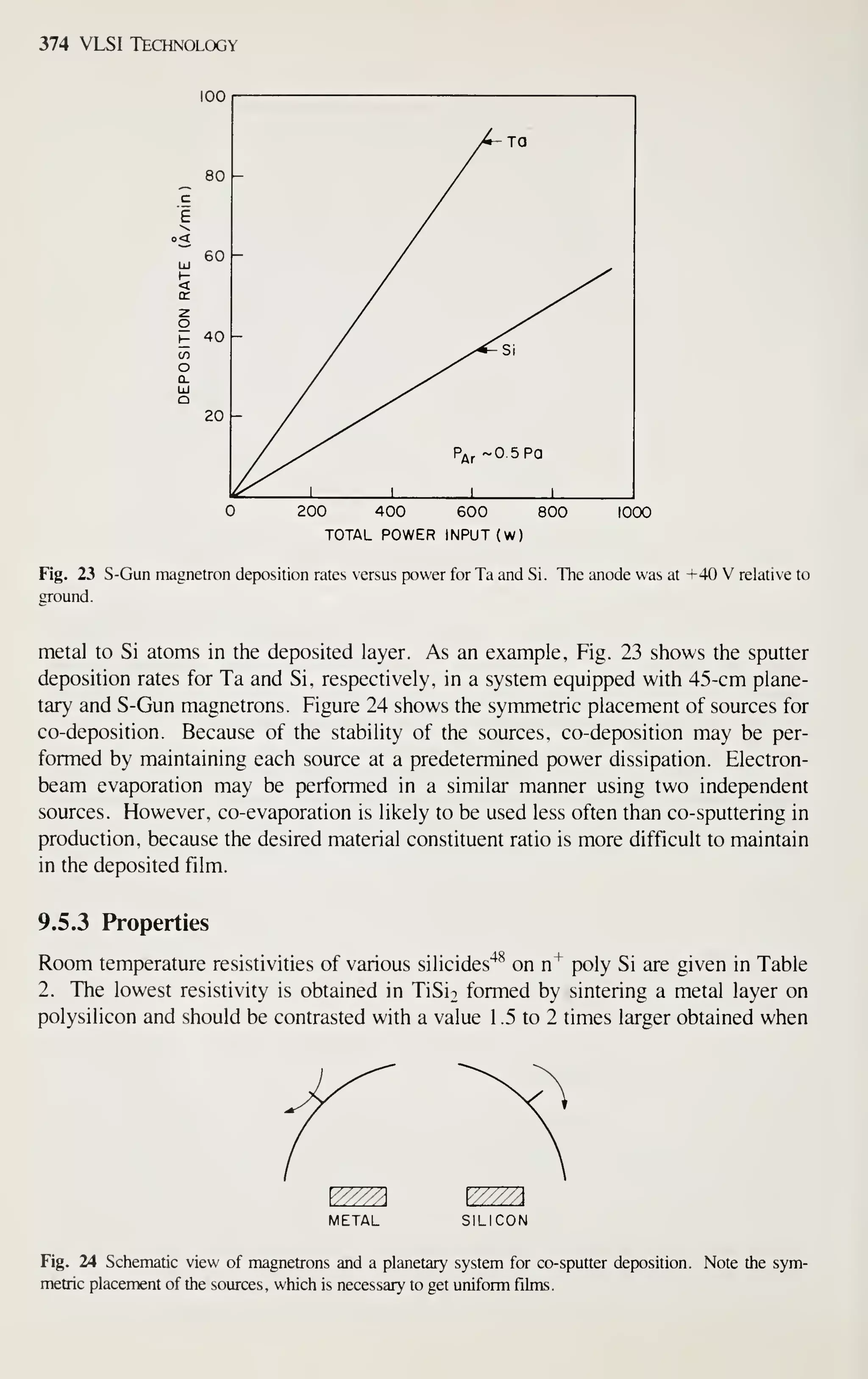 374 VLSI Technology
e
0<
w^
/-TO
80 -
/
60 -
/
40 /
^^Z^
20
/^ 1
p^r
-0 5 Pa
1 1 1
200 400 600 800
TOTAL POWER INPUT (w)
1000
Fig. 23 S-Gun magnetron deposition rates versus power for Ta and Si. The anode was at +40 V relative to
ground.
metal to Si atoms in the deposited layer. As an example. Fig. 23 shows the sputter
deposition rates for Ta and Si, respectively, in a system equipped with 45-cm plane-
tary and S-Gun magnetrons. Figure 24 shows the symmetric placement of sources for
co-deposition. Because of the stability of the sources, co-deposition may be per-
formed by maintaining each source at a predetermined power dissipation. Electron-
beam evaporation may be performed in a similar manner using two independent
sources. However, co-evaporation is likely to be used less often than co- sputtering in
production, because the desired material constituent ratio is more difficult to maintain
in the deposited film.
9.5.3 Properties
Room temperature resistivities of various silicides"^^ on n^ poly Si are given in Table
2. The lowest resistivity is obtained in TiSi2 formed by sintering a metal layer on
polysilicon and should be contrasted with a value 1 .5 to 2 times larger obtained when
METAL SILICON
Fig. 24 Schematic view of magnetrons and a planetary system for co-sputter deposition. Note the sym-
metric placement of the sources, which is necessary to get uniform films.
 