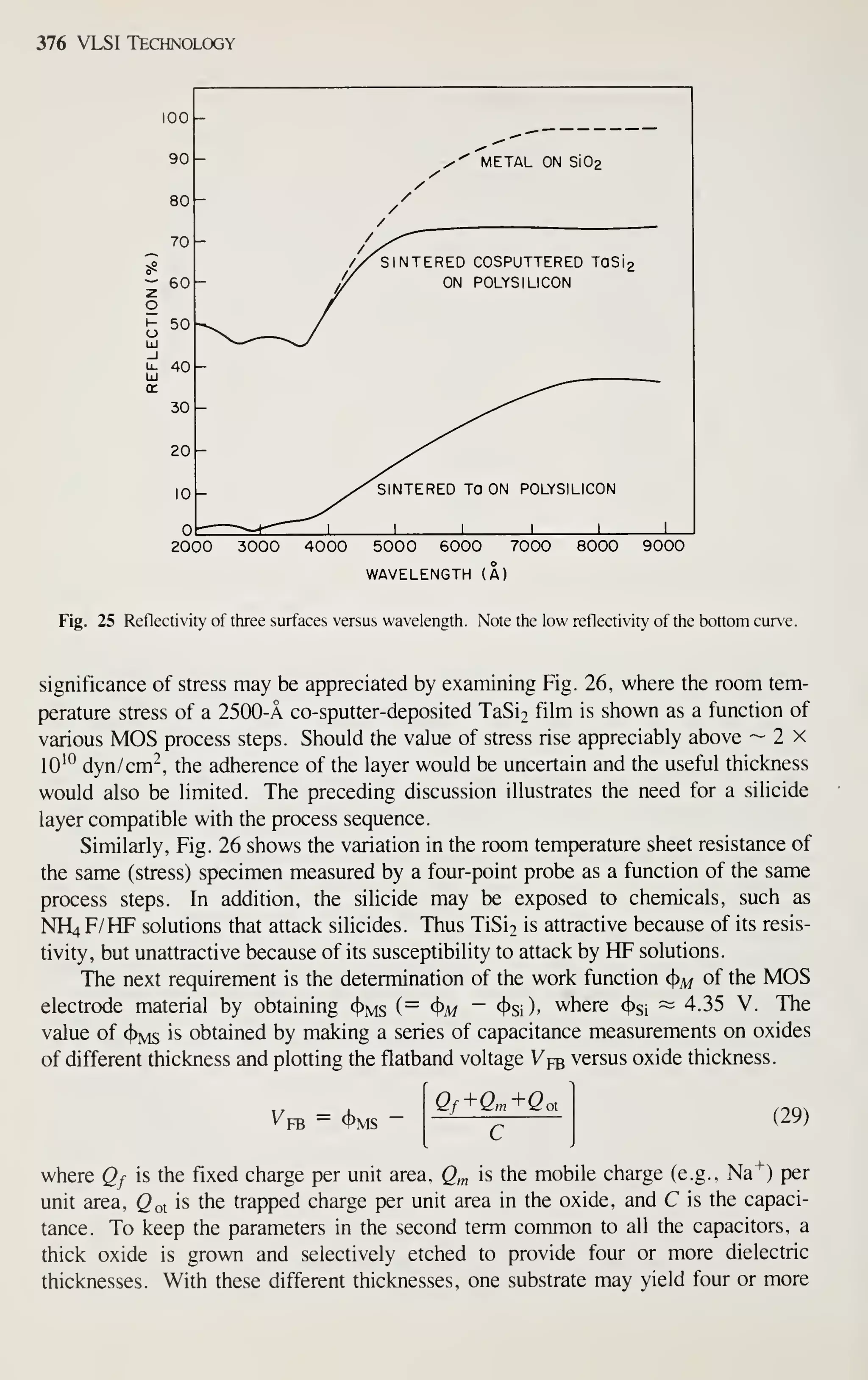 376 VLSI Technology
00 -
^
90 /^ METAL ON Si02
80 - /
/
-
/
70 /y^
//SINTERED COSPUTTERED TaSig
60 -
y ON POLYS 1 LI CON
50
^
40 —
30 ^^^
20 - /""^
10 - /Wintered to on polysilicon
^-^-  1 1 1 1 1
2000 3000 4000 5000 6000 7000 8000 9000
WAVELENGTH (A)
Fig. 25 Reflectivity of three surfaces versus wavelength. Note the low reflectivity of the bottom curve.
significance of stress may be appreciated by examining Fig. 26, where the room tem-
perature stress of a 25(X)-A co- sputter-deposited TaSi^ film is shown as a function of
various MOS process steps. Should the value of stress rise appreciably above ~ 2 x
10^° dyn/cm^, the adherence of the layer would be uncertain and the useful thickness
would also be limited. The preceding discussion illustrates the need for a silicide
layer compatible with the process sequence.
Similarly, Fig. 26 shows the variation in the room temperature sheet resistance of
the same (stress) specimen measured by a four-point probe as a function of the same
process steps. In addition, the silicide may be exposed to chemicals, such as
NH4F/HF solutions that attack silicides. Thus TiSi2 is attractive because of its resis-
tivity, but unattractive because of its susceptibility to attack by HF solutions.
The next requirement is the determination of the work function i^^ of the MOS
electrode material by obtaining ^y^ (= ^m ~ 4>si). where (j)si
~ 4.35 V. The
value of (j)Ms is obtained by making a series of capacitance measurements on oxides
of different thickness and plotting the flatband voltage VpB versus oxide thickness.
^FB - 4>MS
Q/+e,.+eot
c
(29)
where Qj is the fixed charge per unit area, Q,„ is the mobile charge (e.g., Na"^) per
unit area, Qot is the trapped charge per unit area in the oxide, and C is the capaci-
tance. To keep the parameters in the second term common to all the capacitors, a
thick oxide is grown and selectively etched to provide four or more dielectric
thicknesses. With these different thicknesses, one substrate may yield four or more
 