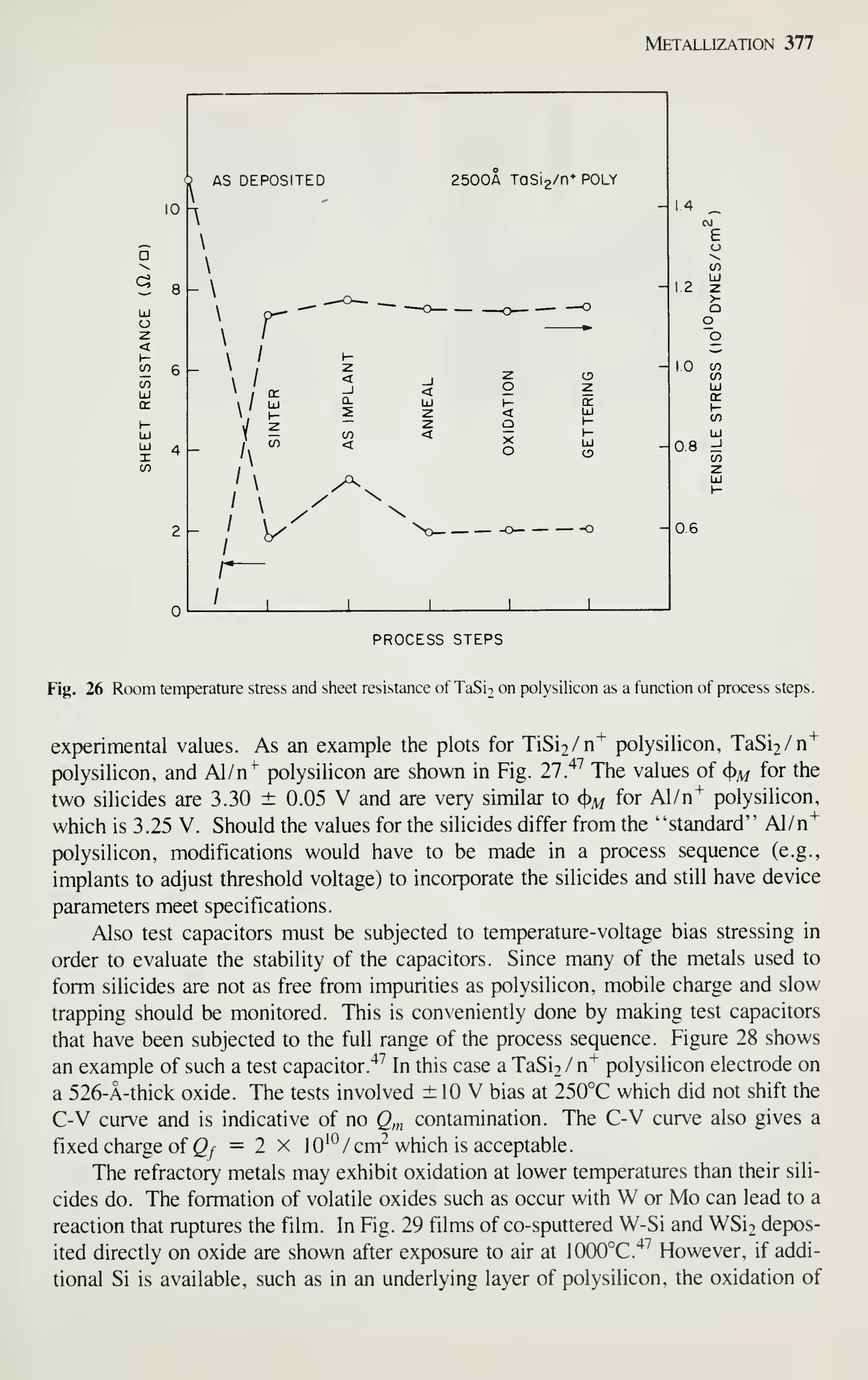 Metallization 377
10
h


- 


2 -
AS DEPOSITED 2500A TaSi2/n* POLY
r
/
^/
/
^

I 4
12
10 </)
08
06
PROCESS STEPS
Fig. 26 Room temperature stress and sheet resistance of TaSii on polysilicon as a function of process steps.
experimental values. As an example the plots for TiSi2/n"^ polysilicon, TaSi2/n"^
polysilicon, and Al/n^ polysilicon are shown in Fig. 21 ^^ The values of ^^ for the
two silicides are 3.30 ± 0.05 V and are very similar to <)m for Al/n"^ polysilicon,
which is 3.25 V. Should the values for the silicides differ from the "standard" Al/n"^
polysilicon, modifications would have to be made in a process sequence (e.g.,
implants to adjust threshold voltage) to incorporate the silicides and still have device
parameters meet specifications.
Also test capacitors must be subjected to temperature-voltage bias stressing in
order to evaluate the stability of the capacitors. Since many of the metals used to
form silicides are not as free from impurities as polysilicon, mobile charge and slow
trapping should be monitored. This is conveniently done by making test capacitors
that have been subjected to the full range of the process sequence. Figure 28 shows
an example of such a test capacitor
.'^^
In this case a TaSi2 / n"^ polysilicon electrode on
a 526-A-thick oxide. The tests involved ± 10 V bias at 250°C which did not shift the
C-V curve and is indicative of no Q,„ contamination. The C-V curve also gives a
fixed charge of Qy^ = 2 x 10'°/ cm"^ which is acceptable.
The refractory metals may exhibit oxidation at lower temperatures than their sili-
cides do. The formation of volatile oxides such as occur with W or Mo can lead to a
reaction that ruptures the film. In Fig. 29 films of co-sputtered W-Si and WSi2 depos-
ited directly on oxide are shown after exposure to air at 1000°C.'^^ However, if addi-
tional Si is available, such as in an underlying layer of polysilicon, the oxidation of
 
