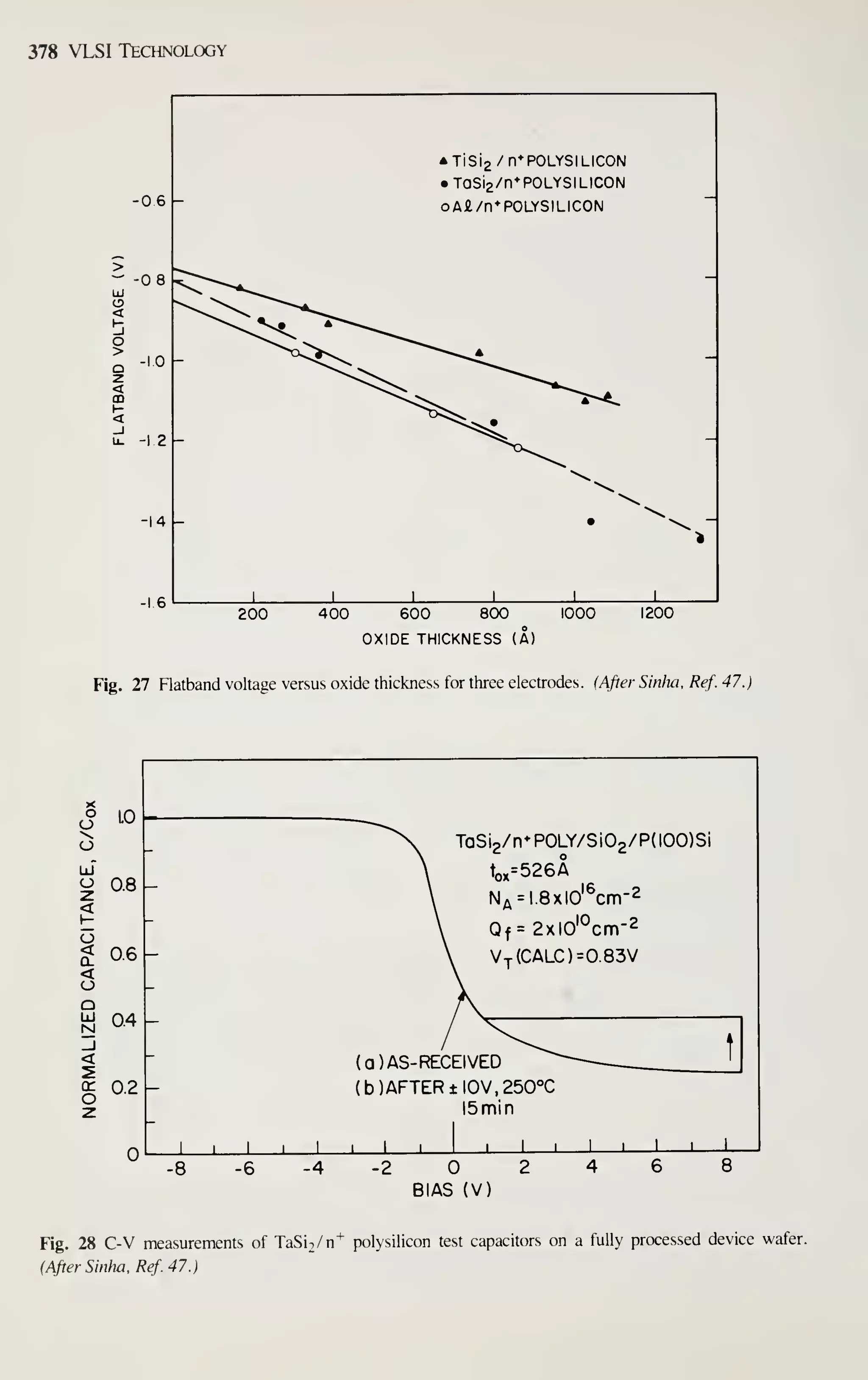 378 VLSI Technology
-06
*TiSi2/n*P0LYSILIC0N
• TOSia/n^POLYSILICON
oA£/rTPOLYSILICON
200 400 600 800 1000
OXIDE THICKNESS (A)
1200
Fig. 27 Platband voltage versus oxide thickness for three electrodes. (After Sinha. Ref. 47.)
o LO

o
UJ
o OR
^
<
h-
o
<
Q.
0.6
<
U
Q
UJ
M 0.4
_l
<
S
cr 0?
o
TaSi2/n*POLY/Si02/P(IOO)Si
tox=526A
N;^ = l.8xl0'^cnn-2
Qf = 2xl0'°cm-2
Vt(CALC)=0.83V
(a )AS- RECEIVED
(b)AFTER±IOV,250°C
ISmin
J L
-4 2
BIAS (v;
Fig. 28 C-V measurements of TaSi2/n+ polysilicon test capacitors on a fully processed device wafer.
(After Sinha, Ref. 47.)
 