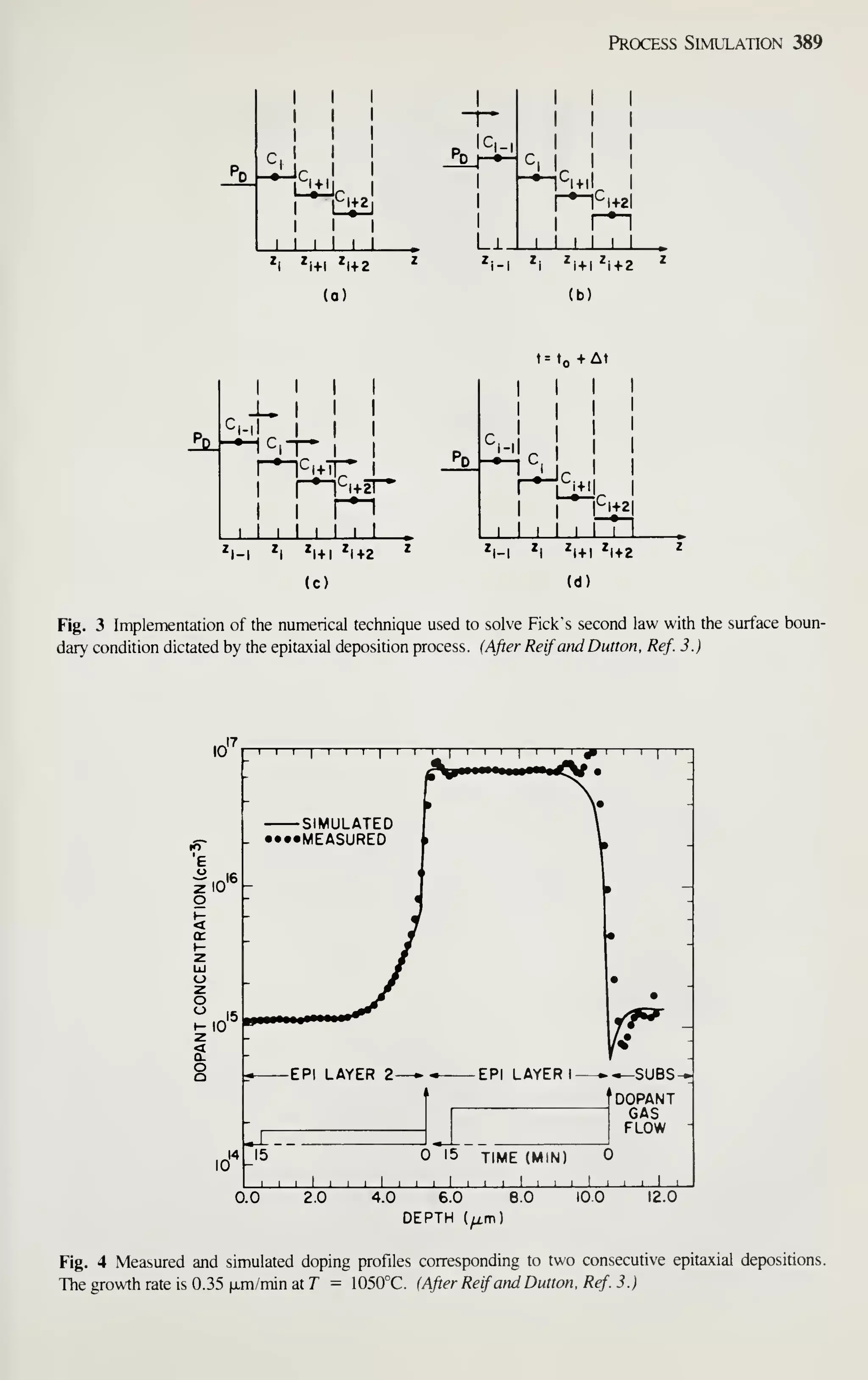 Process Simulation 389
^'l 1 1
Pd
1
|C|_,
c,
II 1+2
1
1 1 1 1 1 1
1
1
1
Li_
'i-l
1
1
'
ri+2l
1 1 1 1 1
'i ^i+l *l+2
z
'i 'i+l 'i+2
z
(a) (b)
I
I
I
Ci-il
ill
I r*~n+2p'
I 1 I I I
^l-l 'l 'l+l ^1+2
(c)
I
I
! I
I
I
I I I I I
'i+2
'l-l 'l 'i+1 ^1+2
(d)
Fig. 3 Implementation of the numerical technique used to solve Pick's second law with the surface boun-
dary condition dictated by the epitaxial deposition process. (After Reif and Button, Ref. 3.)
10"
^I0'«
10"
10
n—I
—I
—I
—I
—I
—I
—I
—I
—I
—I
—I
—1
—
r
n—I
—I
—I
—
r
SIMULATED
••••MEASURED
u
EPI LAYER 2-
r
EPI LAYER! —-SUBS-
DOPANT
GAS
FLOW
.15 15 TIME (MIN)
_l I I I I I I I I I I I I I I I I I I 1 1 1 1 1 L.
0.0 2.0 4.0 6.0 8.0
DEPTH (^m)
10.0 12.0
Fig. 4 Measured and simulated doping profiles corresponding to two consecutive epitaxial depositions.
The growth rate is 0.35 |jLm/min at 7 = 1050°C. (After Reif and Button, Ref. 3.)
 