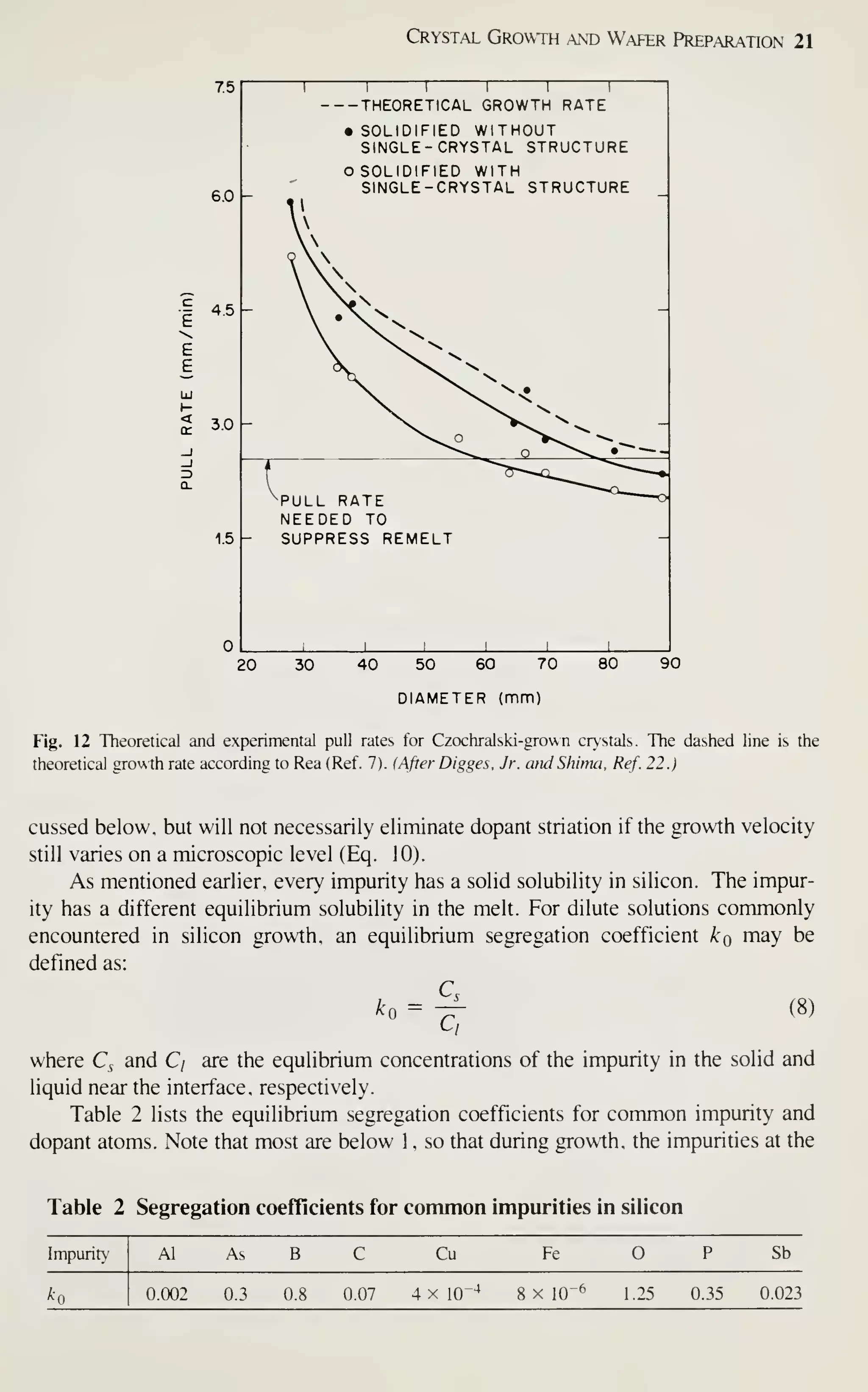 Crystal Growth and Wafer Prepar^ation 21
7.5
6.0 -
1
"'
3.0 -
1.5
1 1 1
THEORETICAL
1 1 1
GROWTH RATE
• SOLIDIFIED WITHOUT
SINGLE- CRYSTAL STRUCTURE |
O SOLIDIFIED WITH
SINGLE-CRYSTAL STRUCTURE J
 
 
  
  ^
 ^^^
 •  "^ ~
 ^v ^
 ^. ^^
 ^S^ 
dv ^  1
V.
^^w ^S.  •
^V
^V ^S^^ 
Xv^ ^"W^ NSfc
Xs. ^^Ss^^ ^^
^^^o
^****>is,
w O ^*'^««w * """^ —
^PULL RATE
^~^^^
NEEDED TO
SUPPRESS REMELT
1 i 1 1 1
20 30 40 50 60 70
DIAMETER (mm)
80 90
Fig. 12 Theoretical and experimental pull rates for Czochralski-grown crystals. The dashed line is the
theoretical growth rate according to Rea (Ref. 7). (After Digges. Jr. andShima. Ref. 22.)
cussed below, but will not necessarily eliminate dopant striation if the growth velocity
still varies on a microscopic level (Eq. 10).
As mentioned earlier, every impurity has a solid solubility in silicon. The impur-
ity has a different equilibrium solubility in the melt. For dilute solutions commonly
encountered in silicon growth, an equilibrium segregation coefficient /cq may be
defined as:
(8)
where Q and Q are the equlibrium concentrations of the impurity in the solid and
liquid near the interface, respectively.
Table 2 lists the equilibrium segregation coefficients for common impurity and
dopant atoms. Note that most are below 1 , so that during growth, the impurities at the
Table 2 Segregation coefficients for common impurities in silicon
Impurit}' Al As B C Cu Fe OP Sb
^o 0.002 0.3 0.8 0.07 4x10-* 8x10"^ 1.25 0.35 0.023
 
