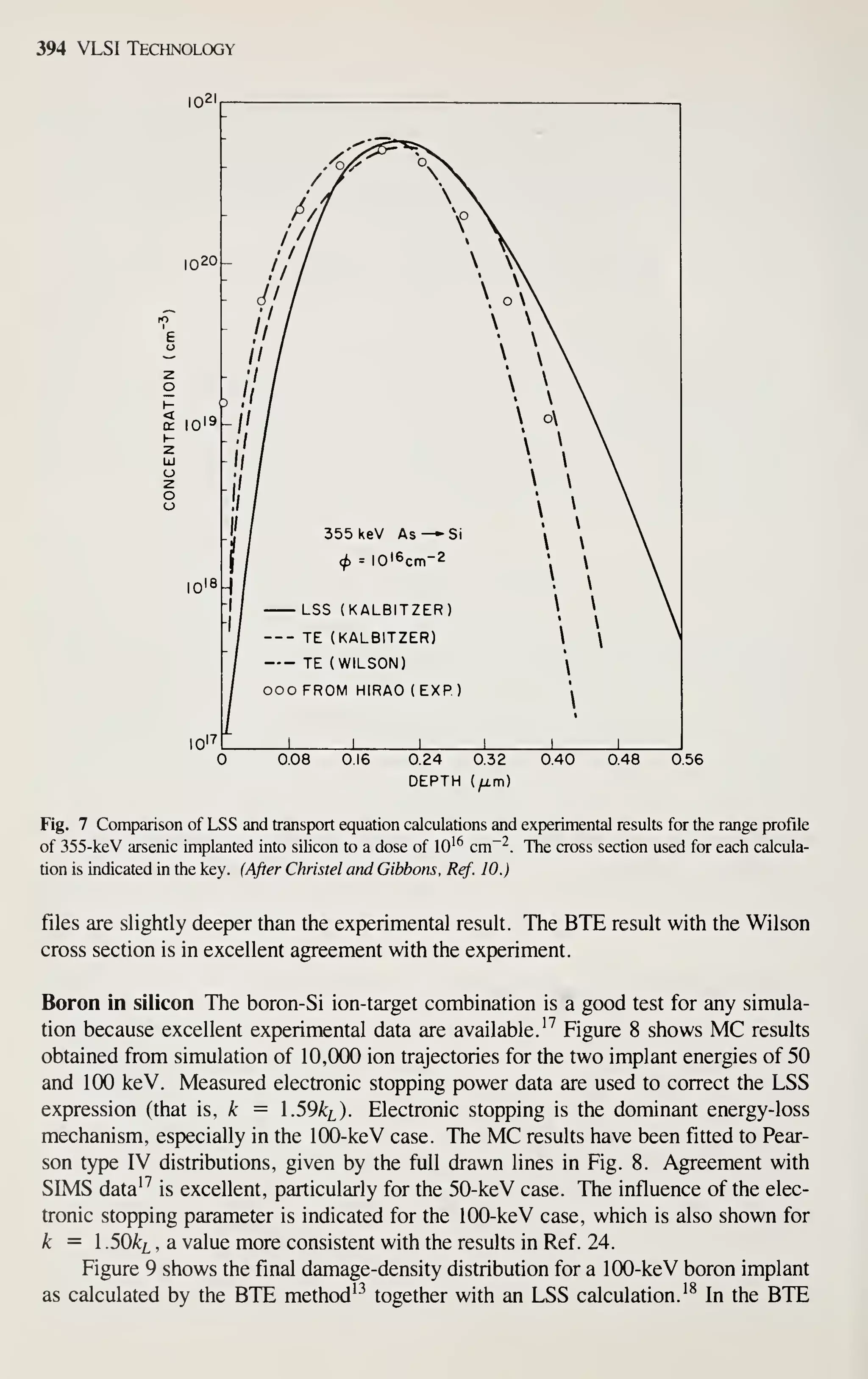 394 VLSI Technology
0.24 0.32
DEPTH (^m)
0.56
Fig. 7 Comparison of LSS and transport equation calculations and experimental results for the range profile
of 355-keV arsenic implanted into silicon to a dose of lO'^ cm~^. The cross section used for each calcula-
tion is indicated in the key. (After Christel and Gibbons, Ref. JO.)
files are slightly deeper than the experimental result. The BTE result with the Wilson
cross section is in excellent agreement with the experiment.
Boron in silicon The boron-Si ion-target combination is a good test for any simula-
tion because excellent experimental data are available. ^^ Figure 8 shows MC results
obtained from simulation of 10,000 ion trajectories for the two implant energies of 50
and 100 keV. Measured electronic stopping power data are used to correct the LSS
expression (that is, k = .59ki). Electronic stopping is the dominant energy-loss
mechanism, especially in the 100-keV case. The MC results have been fitted to Pear-
son type IV distributions, given by the full drawn lines in Fig. 8. Agreement with
SIMS data'^ is excellent, particularly for the 50-keV case. The influence of the elec-
tronic stopping parameter is indicated for the 100-keV case, which is also shown for
k = 1 .50ki , a value more consistent with the results in Ref. 24.
Figure 9 shows the final damage-density distribution for a 100-keV boron implant
as calculated by the BTE method'^ together with an LSS calculation.'^ In the BTE
 
