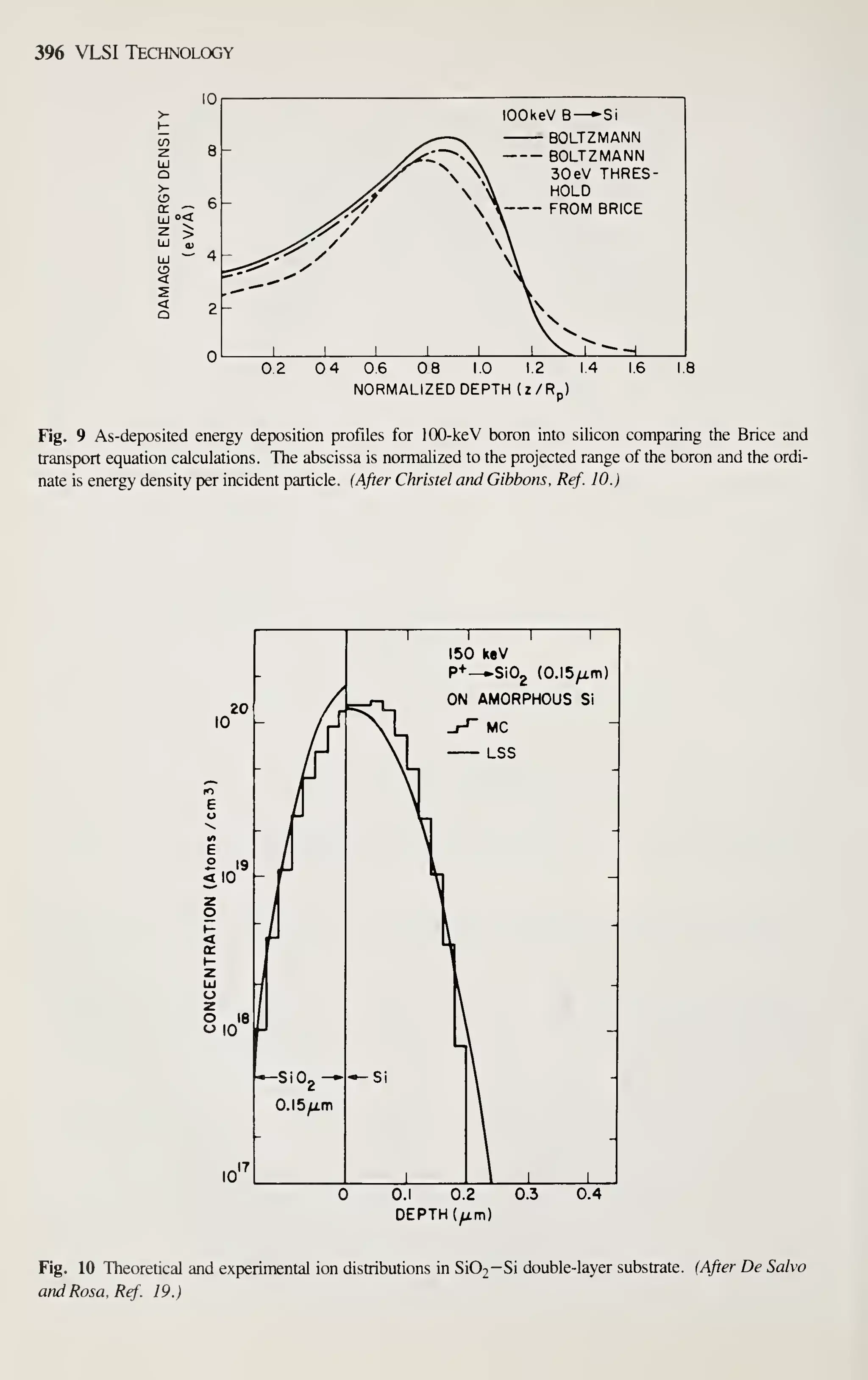 396 VLSI Technology
Fig. 9 As-deposited energy deposition profiles for 100-keV boron into silicon comparing the Brice and
transport equation calculations. The abscissa is normalized to the projected range of the boron and the ordi-
nate is energy density per incident particle. (After Christel and Gibbons, Ref. 10.)
—I
1
r
150 keV
P+—SiOg (O.IS^rr
ON AMORPHOUS Si
0.1 0.2 0.3
DEPTH (^m)
0.4
Fig. 10 Theoretical and experimental ion distributions in Si02-Si double-layer substrate. (After De Salvo
and Rosa. Ref. 19.)
 