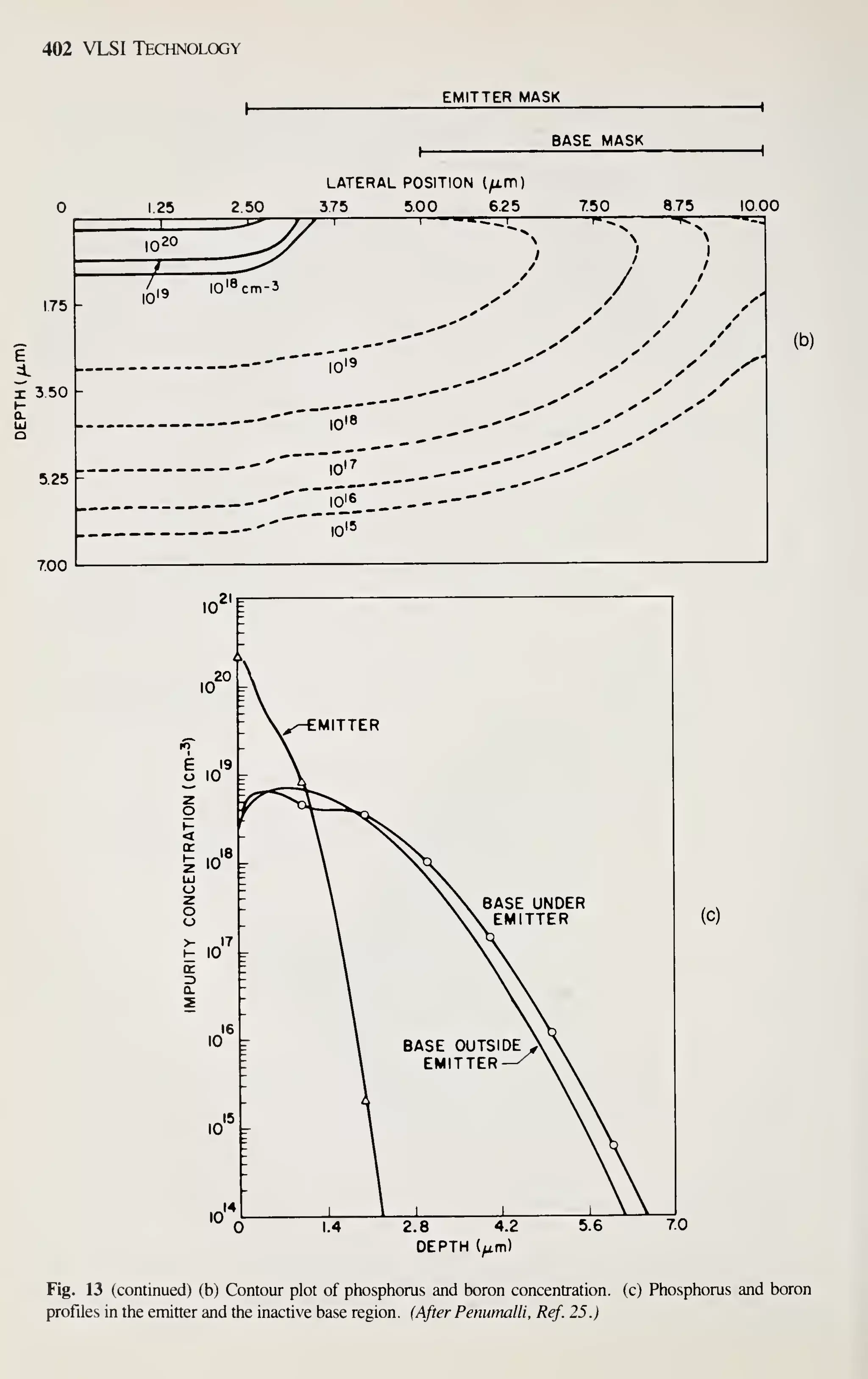 402 VLSI Technology
EMITTER MASK
BASE MASK
5.25 -
700
2 50
LATERAL POSITION (^m)
375 500 6.25 750 875 1000
(b)
10*
.^.r-EMITTER
BASE UNDER
EMITTER
2.8 4.2
DEPTH (^m)
(C)
70
Fig. 13 (continued) (b) Contour plot of phosphorus and boron concentration, (c) Phosphorus and boron
profiles in the emitter and the inactive base region. (After Penumalli, Ref. 25.)
 